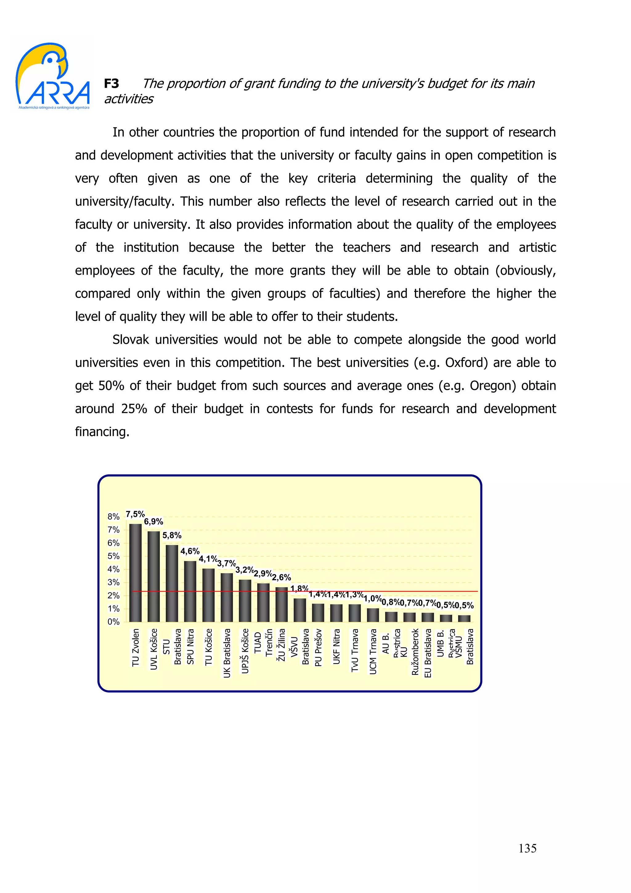 F3      The proportion of grant funding to the university's budget for its main
     activities

       In other countries the proportion of fund intended for the support of research
and development activities that the university or faculty gains in open competition is
very often given as one of the key criteria determining the quality of the
university/faculty. This number also reflects the level of research carried out in the
faculty or university. It also provides information about the quality of the employees
of the institution because the better the teachers and research and artistic
employees of the faculty, the more grants they will be able to obtain (obviously,
compared only within the given groups of faculties) and therefore the higher the
level of quality they will be able to offer to their students.
       Slovak universities would not be able to compete alongside the good world
universities even in this competition. The best universities (e.g. Oxford) are able to
get 50% of their budget from such sources and average ones (e.g. Oregon) obtain
around 25% of their budget in contests for funds for research and development
financing.




      8% 7,5%
             6,9%
      7%
                 5,8%
      6%
                     4,6%
      5%                 4,1%
                             3,7%
      4%                         3,2%2,9%
                                         2,6%
      3%
                                             1,8%
      2%                                         1,4%1,4%1,3%
                                                             1,0%0,8%
                                                                     0,7%0,7%0,5%0,5%
      1%
      0%
                                                   UK Bratislava




                                                                      ŽU Žilina
             TU Zvolen



                          Bratislava




                                                                     Bratislava




                                                                                                              Bratislava
                                                                                                            Ružomberok
                         UVL Košice




                                                                   UPJŠ Košice




                                                                                                           EU Bratislava
                                                                                                                Bystrica




                                                                                                                Bystrica
                                                                       Trenčín




                                                                                              TvU Trnava
                                       TU Košice




                                                                    PU Prešov




                                                                                                            UCM Trnava
                          SPU Nitra




                                                                                  UKF Nitra




                                                                                                                UMB B.
                                                                        TUAD




                                                                                                                 AU B.




                                                                                                                VŠMU
                                                                       VŠVU
                             STU




                                                                                                                KU




                                                                                                                           135
 