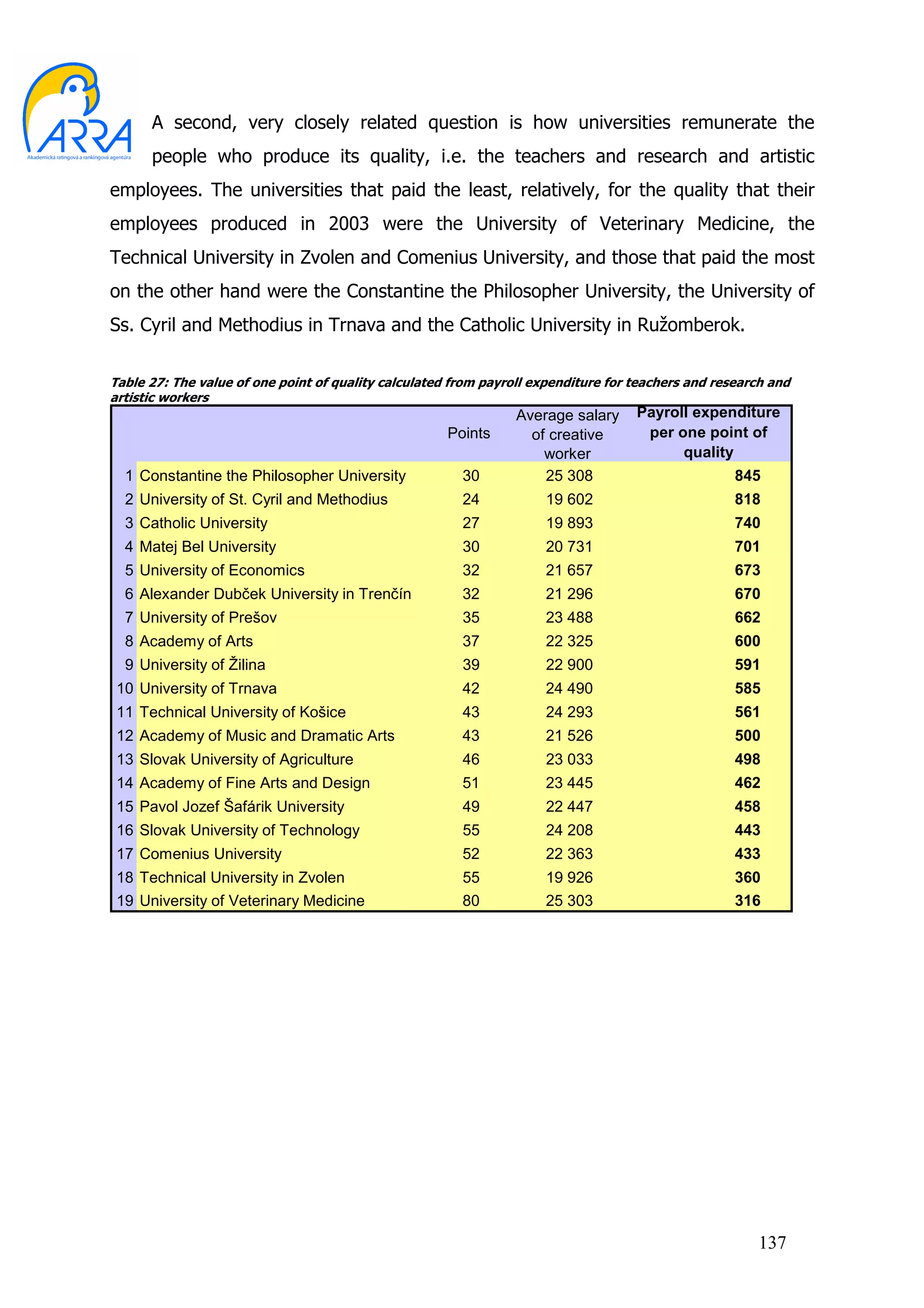 A second, very closely related question is how universities remunerate the
      people who produce its quality, i.e. the teachers and research and artistic
employees. The universities that paid the least, relatively, for the quality that their
employees produced in 2003 were the University of Veterinary Medicine, the
Technical University in Zvolen and Comenius University, and those that paid the most
on the other hand were the Constantine the Philosopher University, the University of
Ss. Cyril and Methodius in Trnava and the Catholic University in Ružomberok.

Table 27: The value of one point of quality calculated from payroll expenditure for teachers and research and
artistic workers
                                                                 Average salary     Payroll expenditure
                                                      Points       of creative       per one point of
                                                                     worker               quality
  1 Constantine the Philosopher University              30           25 308                         845
  2 University of St. Cyril and Methodius               24           19 602                         818
  3 Catholic University                                 27           19 893                         740
  4 Matej Bel University                                30           20 731                         701
  5 University of Economics                             32           21 657                         673
  6 Alexander Dubček University in Trenčín              32           21 296                         670
  7 University of Prešov                                35           23 488                         662
  8 Academy of Arts                                     37           22 325                         600
  9 University of Žilina                                39           22 900                         591
 10 University of Trnava                                42           24 490                         585
 11 Technical University of Košice                      43           24 293                         561
 12 Academy of Music and Dramatic Arts                  43           21 526                         500
 13 Slovak University of Agriculture                    46           23 033                         498
 14 Academy of Fine Arts and Design                     51           23 445                         462
 15 Pavol Jozef Šafárik University                      49           22 447                         458
 16 Slovak University of Technology                     55           24 208                         443
 17 Comenius University                                 52           22 363                         433
 18 Technical University in Zvolen                      55           19 926                         360
 19 University of Veterinary Medicine                   80           25 303                         316




                                                                                                       137
 