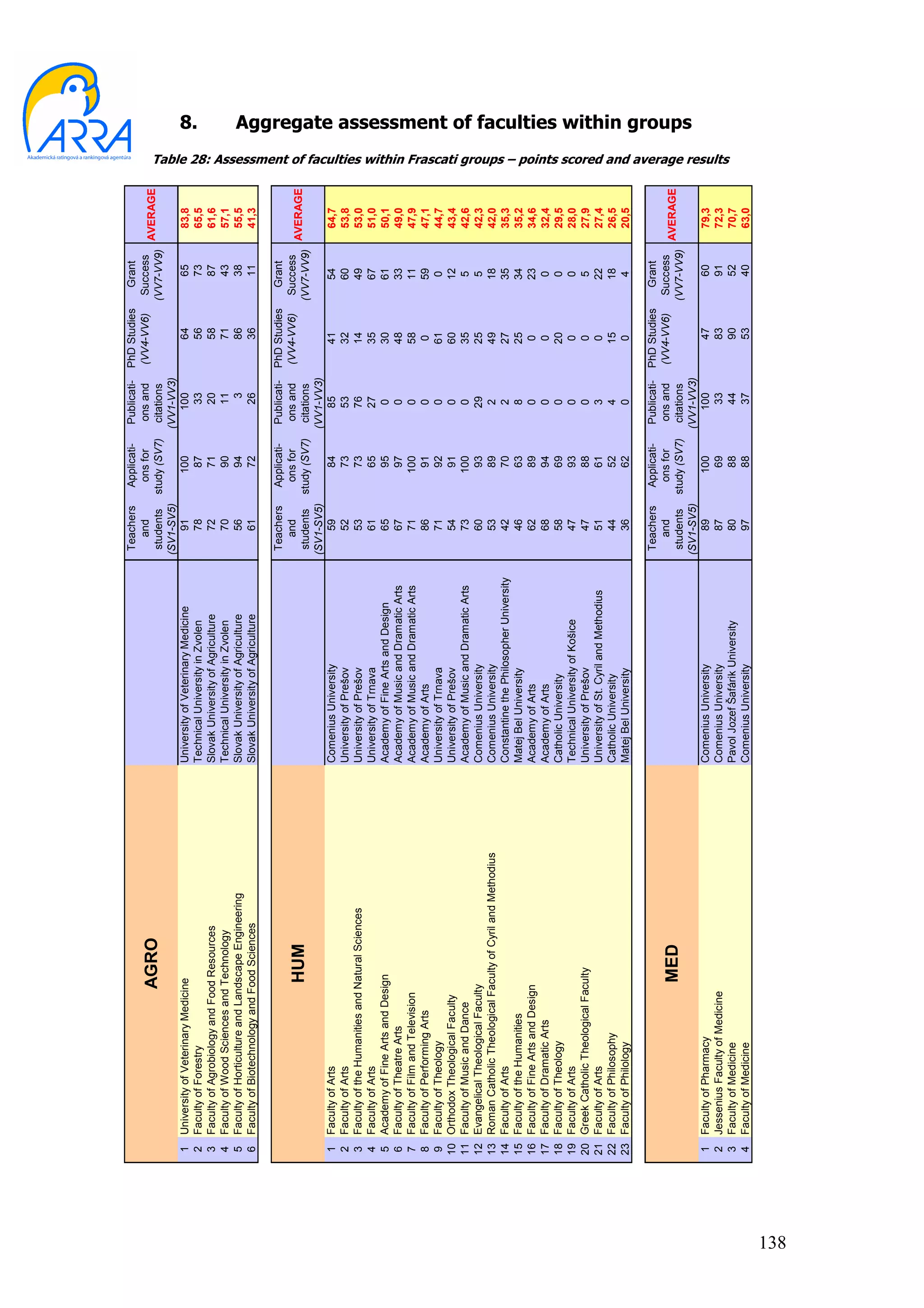 Teachers  Applicati-  Publicati- PhD Studies   Grant
                                                                                                                    and      ons for    ons and   (VV4-VV6)    Success
                                           AGRO                                                                                                                         AVERAGE
                                                                                                                 students study (SV7) citations               (VV7-VV9)
                                                                                                                (SV1-SV5)             (VV1-VV3)
      1    University of Veterinary Medicine                           University of Veterinary Medicine             91       100         100          64         65      83,8
                                                                                                                                                                                                                                                                                 8.


      2    Faculty of Forestry                                         Technical University in Zvolen                78        87          33          56         73      65,5
      3    Faculty of Agrobiology and Food Resources                   Slovak University of Agriculture              72        71          20          58         87      61,6
      4    Faculty of Wood Sciences and Technology                     Technical University in Zvolen                70        90          11          71         43      57,1
      5    Faculty of Horticulture and Landscape Engineering           Slovak University of Agriculture              56        94           3          86         38      55,5
      6    Faculty of Biotechnology and Food Sciences                  Slovak University of Agriculture              61        72          26          36         11      41,3

                                                                                                                 Teachers  Applicati-  Publicati- PhD Studies   Grant
                                                                                                                    and      ons for    ons and   (VV4-VV6)    Success
                                           HUM                                                                                                                          AVERAGE
                                                                                                                 students study (SV7) citations               (VV7-VV9)
                                                                                                                (SV1-SV5)             (VV1-VV3)
       1   Faculty of Arts                                             Comenius University                           59        84         85          41         54       64,7
       2   Faculty of Arts                                             University of Prešov                          52        73         53          32         60       53,8
       3   Faculty of the Humanities and Natural Sciences              University of Prešov                          53        73         76          14         49       53,0
       4   Faculty of Arts                                             University of Trnava                          61        65         27          35         67       51,0
       5   Academy of Fine Arts and Design                             Academy of Fine Arts and Design               65        95          0          30         61       50,1
       6   Faculty of Theatre Arts                                     Academy of Music and Dramatic Arts            67        97          0          48         33       49,0
       7   Faculty of Film and Television                              Academy of Music and Dramatic Arts            71       100          0          58         11       47,9
       8   Faculty of Performing Arts                                  Academy of Arts                               86        91          0           0         59       47,1
       9   Faculty of Theology                                         University of Trnava                          71        92          0          61          0       44,7
      10   Orthodox Theological Faculty                                University of Prešov                          54        91          0          60         12       43,4
      11   Faculty of Music and Dance                                  Academy of Music and Dramatic Arts            73       100          0          35          5       42,6
      12   Evangelical Theological Faculty                             Comenius University                           60        93         29          25          5       42,3
      13   Roman Catholic Theological Faculty of Cyril and Methodius   Comenius University                           53        89          2          49         18       42,0
      14   Faculty of Arts                                             Constantine the Philosopher University        42        70          2          27         35       35,3
      15   Faculty of the Humanities                                   Matej Bel University                          46        63          8          25         34       35,2
      16   Faculty of Fine Arts and Design                             Academy of Arts                               62        89          0           0         23       34,6
      17   Faculty of Dramatic Arts                                    Academy of Arts                               68        94          0           0          0       32,4
      18   Faculty of Theology                                         Catholic University                           58        69          0          20          0       29,5
      19   Faculty of Arts                                             Technical University of Košice                47        93          0           0          0       28,0
      20   Greek Catholic Theological Faculty                          University of Prešov                          47        88          0           0          5       27,9
      21   Faculty of Arts                                             University of St. Cyril and Methodius         51        61          3           0         22       27,4
      22   Faculty of Philosophy                                       Catholic University                           44        52          4          15         18       26,5
      23   Faculty of Philology                                        Matej Bel University                          36        62          0           0          4       20,5

                                                                                                                 Teachers  Applicati-  Publicati- PhD Studies   Grant
                                                                                                                    and      ons for    ons and   (VV4-VV6)    Success
                                           MED                                                                                                                          AVERAGE
                                                                                                                 students study (SV7) citations               (VV7-VV9)
                                                                                                                                                                                                                                                                                 Aggregate assessment of faculties within groups




                                                                                                                (SV1-SV5)             (VV1-VV3)
      1    Faculty of Pharmacy                                         Comenius University                           89       100         100          47         60      79,3
      2    Jessenius Faculty of Medicine                               Comenius University                           87        69          33          83         91      72,3
                                                                                                                                                                                  Table 28: Assessment of faculties within Frascati groups – points scored and average results




      3    Faculty of Medicine                                         Pavol Jozef Šafárik University                80        88          44          90         52      70,7
      4    Faculty of Medicine                                         Comenius University                           97        88          37          53         40      63,0




138
 
