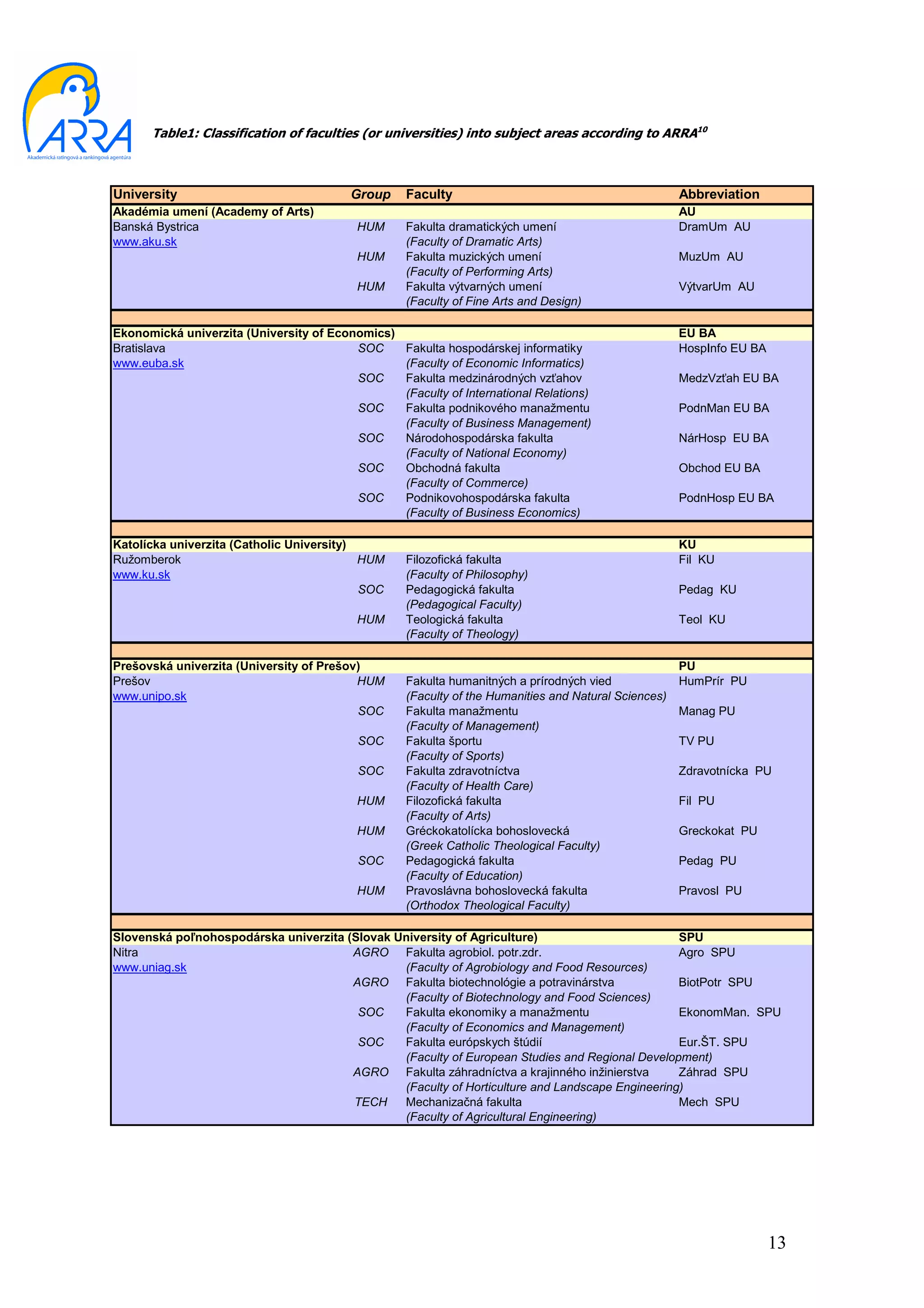 Table1: Classification of faculties (or universities) into subject areas according to ARRA10



University                               Group     Faculty                                            Abbreviation
Akadémia umení (Academy of Arts)                                                                      AU
Banská Bystrica                           HUM      Fakulta dramatických umení                         DramUm AU
www.aku.sk                                         (Faculty of Dramatic Arts)
                                          HUM      Fakulta muzických umení                            MuzUm AU
                                                   (Faculty of Performing Arts)
                                          HUM      Fakulta výtvarných umení                           VýtvarUm AU
                                                   (Faculty of Fine Arts and Design)

Ekonomická univerzita (University of Economics)                                                       EU BA
Bratislava                               SOC    Fakulta hospodárskej informatiky                      HospInfo EU BA
www.euba.sk                                     (Faculty of Economic Informatics)
                                         SOC    Fakulta medzinárodných vzťahov                        MedzVzťah EU BA
                                                (Faculty of International Relations)
                                         SOC    Fakulta podnikového manažmentu                        PodnMan EU BA
                                                (Faculty of Business Management)
                                         SOC    Národohospodárska fakulta                             NárHosp EU BA
                                                (Faculty of National Economy)
                                         SOC    Obchodná fakulta                                      Obchod EU BA
                                                (Faculty of Commerce)
                                         SOC    Podnikovohospodárska fakulta                          PodnHosp EU BA
                                                (Faculty of Business Economics)

Katolícka univerzita (Catholic University)                                                            KU
Ružomberok                                 HUM     Filozofická fakulta                                Fil KU
www.ku.sk                                          (Faculty of Philosophy)
                                           SOC     Pedagogická fakulta                                Pedag KU
                                                   (Pedagogical Faculty)
                                          HUM      Teologická fakulta                                 Teol KU
                                                   (Faculty of Theology)

Prešovská univerzita (University of Prešov)                                                           PU
Prešov                                    HUM      Fakulta humanitných a prírodných vied              HumPrír PU
www.unipo.sk                                       (Faculty of the Humanities and Natural Sciences)
                                          SOC      Fakulta manažmentu                                 Manag PU
                                                   (Faculty of Management)
                                          SOC      Fakulta športu                                     TV PU
                                                   (Faculty of Sports)
                                          SOC      Fakulta zdravotníctva                              Zdravotnícka PU
                                                   (Faculty of Health Care)
                                          HUM      Filozofická fakulta                                Fil PU
                                                   (Faculty of Arts)
                                          HUM      Gréckokatolícka bohoslovecká                       Greckokat PU
                                                   (Greek Catholic Theological Faculty)
                                          SOC      Pedagogická fakulta                                Pedag PU
                                                   (Faculty of Education)
                                          HUM      Pravoslávna bohoslovecká fakulta                   Pravosl PU
                                                   (Orthodox Theological Faculty)

Slovenská poľnohospodárska univerzita (Slovak University of Agriculture)                         SPU
Nitra                                  AGRO Fakulta agrobiol. potr.zdr.                          Agro SPU
www.uniag.sk                                   (Faculty of Agrobiology and Food Resources)
                                       AGRO Fakulta biotechnológie a potravinárstva              BiotPotr SPU
                                               (Faculty of Biotechnology and Food Sciences)
                                        SOC    Fakulta ekonomiky a manažmentu                    EkonomMan. SPU
                                               (Faculty of Economics and Management)
                                        SOC    Fakulta európskych štúdií                         Eur.ŠT. SPU
                                               (Faculty of European Studies and Regional Development)
                                       AGRO Fakulta záhradníctva a krajinného inžinierstva       Záhrad SPU
                                               (Faculty of Horticulture and Landscape Engineering)
                                       TECH    Mechanizačná fakulta                              Mech SPU
                                               (Faculty of Agricultural Engineering)




                                                                                                                       13
 