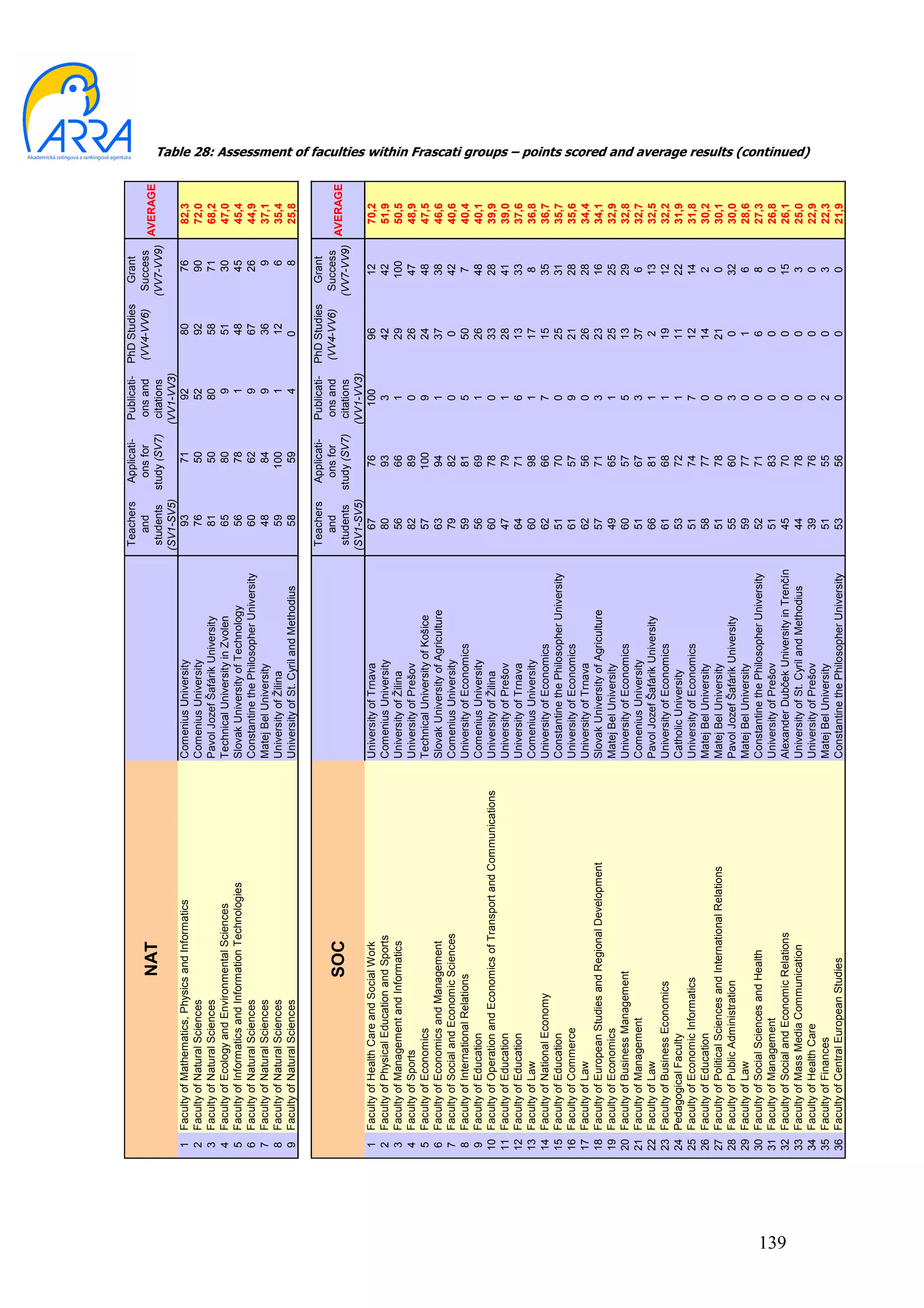 Teachers  Applicati-  Publicati- PhD Studies   Grant
                                                                                                                             and      ons for    ons and   (VV4-VV6)    Success
                                          NAT                                                                                                                                    AVERAGE
                                                                                                                          students study (SV7) citations               (VV7-VV9)
                                                                                                                         (SV1-SV5)             (VV1-VV3)
      1    Faculty of Mathematics, Physics and Informatics                      Comenius University                           93        71          92          80         76      82,3
      2    Faculty of Natural Sciences                                          Comenius University                           76        50          52          92         90      72,0
      3    Faculty of Natural Sciences                                          Pavol Jozef Šafárik University                81        50          80          58         71      68,2
      4    Faculty of Ecology and Environmental Sciences                        Technical University in Zvolen                65        80           9          51         30      47,0
      5    Faculty of Informatics and Information Technologies                  Slovak University of Technology               56        78           1          48         45      45,4
      6    Faculty of Natural Sciences                                          Constantine the Philosopher University        60        62           9          67         26      44,9
      7    Faculty of Natural Sciences                                          Matej Bel University                          48        84           9          36          9      37,1
      8    Faculty of Natural Sciences                                          University of Žilina                          59       100           1          12          6      35,4
      9    Faculty of Natural Sciences                                          University of St. Cyril and Methodius         58        59           4         0            8      25,8

                                                                                                                          Teachers  Applicati-  Publicati- PhD Studies   Grant
                                                                                                                             and      ons for    ons and   (VV4-VV6)    Success
                                          SOC                                                                                                                                    AVERAGE
                                                                                                                          students study (SV7) citations               (VV7-VV9)
                                                                                                                         (SV1-SV5)             (VV1-VV3)
       1   Faculty of Health Care and Social Work                               University of Trnava                          67        76         100         96          12      70,2
       2   Faculty of Physical Education and Sports                             Comenius University                           80        93          3          42          42      51,9
       3   Faculty of Management and Informatics                                University of Žilina                          56        66          1          29         100      50,5
       4   Faculty of Sports                                                    University of Prešov                          82        89          0          26          47      48,9
       5   Faculty of Economics                                                 Technical University of Košice                57       100          9          24          48      47,5
       6   Faculty of Economics and Management                                  Slovak University of Agriculture              63        94          1          37          38      46,6
       7   Faculty of Social and Economic Sciences                              Comenius University                           79        82          0           0          42      40,6
       8   Faculty of International Relations                                   University of Economics                       59        81          5          50           7      40,4
       9   Faculty of Education                                                 Comenius University                           56        69          1          26          48      40,1
      10   Faculty of Operation and Economics of Transport and Communications   University of Žilina                          60        78          0          33          28      39,9
      11   Faculty of Education                                                 University of Prešov                          47        79          1          28          41      39,0
      12   Faculty of Education                                                 University of Trnava                          64        71          6          13          33      37,6
      13   Faculty of Law                                                       Comenius University                           60        98          1          17          8       36,8
      14   Faculty of National Economy                                          University of Economics                       62        66          7          15          35      36,7
      15   Faculty of Education                                                 Constantine the Philosopher University        51        70          0          25         31       35,7
      16   Faculty of Commerce                                                  University of Economics                       61        57          9          21          28      35,6
      17   Faculty of Law                                                       University of Trnava                          62        56          0          26          28      34,4
      18   Faculty of European Studies and Regional Development                 Slovak University of Agriculture              57        71          3          23         16       34,1
      19   Faculty of Economics                                                 Matej Bel University                          49        65          1          25          25      32,9
      20   Faculty of Business Management                                       University of Economics                       60        57          5          13          29      32,8
      21   Faculty of Management                                                Comenius University                           51        67          3          37           6      32,7
      22   Faculty of Law                                                       Pavol Jozef Šafárik University                66        81          1           2          13      32,5
      23   Faculty of Business Economics                                        University of Economics                       61        68          1          19          12      32,2
      24   Pedagogical Faculty                                                  Catholic University                           53        72          1          11          22      31,9
      25   Faculty of Economic Informatics                                      University of Economics                       51        74          7          12          14      31,8
      26   Faculty of Education                                                 Matej Bel University                          58        77          0          14           2      30,2
      27   Faculty of Political Sciences and International Relations            Matej Bel University                          51        78          0          21           0      30,1
      28   Faculty of Public Administration                                     Pavol Jozef Šafárik University                55        60          3           0          32      30,0
      29   Faculty of Law                                                       Matej Bel University                          59        77          0           1           6      28,6
      30   Faculty of Social Sciences and Health                                Constantine the Philosopher University        52        71          0           6          8       27,3
      31   Faculty of Management                                                University of Prešov                          51        83          0           0           0      26,8




139
      32   Faculty of Social and Economic Relations                             Alexander Dubček University in Trenčín        45        70          0           0          15      26,1
      33   Faculty of Mass Media Communication                                  University of St. Cyril and Methodius         44        78          0           0           3      25,0
                                                                                                                                                                                           Table 28: Assessment of faculties within Frascati groups – points scored and average results (continued)




      34   Faculty of Health Care                                               University of Prešov                          39        76          0           0           0      22,9
      35   Faculty of Finances                                                  Matej Bel University                          51        55          2           0           3      22,3
      36   Faculty of Central European Studies                                  Constantine the Philosopher University        53        56          0           0          0       21,9
 