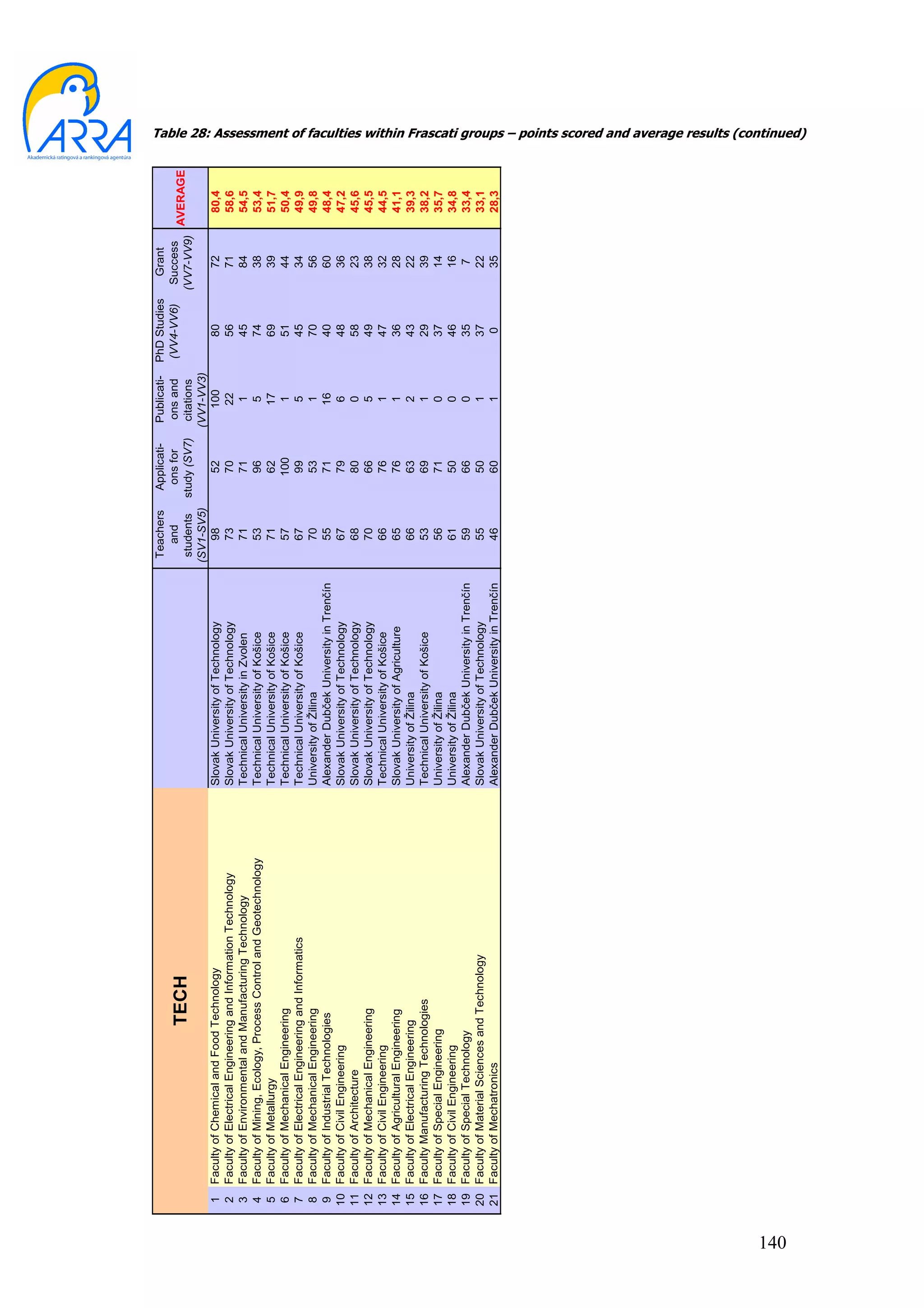 Teachers  Applicati-  Publicati- PhD Studies   Grant
                                                                                                                        and      ons for    ons and   (VV4-VV6)    Success
                                        TECH                                                                                                                                AVERAGE
                                                                                                                     students study (SV7) citations               (VV7-VV9)
                                                                                                                    (SV1-SV5)             (VV1-VV3)
       1   Faculty of Chemical and Food Technology                         Slovak University of Technology               98        52         100         80         72       80,4
       2   Faculty of Electrical Engineering and Information Technology    Slovak University of Technology               73        70         22          56         71       58,6
       3   Faculty of Environmental and Manufacturing Technology           Technical University in Zvolen                71        71          1          45         84       54,5
       4   Faculty of Mining, Ecology, Process Control and Geotechnology   Technical University of Košice                53        96          5          74         38       53,4
       5   Faculty of Metallurgy                                           Technical University of Košice                71        62         17          69         39       51,7
       6   Faculty of Mechanical Engineering                               Technical University of Košice                57       100          1          51         44       50,4
       7   Faculty of Electrical Engineering and Informatics               Technical University of Košice                67        99          5          45         34       49,9
       8   Faculty of Mechanical Engineering                               University of Žilina                          70        53          1          70         56       49,8
       9   Faculty of Industrial Technologies                              Alexander Dubček University in Trenčín        55        71         16          40         60       48,4
      10   Faculty of Civil Engineering                                    Slovak University of Technology               67        79          6          48         36       47,2
      11   Faculty of Architecture                                         Slovak University of Technology               68        80          0          58         23       45,6
      12   Faculty of Mechanical Engineering                               Slovak University of Technology               70        66          5          49         38       45,5
      13   Faculty of Civil Engineering                                    Technical University of Košice                66        76          1          47         32       44,5
      14   Faculty of Agricultural Engineering                             Slovak University of Agriculture              65        76          1          36         28       41,1
      15   Faculty of Electrical Engineering                               University of Žilina                          66        63          2          43         22       39,3
      16   Faculty Manufacturing Technologies                              Technical University of Košice                53        69          1          29         39       38,2
      17   Faculty of Special Engineering                                  University of Žilina                          56        71          0          37         14       35,7
      18   Faculty of Civil Engineering                                    University of Žilina                          61        50          0          46         16       34,8
      19   Faculty of Special Technology                                   Alexander Dubček University in Trenčín        59        66          0          35          7       33,4
      20   Faculty of Material Sciences and Technology                     Slovak University of Technology               55        50          1          37         22       33,1
      21   Faculty of Mechatronics                                         Alexander Dubček University in Trenčín        46        60          1           0         35       28,3




140
                                                                                                                                                                                      Table 28: Assessment of faculties within Frascati groups – points scored and average results (continued)
 