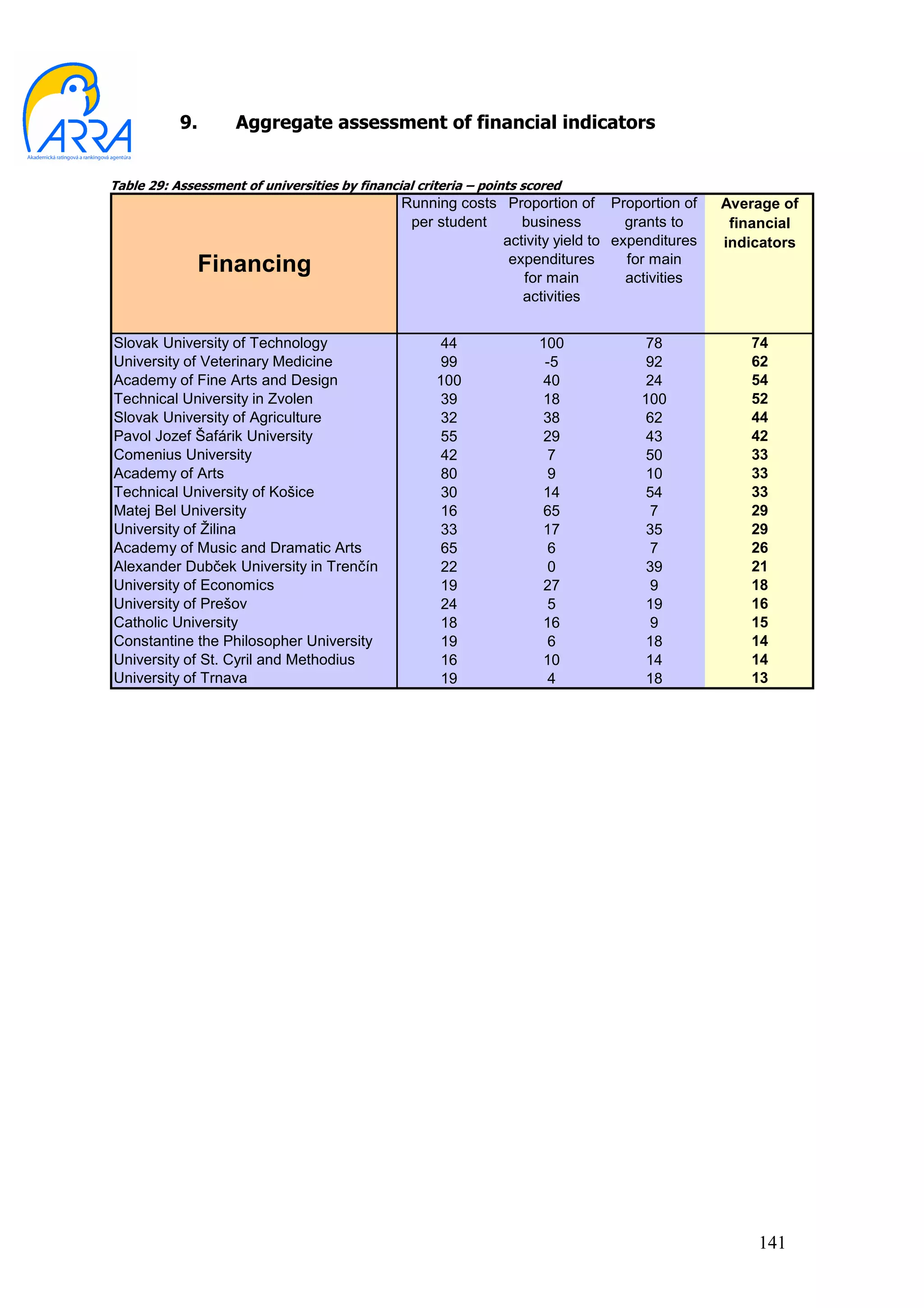 9.       Aggregate assessment of financial indicators


Table 29: Assessment of universities by financial criteria – points scored
                                               Running costs Proportion of Proportion of      Average of
                                                per student     business         grants to     financial
                                                             activity yield to expenditures   indicators
              Financing                                       expenditures
                                                                for main
                                                                                 for main
                                                                                 activities
                                                                activities


Slovak University of Technology                       44              100          78            74
University of Veterinary Medicine                     99               -5          92            62
Academy of Fine Arts and Design                      100               40          24            54
Technical University in Zvolen                        39               18         100            52
Slovak University of Agriculture                      32               38          62            44
Pavol Jozef Šafárik University                        55               29          43            42
Comenius University                                   42               7           50            33
Academy of Arts                                       80               9           10            33
Technical University of Košice                        30               14          54            33
Matej Bel University                                  16               65          7             29
University of Žilina                                  33               17          35            29
Academy of Music and Dramatic Arts                    65               6           7             26
Alexander Dubček University in Trenčín                22               0           39            21
University of Economics                               19               27          9             18
University of Prešov                                  24               5           19            16
Catholic University                                   18               16          9             15
Constantine the Philosopher University                19               6           18            14
University of St. Cyril and Methodius                 16               10          14            14
University of Trnava                                  19               4           18            13




                                                                                                  141
 