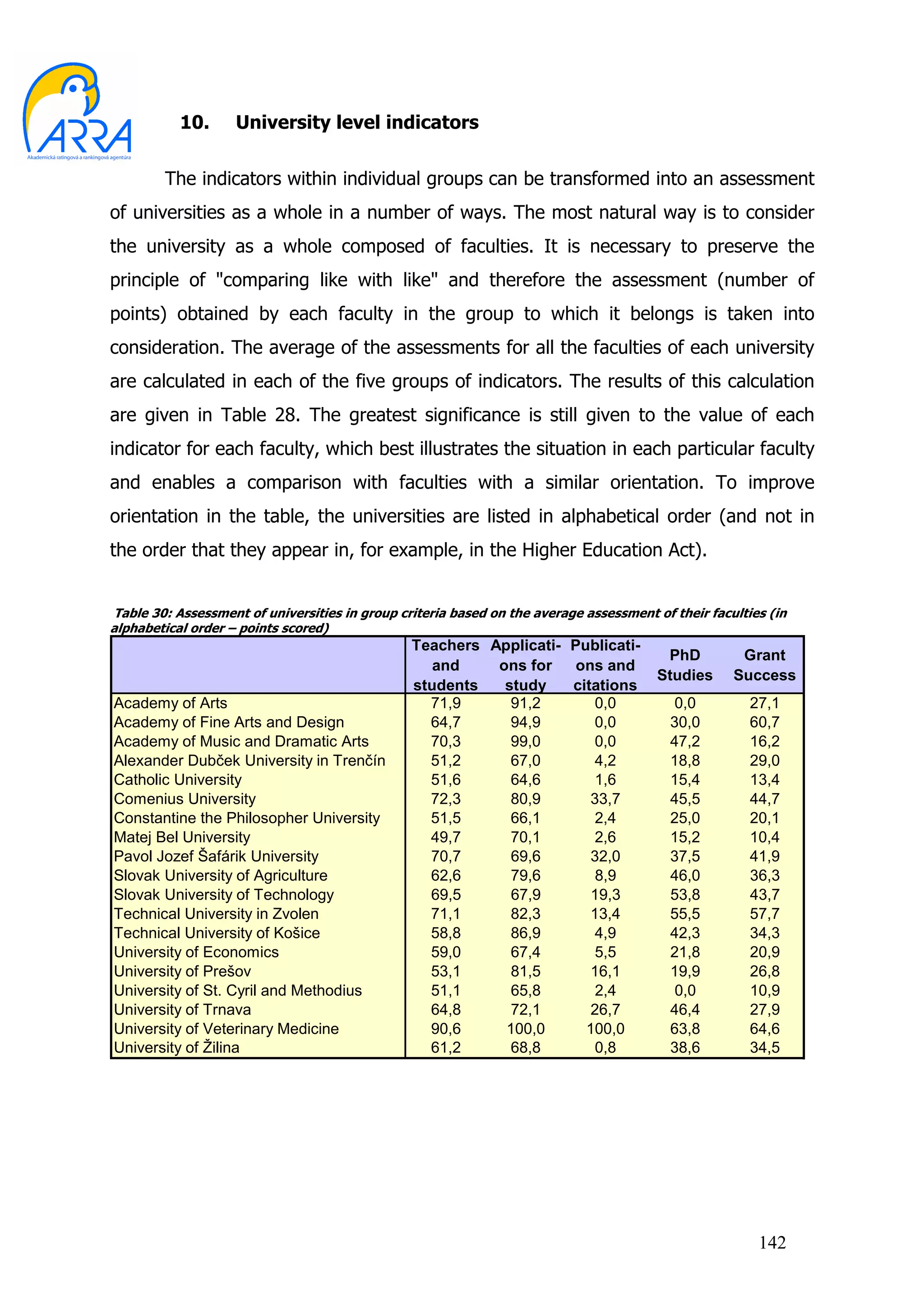 10.      University level indicators


        The indicators within individual groups can be transformed into an assessment
of universities as a whole in a number of ways. The most natural way is to consider
the university as a whole composed of faculties. It is necessary to preserve the
principle of "comparing like with like" and therefore the assessment (number of
points) obtained by each faculty in the group to which it belongs is taken into
consideration. The average of the assessments for all the faculties of each university
are calculated in each of the five groups of indicators. The results of this calculation
are given in Table 28. The greatest significance is still given to the value of each
indicator for each faculty, which best illustrates the situation in each particular faculty
and enables a comparison with faculties with a similar orientation. To improve
orientation in the table, the universities are listed in alphabetical order (and not in
the order that they appear in, for example, in the Higher Education Act).


Table 30: Assessment of universities in group criteria based on the average assessment of their faculties (in
alphabetical order – points scored)
                                                Teachers Applicati- Publicati-
                                                                                         PhD         Grant
                                                   and    ons for    ons and
                                                                                        Studies     Success
                                                students   study    citations
Academy of Arts                                   71,9      91,2       0,0                 0,0         27,1
Academy of Fine Arts and Design                   64,7      94,9       0,0                30,0         60,7
Academy of Music and Dramatic Arts                70,3      99,0       0,0                47,2         16,2
Alexander Dubček University in Trenčín            51,2      67,0       4,2                18,8         29,0
Catholic University                               51,6      64,6        1,6               15,4         13,4
Comenius University                               72,3      80,9       33,7               45,5         44,7
Constantine the Philosopher University            51,5      66,1        2,4               25,0         20,1
Matej Bel University                              49,7      70,1       2,6                15,2         10,4
Pavol Jozef Šafárik University                    70,7      69,6       32,0               37,5         41,9
Slovak University of Agriculture                  62,6      79,6        8,9               46,0         36,3
Slovak University of Technology                   69,5      67,9       19,3               53,8         43,7
Technical University in Zvolen                    71,1      82,3       13,4               55,5         57,7
Technical University of Košice                    58,8      86,9        4,9               42,3         34,3
University of Economics                           59,0      67,4        5,5               21,8         20,9
University of Prešov                              53,1      81,5       16,1               19,9         26,8
University of St. Cyril and Methodius             51,1      65,8        2,4                0,0         10,9
University of Trnava                              64,8      72,1       26,7               46,4         27,9
University of Veterinary Medicine                 90,6     100,0      100,0               63,8         64,6
University of Žilina                              61,2      68,8        0,8               38,6         34,5




                                                                                                        142
 