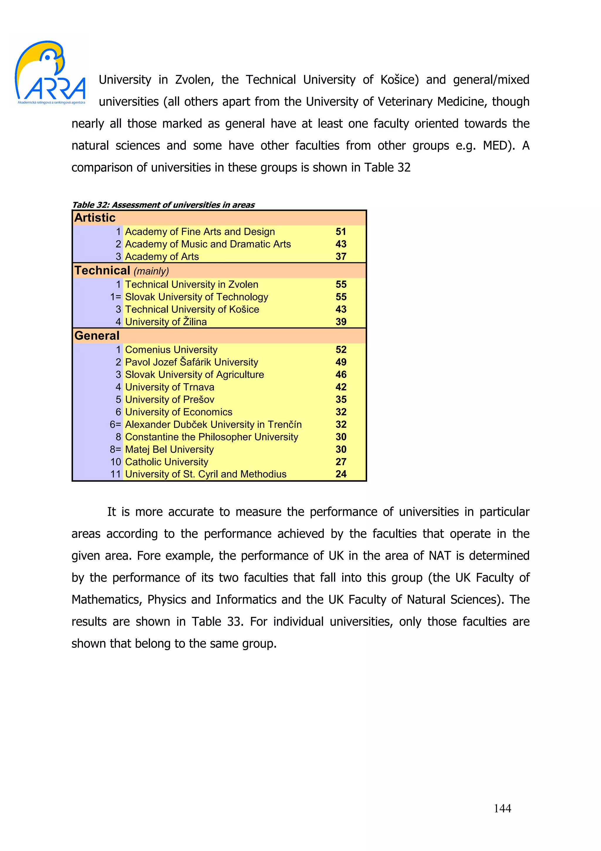 University in Zvolen, the Technical University of Košice) and general/mixed
      universities (all others apart from the University of Veterinary Medicine, though
nearly all those marked as general have at least one faculty oriented towards the
natural sciences and some have other faculties from other groups e.g. MED). A
comparison of universities in these groups is shown in Table 32

Table 32: Assessment of universities in areas
Artistic
      1 Academy of Fine Arts and Design                51
      2 Academy of Music and Dramatic Arts             43
      3 Academy of Arts                                37
Technical (mainly)
      1 Technical University in Zvolen                 55
     1= Slovak University of Technology                55
      3 Technical University of Košice                 43
      4 University of Žilina                           39
General
          1   Comenius University                      52
          2   Pavol Jozef Šafárik University           49
          3   Slovak University of Agriculture         46
          4   University of Trnava                     42
          5   University of Prešov                     35
          6   University of Economics                  32
         6=   Alexander Dubček University in Trenčín   32
          8   Constantine the Philosopher University   30
         8=   Matej Bel University                     30
         10   Catholic University                      27
         11   University of St. Cyril and Methodius    24


        It is more accurate to measure the performance of universities in particular
areas according to the performance achieved by the faculties that operate in the
given area. Fore example, the performance of UK in the area of NAT is determined
by the performance of its two faculties that fall into this group (the UK Faculty of
Mathematics, Physics and Informatics and the UK Faculty of Natural Sciences). The
results are shown in Table 33. For individual universities, only those faculties are
shown that belong to the same group.




                                                                                144
 