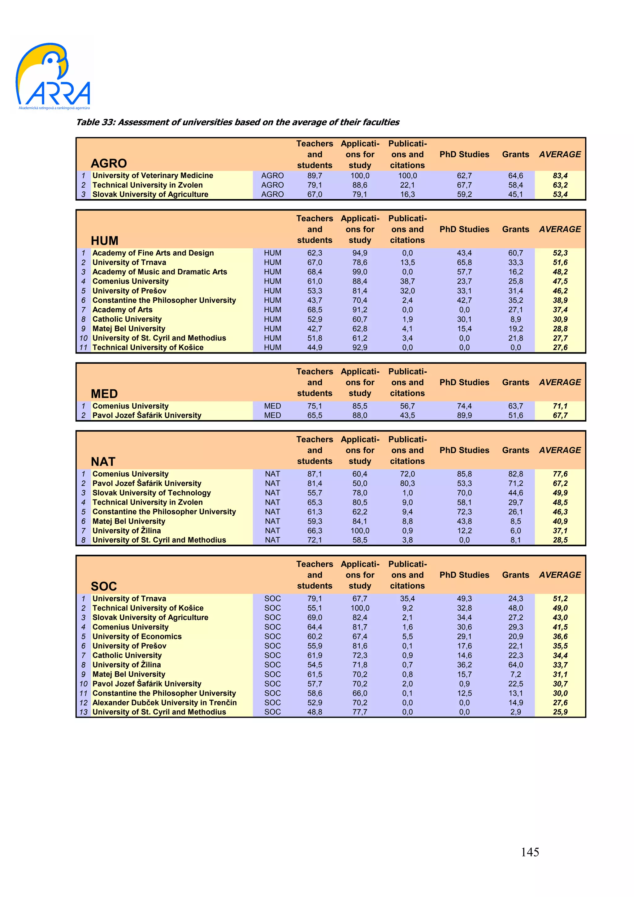 Table 33: Assessment of universities based on the average of their faculties

                                                     Teachers Applicati-   Publicati-
                                                       and     ons for      ons and     PhD Studies   Grants   AVERAGE
     AGRO                                            students   study      citations
 1 University of Veterinary Medicine          AGRO     89,7      100,0       100,0         62,7        64,6      83,4
 2 Technical University in Zvolen             AGRO     79,1      88,6        22,1          67,7        58,4      63,2
 3 Slovak University of Agriculture           AGRO     67,0      79,1        16,3          59,2        45,1      53,4


                                                     Teachers Applicati-   Publicati-
                                                       and     ons for      ons and     PhD Studies   Grants   AVERAGE
     HUM                                             students   study      citations
 1   Academy of Fine Arts and Design          HUM      62,3      94,9          0,0         43,4        60,7      52,3
 2   University of Trnava                     HUM      67,0      78,6          13,5        65,8        33,3      51,6
 3   Academy of Music and Dramatic Arts       HUM      68,4      99,0          0,0         57,7        16,2      48,2
 4   Comenius University                      HUM      61,0      88,4          38,7        23,7        25,8      47,5
 5   University of Prešov                     HUM      53,3      81,4          32,0        33,1        31,4      46,2
 6   Constantine the Philosopher University   HUM      43,7      70,4          2,4         42,7        35,2      38,9
 7   Academy of Arts                          HUM      68,5      91,2          0,0          0,0        27,1      37,4
 8   Catholic University                      HUM      52,9      60,7          1,9         30,1        8,9       30,9
 9   Matej Bel University                     HUM      42,7      62,8          4,1         15,4        19,2      28,8
10   University of St. Cyril and Methodius    HUM      51,8      61,2          3,4          0,0        21,8      27,7
11   Technical University of Košice           HUM      44,9      92,9          0,0          0,0        0,0       27,6


                                                     Teachers Applicati-   Publicati-
                                                       and     ons for      ons and     PhD Studies   Grants   AVERAGE
     MED                                             students   study      citations
 1 Comenius University                        MED      75,1      85,5          56,7        74,4        63,7      71,1
 2 Pavol Jozef Šafárik University             MED      65,5      88,0          43,5        89,9        51,6      67,7


                                                     Teachers Applicati-   Publicati-
                                                       and     ons for      ons and     PhD Studies   Grants   AVERAGE
     NAT                                             students   study      citations
 1   Comenius University                      NAT      87,1      60,4          72,0        85,8        82,8      77,6
 2   Pavol Jozef Šafárik University           NAT      81,4      50,0          80,3        53,3        71,2      67,2
 3   Slovak University of Technology          NAT      55,7      78,0          1,0         70,0        44,6      49,9
 4   Technical University in Zvolen           NAT      65,3      80,5          9,0         58,1        29,7      48,5
 5   Constantine the Philosopher University   NAT      61,3      62,2          9,4         72,3        26,1      46,3
 6   Matej Bel University                     NAT      59,3      84,1          8,8         43,8        8,5       40,9
 7   University of Žilina                     NAT      66,3      100,0         0,9         12,2        6,0       37,1
 8   University of St. Cyril and Methodius    NAT      72,1      58,5          3,8          0,0        8,1       28,5


                                                     Teachers Applicati-   Publicati-
                                                       and     ons for      ons and     PhD Studies   Grants   AVERAGE
     SOC                                             students   study      citations
 1   University of Trnava                     SOC      79,1      67,7          35,4        49,3        24,3      51,2
 2   Technical University of Košice           SOC      55,1      100,0         9,2         32,8        48,0      49,0
 3   Slovak University of Agriculture         SOC      69,0      82,4          2,1         34,4        27,2      43,0
 4   Comenius University                      SOC      64,4      81,7          1,6         30,6        29,3      41,5
 5   University of Economics                  SOC      60,2      67,4          5,5         29,1        20,9      36,6
 6   University of Prešov                     SOC      55,9      81,6          0,1         17,6        22,1      35,5
 7   Catholic University                      SOC      61,9      72,3          0,9         14,6        22,3      34,4
 8   University of Žilina                     SOC      54,5      71,8          0,7         36,2        64,0      33,7
 9   Matej Bel University                     SOC      61,5      70,2          0,8         15,7        7,2       31,1
10   Pavol Jozef Šafárik University           SOC      57,7      70,2          2,0          0,9        22,5      30,7
11   Constantine the Philosopher University   SOC      58,6      66,0          0,1         12,5        13,1      30,0
12   Alexander Dubček University in Trenčín   SOC      52,9      70,2          0,0          0,0        14,9      27,6
13   University of St. Cyril and Methodius    SOC      48,8      77,7          0,0          0,0        2,9       25,9




                                                                                                          145
 