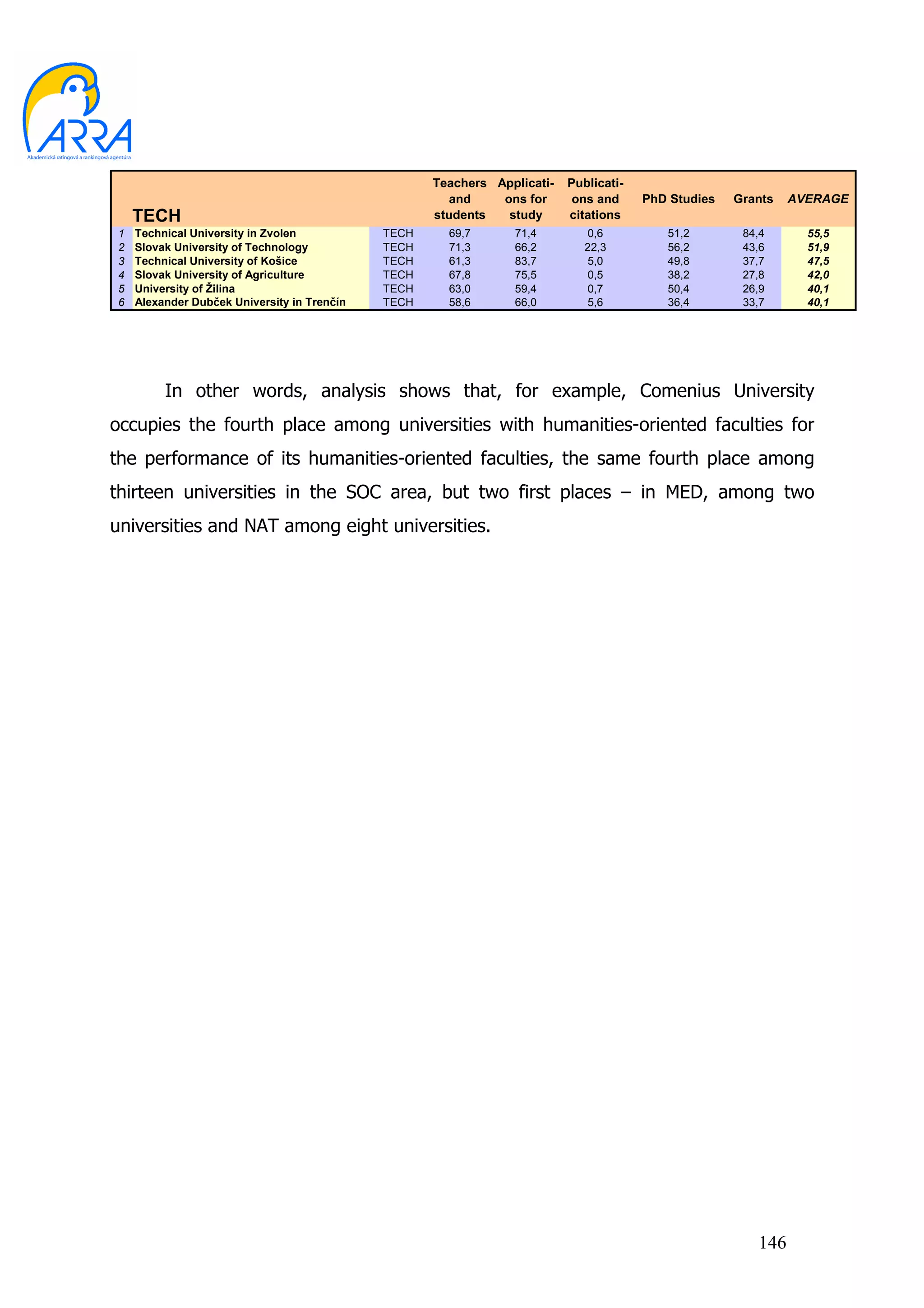Teachers Applicati-   Publicati-
                                                      and     ons for      ons and     PhD Studies   Grants   AVERAGE
    TECH                                            students   study      citations
1   Technical University in Zvolen           TECH     69,7      71,4         0,6          51,2        84,4      55,5
2   Slovak University of Technology          TECH     71,3      66,2         22,3         56,2        43,6      51,9
3   Technical University of Košice           TECH     61,3      83,7         5,0          49,8        37,7      47,5
4   Slovak University of Agriculture         TECH     67,8      75,5         0,5          38,2        27,8      42,0
5   University of Žilina                     TECH     63,0      59,4         0,7          50,4        26,9      40,1
6   Alexander Dubček University in Trenčín   TECH     58,6      66,0         5,6          36,4        33,7      40,1




         In other words, analysis shows that, for example, Comenius University
occupies the fourth place among universities with humanities-oriented faculties for
the performance of its humanities-oriented faculties, the same fourth place among
thirteen universities in the SOC area, but two first places – in MED, among two
universities and NAT among eight universities.




                                                                                                        146
 