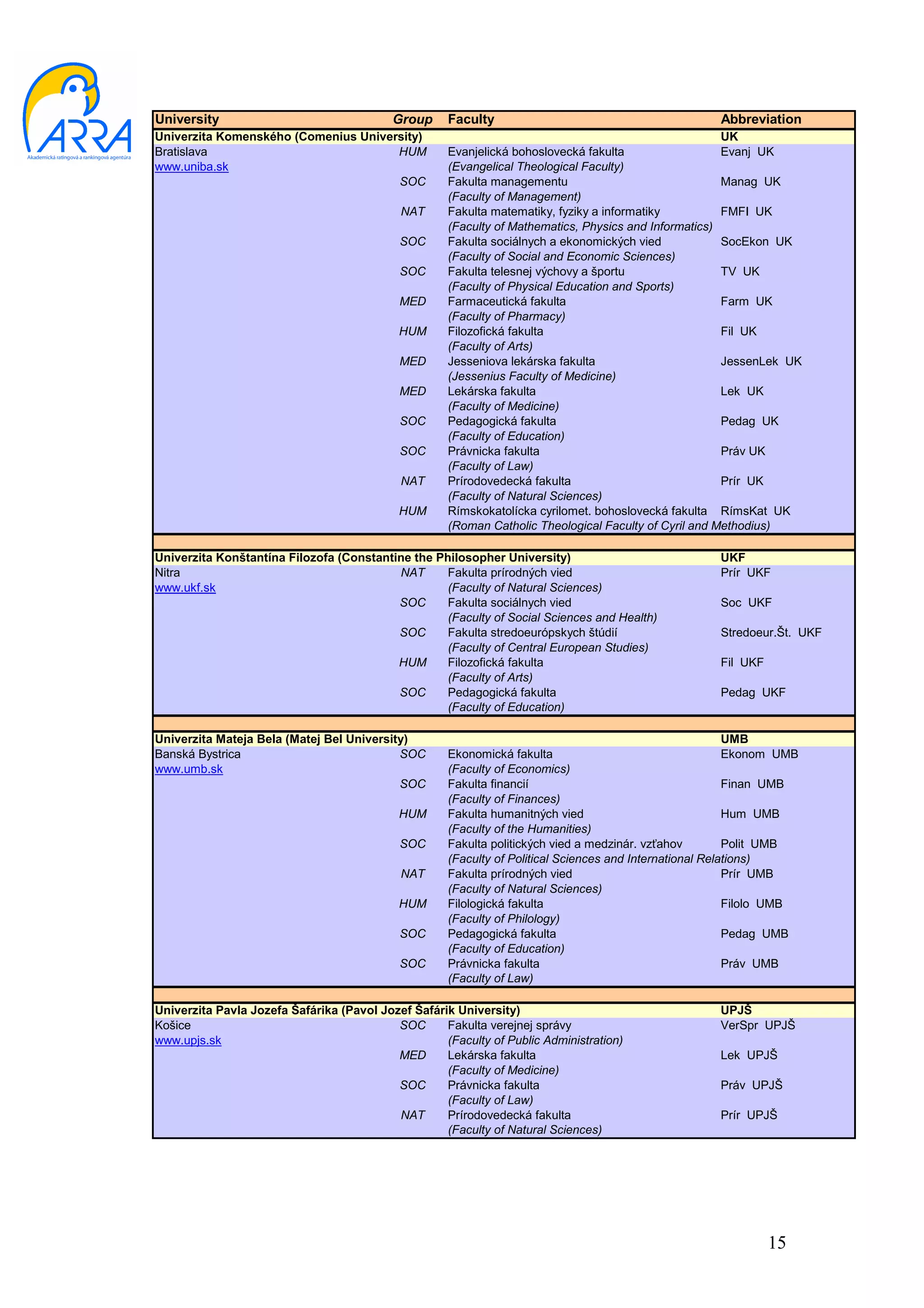 University                                 Group     Faculty                                          Abbreviation
Univerzita Komenského (Comenius University)                                                           UK
Bratislava                            HUM            Evanjelická bohoslovecká fakulta                 Evanj UK
www.uniba.sk                                         (Evangelical Theological Faculty)
                                      SOC            Fakulta managementu                               Manag UK
                                                     (Faculty of Management)
                                             NAT     Fakulta matematiky, fyziky a informatiky          FMFI UK
                                                     (Faculty of Mathematics, Physics and Informatics)
                                            SOC      Fakulta sociálnych a ekonomických vied            SocEkon UK
                                                     (Faculty of Social and Economic Sciences)
                                            SOC      Fakulta telesnej výchovy a športu                 TV UK
                                                     (Faculty of Physical Education and Sports)
                                            MED      Farmaceutická fakulta                             Farm UK
                                                     (Faculty of Pharmacy)
                                            HUM      Filozofická fakulta                               Fil UK
                                                     (Faculty of Arts)
                                            MED      Jesseniova lekárska fakulta                       JessenLek UK
                                                     (Jessenius Faculty of Medicine)
                                            MED      Lekárska fakulta                                  Lek UK
                                                     (Faculty of Medicine)
                                            SOC      Pedagogická fakulta                               Pedag UK
                                                     (Faculty of Education)
                                            SOC      Právnicka fakulta                                 Práv UK
                                                     (Faculty of Law)
                                             NAT     Prírodovedecká fakulta                            Prír UK
                                                     (Faculty of Natural Sciences)
                                            HUM      Rímskokatolícka cyrilomet. bohoslovecká fakulta RímsKat UK
                                                     (Roman Catholic Theological Faculty of Cyril and Methodius)

Univerzita Konštantína Filozofa (Constantine the Philosopher University)                              UKF
Nitra                                     NAT      Fakulta prírodných vied                            Prír UKF
www.ukf.sk                                         (Faculty of Natural Sciences)
                                          SOC      Fakulta sociálnych vied                            Soc UKF
                                                   (Faculty of Social Sciences and Health)
                                          SOC      Fakulta stredoeurópskych štúdií                    Stredoeur.Št. UKF
                                                   (Faculty of Central European Studies)
                                          HUM      Filozofická fakulta                                Fil UKF
                                                   (Faculty of Arts)
                                          SOC      Pedagogická fakulta                                Pedag UKF
                                                   (Faculty of Education)

Univerzita Mateja Bela (Matej Bel University)                                                             UMB
Banská Bystrica                            SOC       Ekonomická fakulta                                   Ekonom UMB
www.umb.sk                                           (Faculty of Economics)
                                           SOC       Fakulta financií                                     Finan UMB
                                                     (Faculty of Finances)
                                            HUM      Fakulta humanitných vied                             Hum UMB
                                                     (Faculty of the Humanities)
                                            SOC      Fakulta politických vied a medzinár. vzťahov         Polit UMB
                                                     (Faculty of Political Sciences and International Relations)
                                             NAT     Fakulta prírodných vied                              Prír UMB
                                                     (Faculty of Natural Sciences)
                                            HUM      Filologická fakulta                                  Filolo UMB
                                                     (Faculty of Philology)
                                            SOC      Pedagogická fakulta                                  Pedag UMB
                                                     (Faculty of Education)
                                            SOC      Právnicka fakulta                                    Práv UMB
                                                     (Faculty of Law)

Univerzita Pavla Jozefa Šafárika (Pavol Jozef Šafárik University)                                     UPJŠ
Košice                                     SOC      Fakulta verejnej správy                           VerSpr UPJŠ
www.upjs.sk                                         (Faculty of Public Administration)
                                           MED      Lekárska fakulta                                  Lek UPJŠ
                                                    (Faculty of Medicine)
                                           SOC      Právnicka fakulta                                 Práv UPJŠ
                                                    (Faculty of Law)
                                           NAT      Prírodovedecká fakulta                            Prír UPJŠ
                                                    (Faculty of Natural Sciences)




                                                                                                                15
 