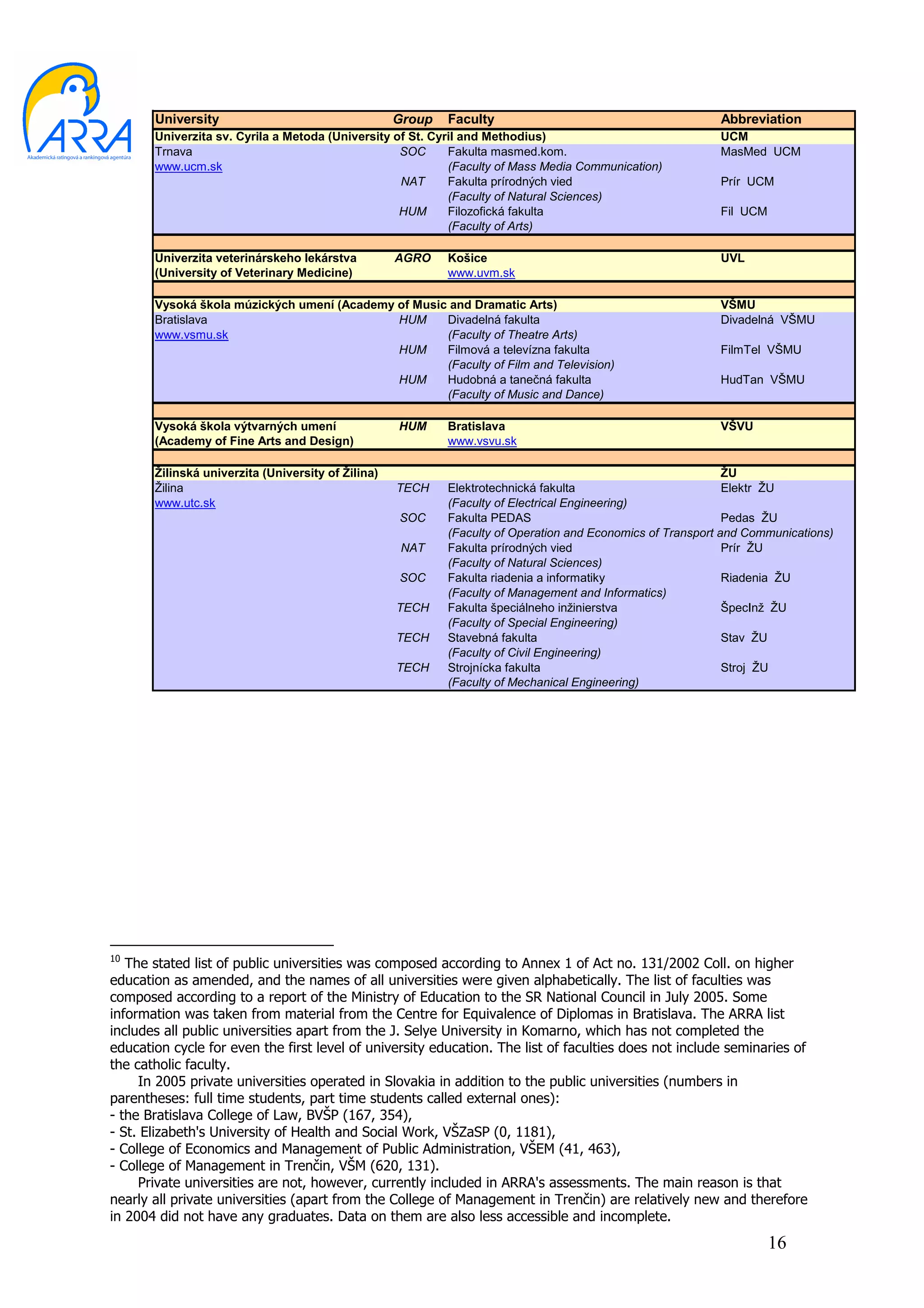 University                                   Group   Faculty                                         Abbreviation
       Univerzita sv. Cyrila a Metoda (University of St. Cyril and Methodius)                               UCM
       Trnava                                      SOC      Fakulta masmed.kom.                             MasMed UCM
       www.ucm.sk                                           (Faculty of Mass Media Communication)
                                                   NAT      Fakulta prírodných vied                         Prír UCM
                                                            (Faculty of Natural Sciences)
                                                   HUM      Filozofická fakulta                             Fil UCM
                                                            (Faculty of Arts)

       Univerzita veterinárskeho lekárstva          AGRO    Košice                                          UVL
       (University of Veterinary Medicine)                  www.uvm.sk

       Vysoká škola múzických umení (Academy of Music and Dramatic Arts)                                    VŠMU
       Bratislava                            HUM     Divadelná fakulta                                      Divadelná VŠMU
       www.vsmu.sk                                   (Faculty of Theatre Arts)
                                             HUM     Filmová a televízna fakulta                            FilmTel VŠMU
                                                     (Faculty of Film and Television)
                                             HUM     Hudobná a tanečná fakulta                              HudTan VŠMU
                                                     (Faculty of Music and Dance)

       Vysoká škola výtvarných umení                HUM     Bratislava                                      VŠVU
       (Academy of Fine Arts and Design)                    www.vsvu.sk

       Žilinská univerzita (University of Žilina)                                                             ŽU
       Žilina                                       TECH    Elektrotechnická fakulta                          Elektr ŽU
       www.utc.sk                                           (Faculty of Electrical Engineering)
                                                    SOC     Fakulta PEDAS                                     Pedas ŽU
                                                            (Faculty of Operation and Economics of Transport and Communications)
                                                     NAT    Fakulta prírodných vied                           Prír ŽU
                                                            (Faculty of Natural Sciences)
                                                    SOC     Fakulta riadenia a informatiky                    Riadenia ŽU
                                                            (Faculty of Management and Informatics)
                                                    TECH    Fakulta špeciálneho inžinierstva                  ŠpecInž ŽU
                                                            (Faculty of Special Engineering)
                                                    TECH    Stavebná fakulta                                  Stav ŽU
                                                            (Faculty of Civil Engineering)
                                                    TECH    Strojnícka fakulta                                Stroj ŽU
                                                            (Faculty of Mechanical Engineering)
x
10




10
   The stated list of public universities was composed according to Annex 1 of Act no. 131/2002 Coll. on higher
education as amended, and the names of all universities were given alphabetically. The list of faculties was
composed according to a report of the Ministry of Education to the SR National Council in July 2005. Some
information was taken from material from the Centre for Equivalence of Diplomas in Bratislava. The ARRA list
includes all public universities apart from the J. Selye University in Komarno, which has not completed the
education cycle for even the first level of university education. The list of faculties does not include seminaries of
the catholic faculty.
     In 2005 private universities operated in Slovakia in addition to the public universities (numbers in
parentheses: full time students, part time students called external ones):
- the Bratislava College of Law, BVŠP (167, 354),
- St. Elizabeth's University of Health and Social Work, VŠZaSP (0, 1181),
- College of Economics and Management of Public Administration, VŠEM (41, 463),
- College of Management in Trenčin, VŠM (620, 131).
     Private universities are not, however, currently included in ARRA's assessments. The main reason is that
nearly all private universities (apart from the College of Management in Trenčin) are relatively new and therefore
in 2004 did not have any graduates. Data on them are also less accessible and incomplete.
                                                                                                                      16
 