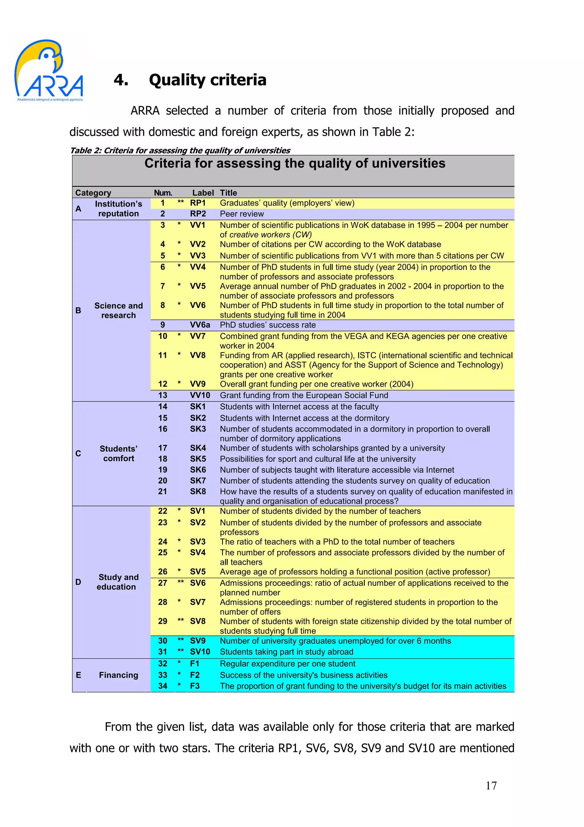 4.        Quality criteria
                ARRA selected a number of criteria from those initially proposed and
discussed with domestic and foreign experts, as shown in Table 2:
Table 2: Criteria for assessing the quality of universities
                     Criteria for assessing the quality of universities

 Category             Num.    Label     Title
     Institution’s     1   ** RP1       Graduates’ quality (employers’ view)
 A
      reputation       2      RP2       Peer review
                       3   * VV1        Number of scientific publications in WoK database in 1995 – 2004 per number
                                        of creative workers (CW)
                        4   *    VV2    Number of citations per CW according to the WoK database
                        5   *    VV3    Number of scientific publications from VV1 with more than 5 citations per CW
                        6   *    VV4    Number of PhD students in full time study (year 2004) in proportion to the
                                        number of professors and associate professors
                        7   *    VV5    Average annual number of PhD graduates in 2002 - 2004 in proportion to the
                                        number of associate professors and professors
      Science and       8   *    VV6    Number of PhD students in full time study in proportion to the total number of
 B
       research                         students studying full time in 2004
                        9        VV6a   PhD studies’ success rate
                       10   *    VV7    Combined grant funding from the VEGA and KEGA agencies per one creative
                                        worker in 2004
                       11   *    VV8    Funding from AR (applied research), ISTC (international scientific and technical
                                        cooperation) and ASST (Agency for the Support of Science and Technology)
                                        grants per one creative worker
                       12   *    VV9    Overall grant funding per one creative worker (2004)
                       13        VV10   Grant funding from the European Social Fund
                       14        SK1    Students with Internet access at the faculty
                       15        SK2    Students with Internet access at the dormitory
                       16        SK3    Number of students accommodated in a dormitory in proportion to overall
                                        number of dormitory applications
        Students’      17        SK4    Number of students with scholarships granted by a university
 C
         comfort       18        SK5    Possibilities for sport and cultural life at the university
                       19        SK6    Number of subjects taught with literature accessible via Internet
                       20        SK7    Number of students attending the students survey on quality of education
                       21        SK8    How have the results of a students survey on quality of education manifested in
                                        quality and organisation of educational process?
                       22   *    SV1    Number of students divided by the number of teachers
                       23   *    SV2    Number of students divided by the number of professors and associate
                                        professors
                       24   *    SV3    The ratio of teachers with a PhD to the total number of teachers
                       25   *    SV4    The number of professors and associate professors divided by the number of
                                        all teachers
                       26   * SV5       Average age of professors holding a functional position (active professor)
       Study and
 D                     27   ** SV6      Admissions proceedings: ratio of actual number of applications received to the
       education
                                        planned number
                       28   *    SV7    Admissions proceedings: number of registered students in proportion to the
                                        number of offers
                       29   ** SV8      Number of students with foreign state citizenship divided by the total number of
                                        students studying full time
                       30   **   SV9    Number of university graduates unemployed for over 6 months
                       31   **   SV10   Students taking part in study abroad
                       32   *    F1     Regular expenditure per one student
 E     Financing       33   *    F2     Success of the university's business activities
                       34   *    F3     The proportion of grant funding to the university's budget for its main activities




         From the given list, data was available only for those criteria that are marked
with one or with two stars. The criteria RP1, SV6, SV8, SV9 and SV10 are mentioned


                                                                                                                  17
 