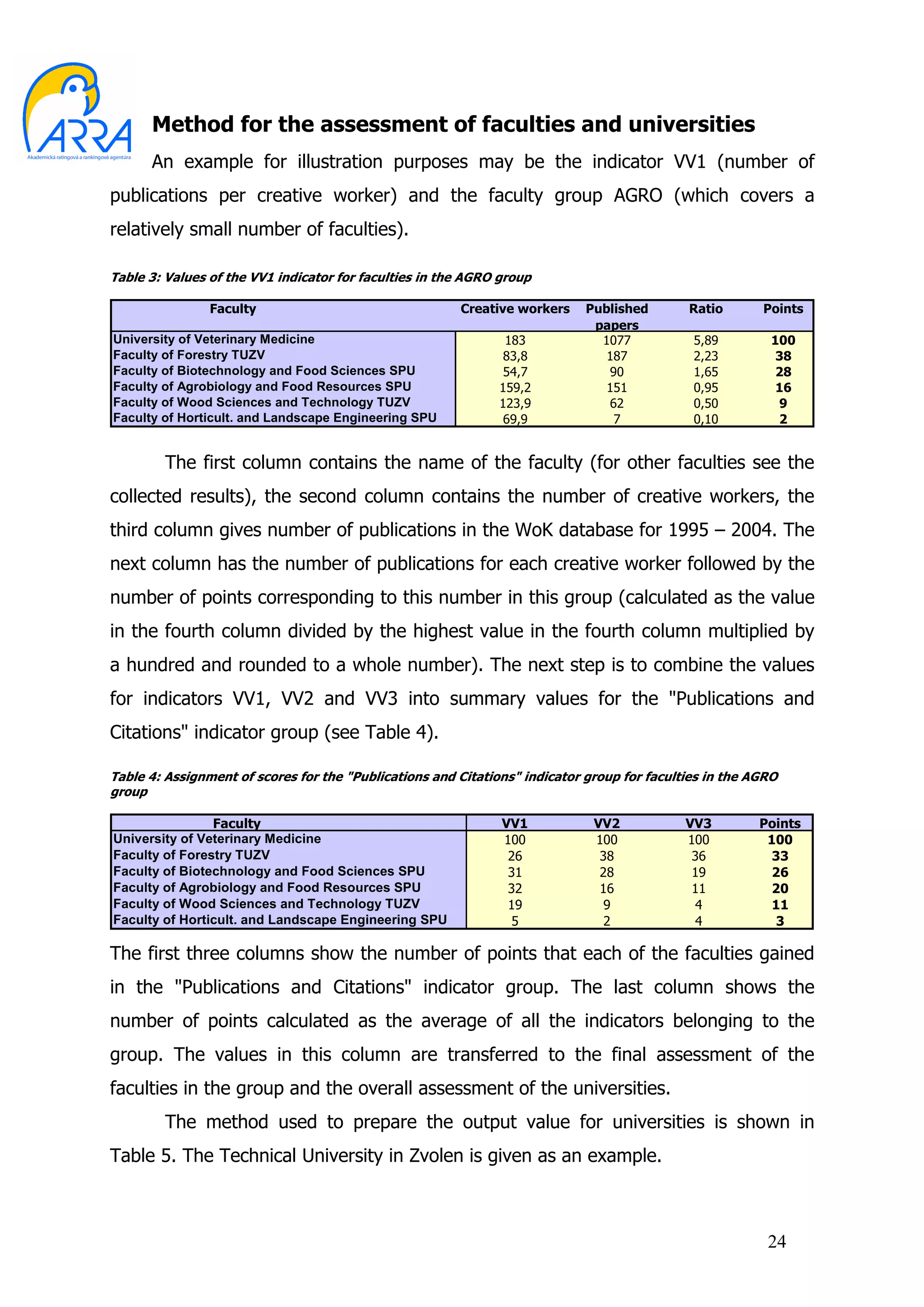 Method for the assessment of faculties and universities
      An example for illustration purposes may be the indicator VV1 (number of
publications per creative worker) and the faculty group AGRO (which covers a
relatively small number of faculties).

Table 3: Values of the VV1 indicator for faculties in the AGRO group

                Faculty                                 Creative workers     Published       Ratio       Points
                                                                              papers
University of Veterinary Medicine                               183            1077           5,89         100
Faculty of Forestry TUZV                                        83,8            187           2,23          38
Faculty of Biotechnology and Food Sciences SPU                  54,7            90            1,65          28
Faculty of Agrobiology and Food Resources SPU                  159,2            151           0,95          16
Faculty of Wood Sciences and Technology TUZV                   123,9            62            0,50          9
Faculty of Horticult. and Landscape Engineering SPU             69,9             7            0,10          2


        The first column contains the name of the faculty (for other faculties see the
collected results), the second column contains the number of creative workers, the
third column gives number of publications in the WoK database for 1995 – 2004. The
next column has the number of publications for each creative worker followed by the
number of points corresponding to this number in this group (calculated as the value
in the fourth column divided by the highest value in the fourth column multiplied by
a hundred and rounded to a whole number). The next step is to combine the values
for indicators VV1, VV2 and VV3 into summary values for the "Publications and
Citations" indicator group (see Table 4).

Table 4: Assignment of scores for the "Publications and Citations" indicator group for faculties in the AGRO
group

                Faculty                                        VV1            VV2            VV3         Points
University of Veterinary Medicine                              100            100            100          100
Faculty of Forestry TUZV                                        26             38             36           33
Faculty of Biotechnology and Food Sciences SPU                  31             28             19           26
Faculty of Agrobiology and Food Resources SPU                   32             16             11           20
Faculty of Wood Sciences and Technology TUZV                    19              9             4            11
Faculty of Horticult. and Landscape Engineering SPU             5               2             4            3

The first three columns show the number of points that each of the faculties gained
in the "Publications and Citations" indicator group. The last column shows the
number of points calculated as the average of all the indicators belonging to the
group. The values in this column are transferred to the final assessment of the
faculties in the group and the overall assessment of the universities.
        The method used to prepare the output value for universities is shown in
Table 5. The Technical University in Zvolen is given as an example.



                                                                                                          24
 