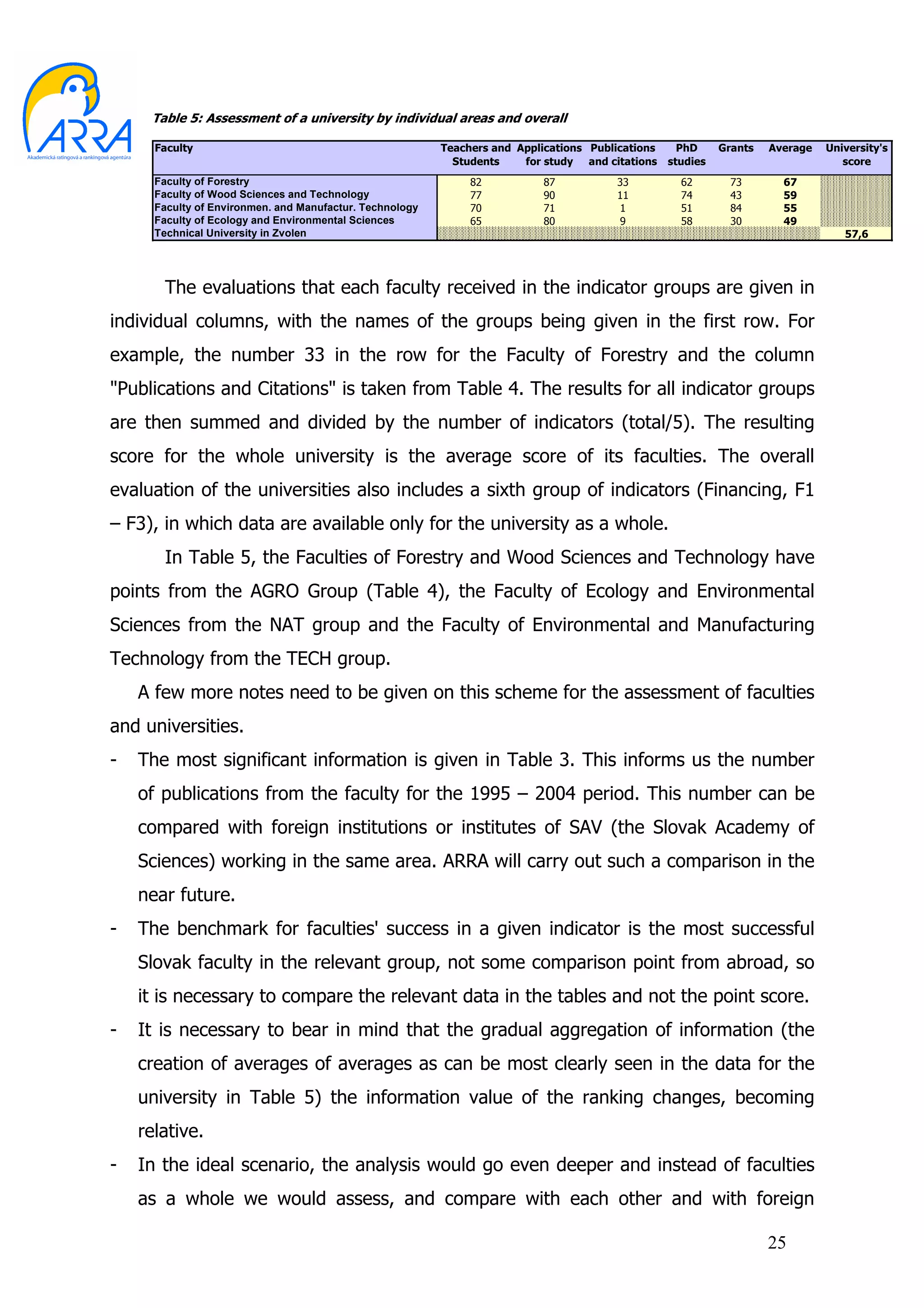 Table 5: Assessment of a university by individual areas and overall

      Faculty                                             Teachers and Applications Publications     PhD     Grants   Average   University's
                                                            Students    for study and citations    studies                         score
      Faculty of Forestry                                      82           87          33           62        73       67
      Faculty of Wood Sciences and Technology                  77           90          11           74        43       59
      Faculty of Environmen. and Manufactur. Technology        70           71          1            51        84       55
      Faculty of Ecology and Environmental Sciences            65           80          9            58        30       49
      Technical University in Zvolen                                                                                               57,6




       The evaluations that each faculty received in the indicator groups are given in
individual columns, with the names of the groups being given in the first row. For
example, the number 33 in the row for the Faculty of Forestry and the column
"Publications and Citations" is taken from Table 4. The results for all indicator groups
are then summed and divided by the number of indicators (total/5). The resulting
score for the whole university is the average score of its faculties. The overall
evaluation of the universities also includes a sixth group of indicators (Financing, F1
– F3), in which data are available only for the university as a whole.
       In Table 5, the Faculties of Forestry and Wood Sciences and Technology have
points from the AGRO Group (Table 4), the Faculty of Ecology and Environmental
Sciences from the NAT group and the Faculty of Environmental and Manufacturing
Technology from the TECH group.
    A few more notes need to be given on this scheme for the assessment of faculties
and universities.
-   The most significant information is given in Table 3. This informs us the number
    of publications from the faculty for the 1995 – 2004 period. This number can be
    compared with foreign institutions or institutes of SAV (the Slovak Academy of
    Sciences) working in the same area. ARRA will carry out such a comparison in the
    near future.
-   The benchmark for faculties' success in a given indicator is the most successful
    Slovak faculty in the relevant group, not some comparison point from abroad, so
    it is necessary to compare the relevant data in the tables and not the point score.
-   It is necessary to bear in mind that the gradual aggregation of information (the
    creation of averages of averages as can be most clearly seen in the data for the
    university in Table 5) the information value of the ranking changes, becoming
    relative.
-   In the ideal scenario, the analysis would go even deeper and instead of faculties
    as a whole we would assess, and compare with each other and with foreign

                                                                                                                      25
 