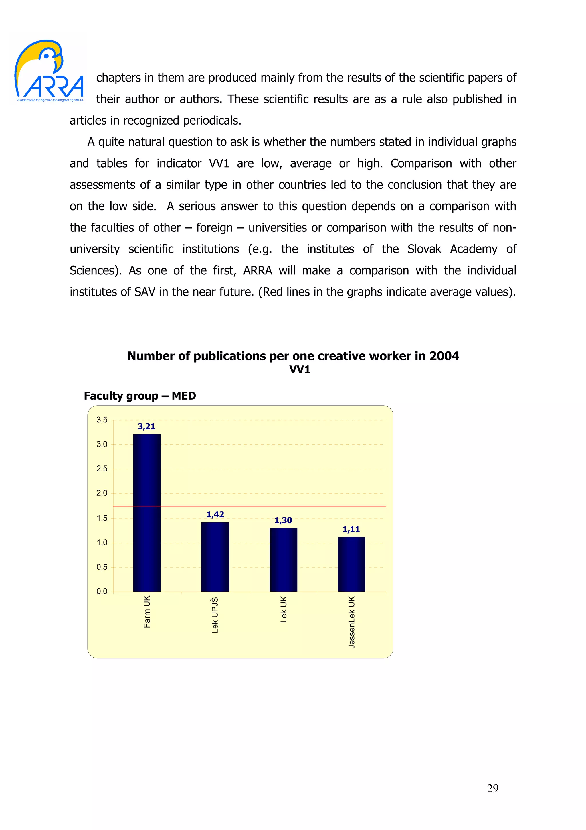 chapters in them are produced mainly from the results of the scientific papers of
     their author or authors. These scientific results are as a rule also published in
articles in recognized periodicals.
   A quite natural question to ask is whether the numbers stated in individual graphs
and tables for indicator VV1 are low, average or high. Comparison with other
assessments of a similar type in other countries led to the conclusion that they are
on the low side. A serious answer to this question depends on a comparison with
the faculties of other – foreign – universities or comparison with the results of non-
university scientific institutions (e.g. the institutes of the Slovak Academy of
Sciences). As one of the first, ARRA will make a comparison with the individual
institutes of SAV in the near future. (Red lines in the graphs indicate average values).




           Number of publications per one creative worker in 2004
                                                  VV1

  Faculty group – MED

     3,5
             3,21

     3,0

     2,5


     2,0


     1,5                   1,42
                                        1,30
                                                        1,11
     1,0


     0,5

     0,0
              Farm UK




                                                         JessenLek UK
                                         Lek UK
                            Lek UPJŠ




                                                                                  29
 