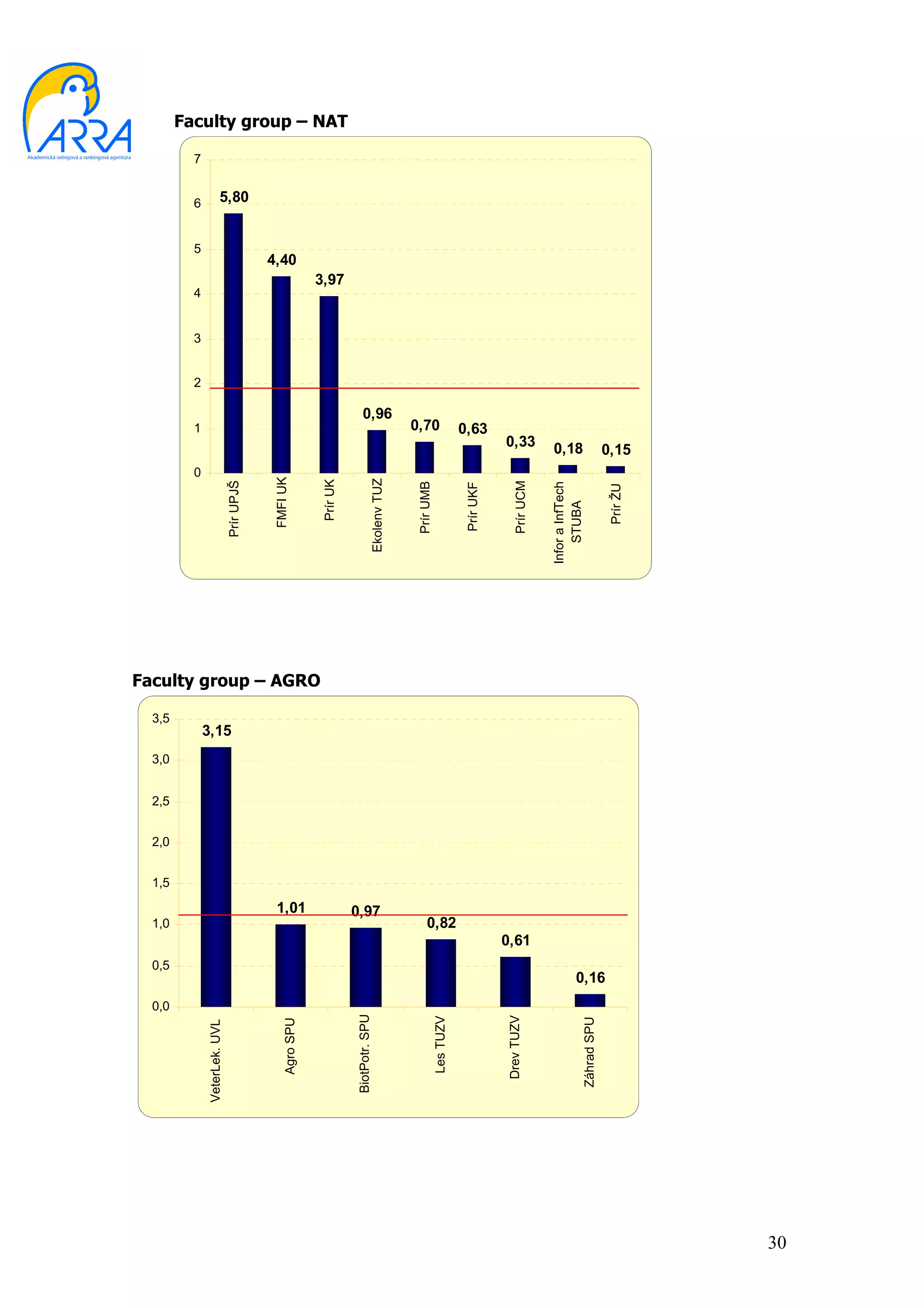 0,0
                               0,5
                                            1,0
                                                         1,5
                                                               2,0
                                                                     2,5
                                                                           3,0
                                                                                    3,5
                                                                                                                                   0
                                                                                                                                              1
                                                                                                                                                        2
                                                                                                                                                            3
                                                                                                                                                                4
                                                                                                                                                                         5
                                                                                                                                                                              6
                                                                                                                                                                                     7



     VeterLek. UVL




                                                                                 3,15
                                                                                                                     Prír UPJŠ
                                                                                                                                                                              5,80




                                                                                                                       FMFI UK
                                                                                                                                                                       4,40
         Agro SPU




                                                  1,01
                                                                                          Faculty group – AGRO
                                                                                                                        Prír UK
                                                                                                                                                                3,97
                                                                                                                                                                                         Faculty group – NAT




      BiotPotr. SPU




                                              0,97
                                                                                                                   Ekolenv TUZ

                                                                                                                                                 0,96
                                                                                                                      Prír UMB                0,70
         Les TUZV




                                            0,82
                                                                                                                      Prír UKF
                                                                                                                                              0,63




        Drev TUZV                                                                                                     Prír UCM




                                     0,61
                                                                                                                                        0,33




                                                                                                                 Infor a InfTech
                                                                                                                                       0,18




                                                                                                                     STUBA
       Záhrad SPU




                            0,16
                                                                                                                        Prír ŽU
                                                                                                                                       0,15




30
 