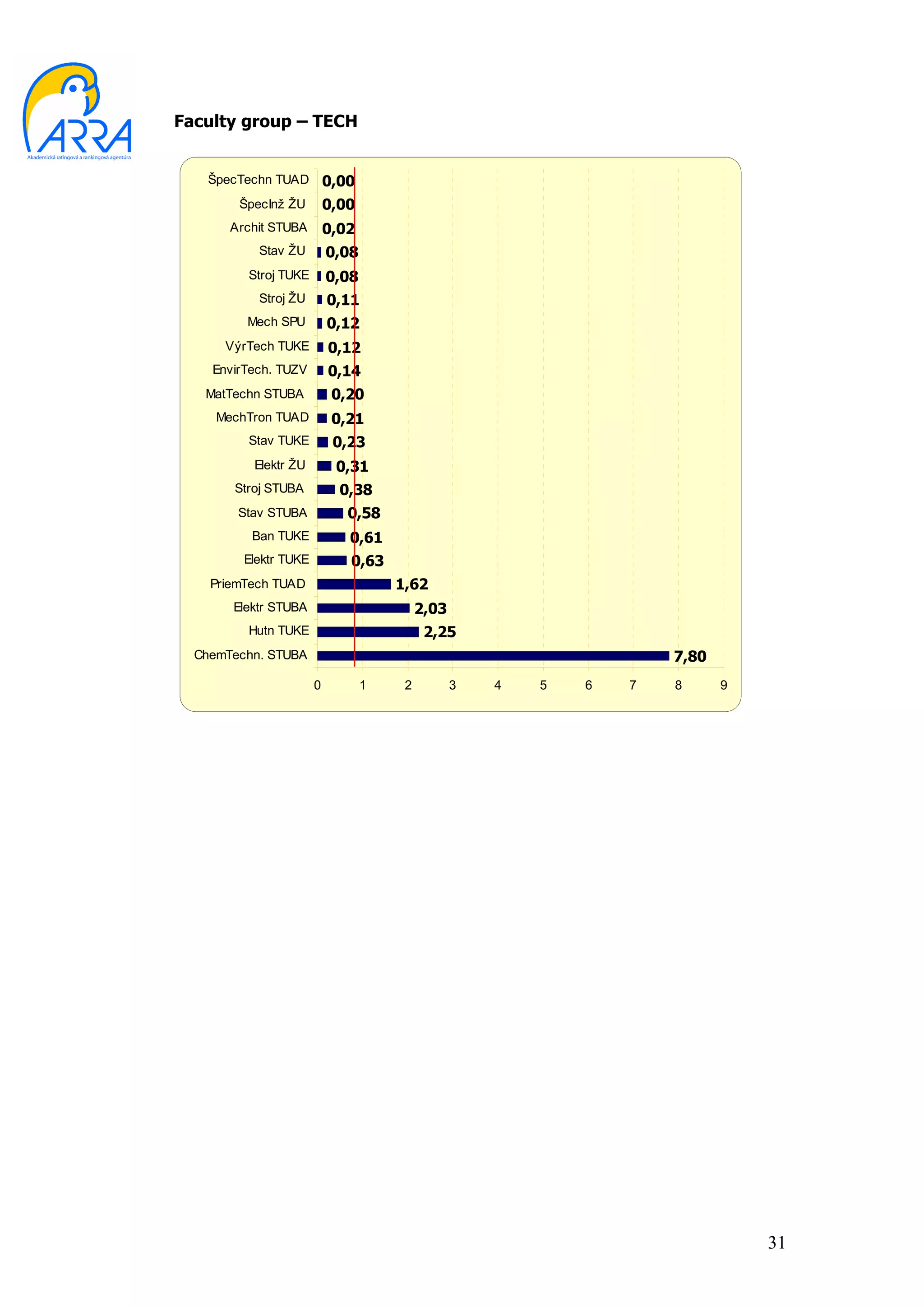 Faculty group – TECH


   ŠpecTechn TUAD          0,00
        ŠpecInž ŽU         0,00
       Archit STUBA        0,02
           Stav ŽU         0,08
         Stroj TUKE        0,08
           Stroj ŽU        0,11
         Mech SPU          0,12
      VýrTech TUKE         0,12
    EnvirTech. TUZV        0,14
   MatTechn STUBA           0,20
     MechTron TUAD          0,21
         Stav TUKE          0,23
          Elektr ŽU         0,31
       Stroj STUBA           0,38
        Stav STUBA            0,58
          Ban TUKE            0,61
         Elektr TUKE          0,63
    PriemTech TUAD                    1,62
       Elektr STUBA                        2,03
         Hutn TUKE                          2,25
  ChemTechn. STUBA                                                    7,80
                       0          1    2          3   4   5   6   7   8      9




                                                                                 31
 