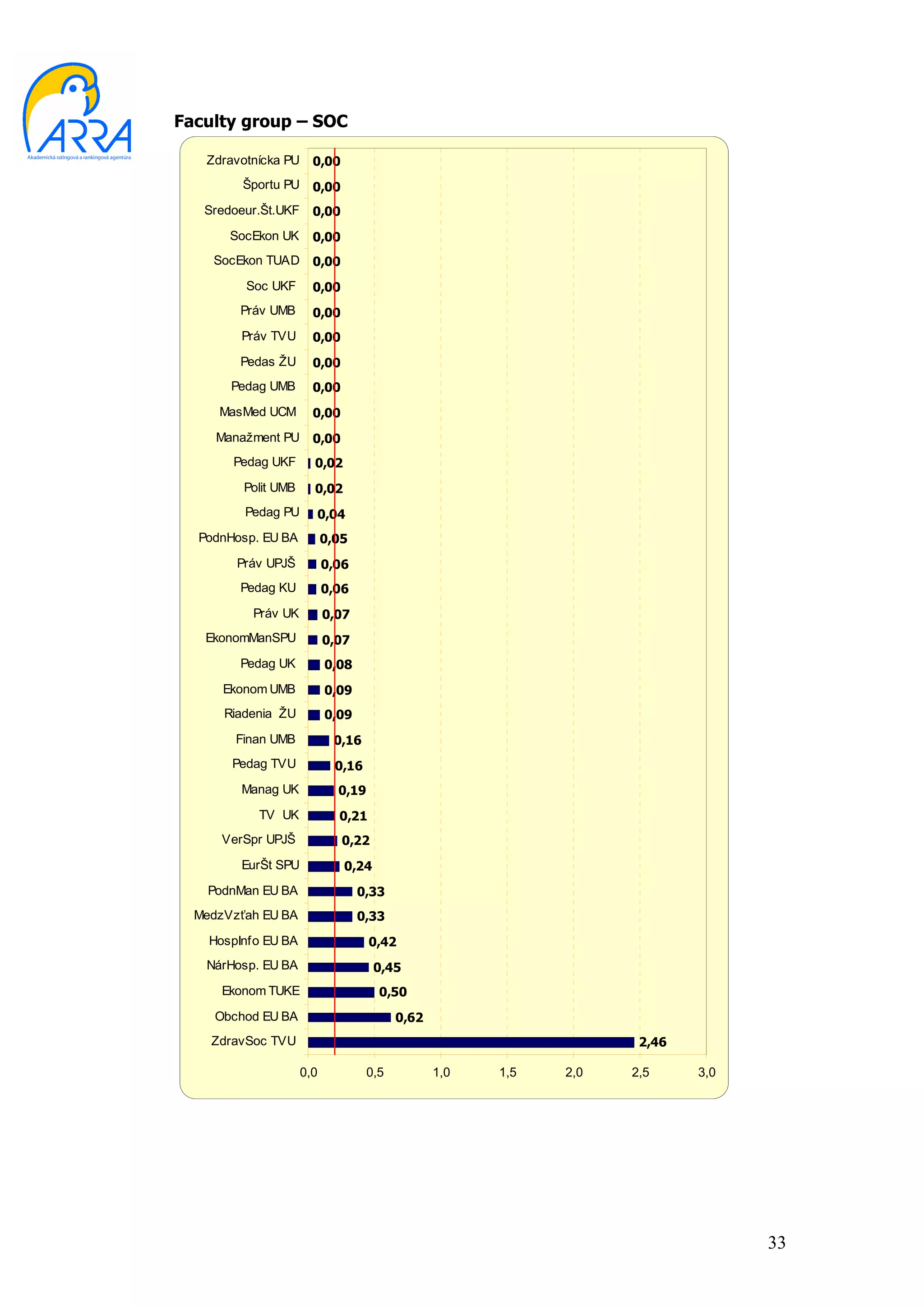 Faculty group – SOC

   Zdravotnícka PU     0,00
         Športu PU     0,00
   Sredoeur.Št.UKF     0,00
       SocEkon UK      0,00
    SocEkon TUAD       0,00
         Soc UKF       0,00
        Práv UMB       0,00
         Práv TVU      0,00
        Pedas ŽU       0,00
       Pedag UMB       0,00
     MasMed UCM        0,00
     Manažment PU      0,00
       Pedag UKF       0,02
         Polit UMB     0,02
         Pedag PU      0,04
  PodnHosp. EU BA          0,05
        Práv UPJŠ          0,06
        Pedag KU           0,06
          Práv UK          0,07
   EkonomManSPU            0,07
        Pedag UK           0,08
      Ekonom UMB           0,09
      Riadenia ŽU          0,09
        Finan UMB            0,16
       Pedag TVU             0,16
         Manag UK            0,19
           TV UK             0,21
      VerSpr UPJŠ             0,22
         EurŠt SPU            0,24
    PodnMan EU BA                 0,33
  MedzVzťah EU BA                 0,33
    HospInfo EU BA                  0,42
   NárHosp. EU BA                    0,45
      Ekonom TUKE                     0,50
     Obchod EU BA                         0,62
    ZdravSoc TVU                                                    2,46

                     0,0            0,5          1,0   1,5   2,0   2,5     3,0




                                                                                 33
 