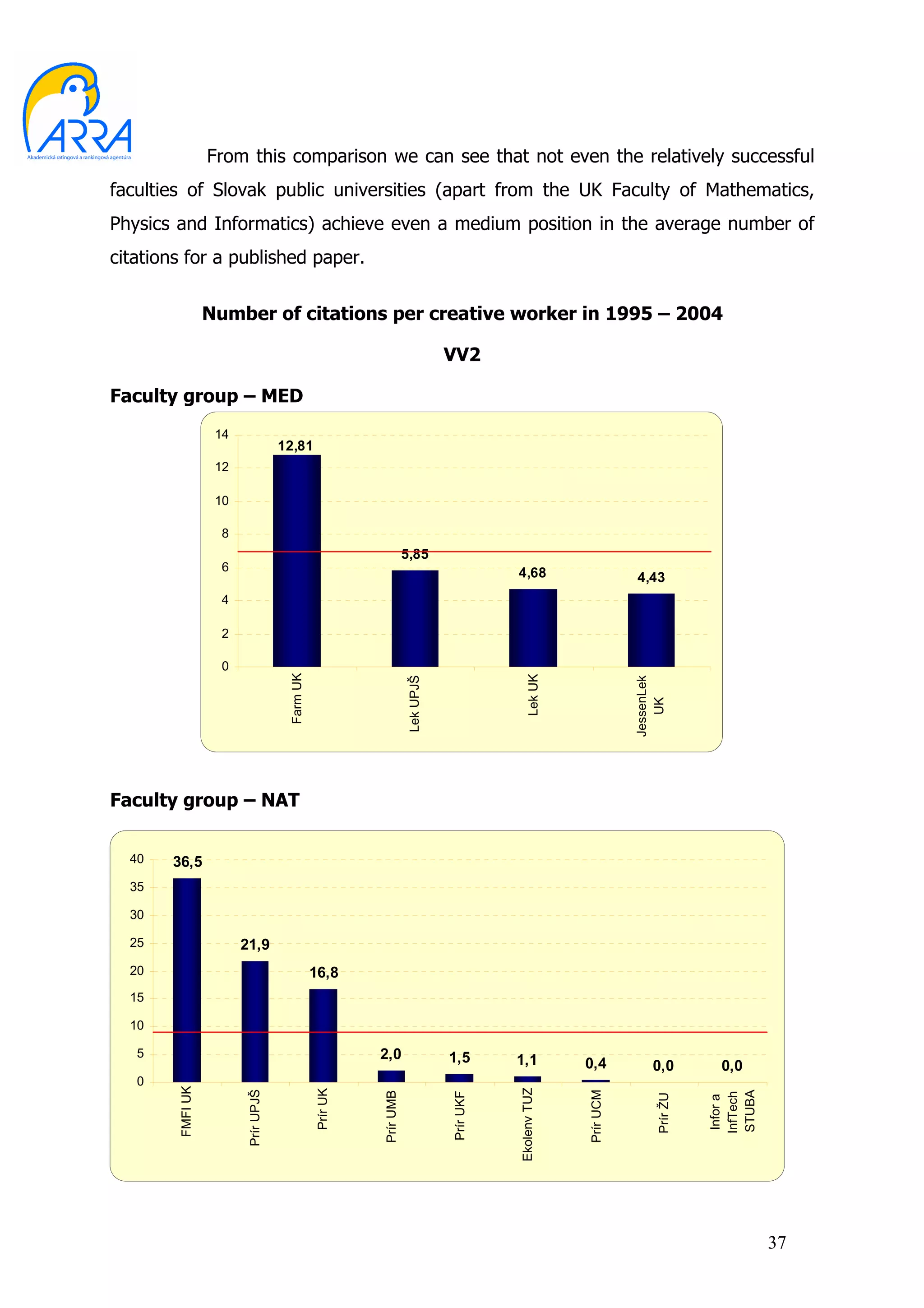 From this comparison we can see that not even the relatively successful
faculties of Slovak public universities (apart from the UK Faculty of Mathematics,
Physics and Informatics) achieve even a medium position in the average number of
citations for a published paper.


                  Number of citations per creative worker in 1995 – 2004

                                                                               VV2

Faculty group – MED
                   14
                                    12,81
                   12

                   10

                    8
                                                                    5,85
                    6                                                                     4,68                     4,43
                    4

                    2

                    0
                                     Farm UK




                                                                                              Lek UK
                                                                    Lek UPJŠ




                                                                                                                   JessenLek
                                                                                                                      UK




Faculty group – NAT


  40   36,5
  35

  30

  25                    21,9
  20                                           16,8
  15

  10

   5                                                     2,0                   1,5        1,1           0,4             0,0          0,0
   0
        FMFI UK




                                                                                          Ekolenv TUZ
                                               Prír UK
                        Prír UPJŠ




                                                                                                        Prír UCM




                                                                                                                                   STUBA
                                                         Prír UMB




                                                                               Prír UKF




                                                                                                                                   InfTech
                                                                                                                         Prír ŽU



                                                                                                                                    Infor a




                                                                                                                                              37
 