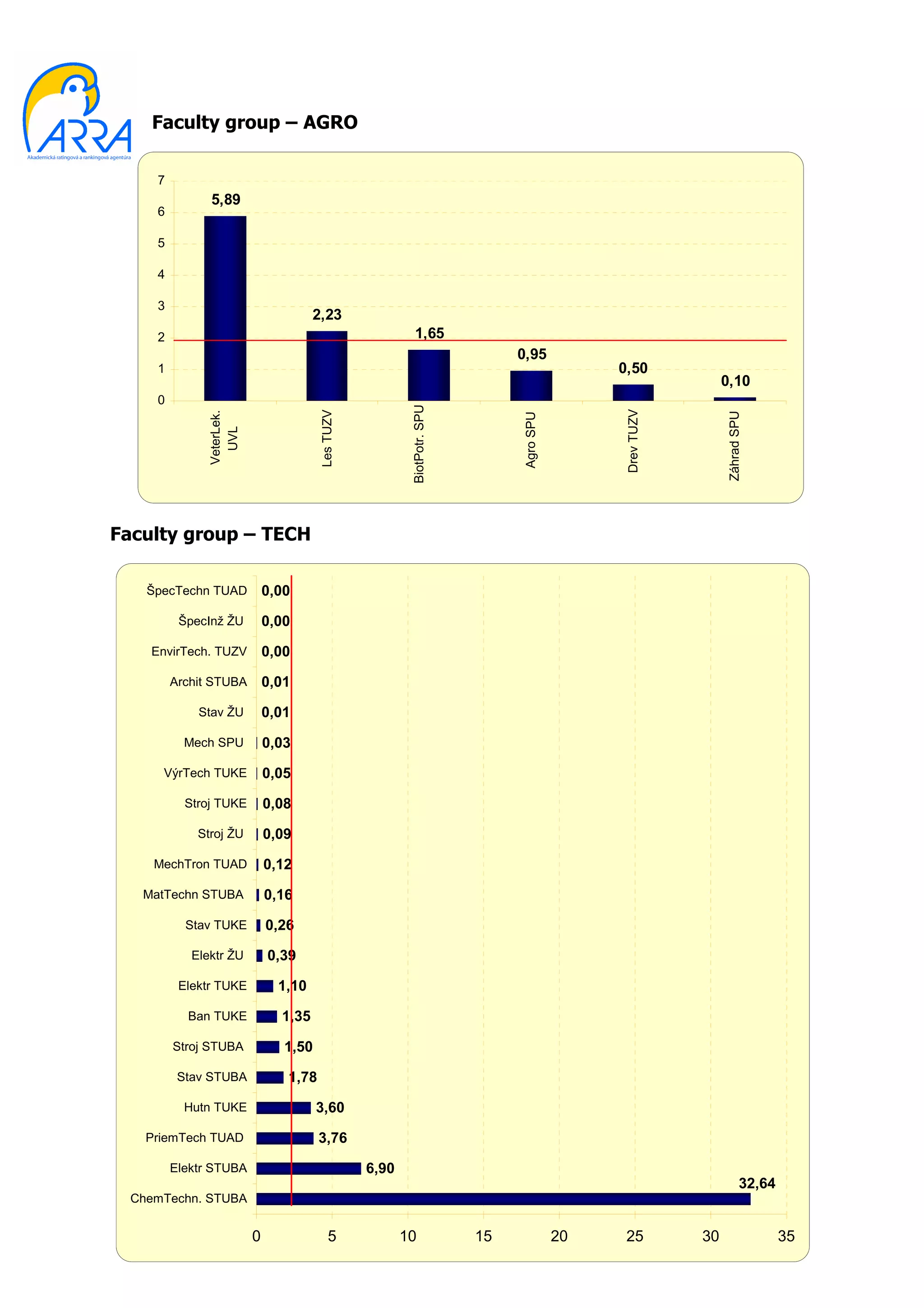 Faculty group – AGRO

     7
               5,89
     6

     5

     4

     3
                                       2,23
     2                                                       1,65
                                                                                0,95
     1                                                                                          0,50
                                                                                                                 0,10
     0
                                                           BiotPotr. SPU




                                                                                                Drev TUZV
                                        Les TUZV
              VeterLek.




                                                                                                                 Záhrad SPU
                                                                                Agro SPU
                UVL




Faculty group – TECH

    ŠpecTechn TUAD            0,00

          ŠpecInž ŽU          0,00

    EnvirTech. TUZV           0,00

         Archit STUBA         0,01

             Stav ŽU          0,01

           Mech SPU           0,03

      VýrTech TUKE            0,05

           Stroj TUKE         0,08

             Stroj ŽU         0,09

     MechTron TUAD            0,12

   MatTechn STUBA             0,16

           Stav TUKE          0,26

            Elektr ŽU         0,39

          Elektr TUKE           1,10

           Ban TUKE             1,35

         Stroj STUBA             1,50

          Stav STUBA             1,78

           Hutn TUKE                    3,60

    PriemTech TUAD                      3,76

         Elektr STUBA                              6,90
                                                                                                                         32,64
  ChemTechn. STUBA


                          0                 5             10               15              20    25         30                 35
                                                                                                                              38
 