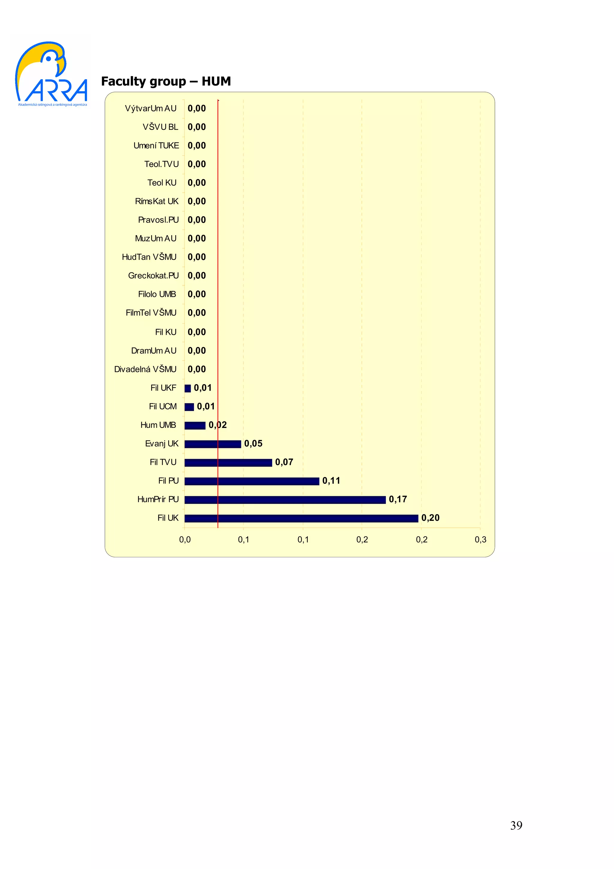 Faculty group – HUM

   VýtvarUm AU        0,00
       VŠVU BL        0,00
     Umení TUKE 0,00

       Teol.TVU       0,00
        Teol KU       0,00
     RímsKat UK       0,00
      Pravosl.PU      0,00
     MuzUm AU         0,00
   HudTan VŠMU        0,00
    Greckokat.PU      0,00
      Filolo UMB      0,00
   FilmTel VŠMU       0,00

          Fil KU      0,00
    DramUm AU         0,00
 Divadelná VŠMU       0,00
         Fil UKF          0,01
        Fil UCM           0,01
      Hum UMB                0,02
        Evanj UK                     0,05
         Fil TVU                            0,07
           Fil PU                                        0,11
      HumPrír PU                                                      0,17
           Fil UK                                                             0,20

                    0,0             0,1            0,1          0,2          0,2     0,3




                                                                                           39
 