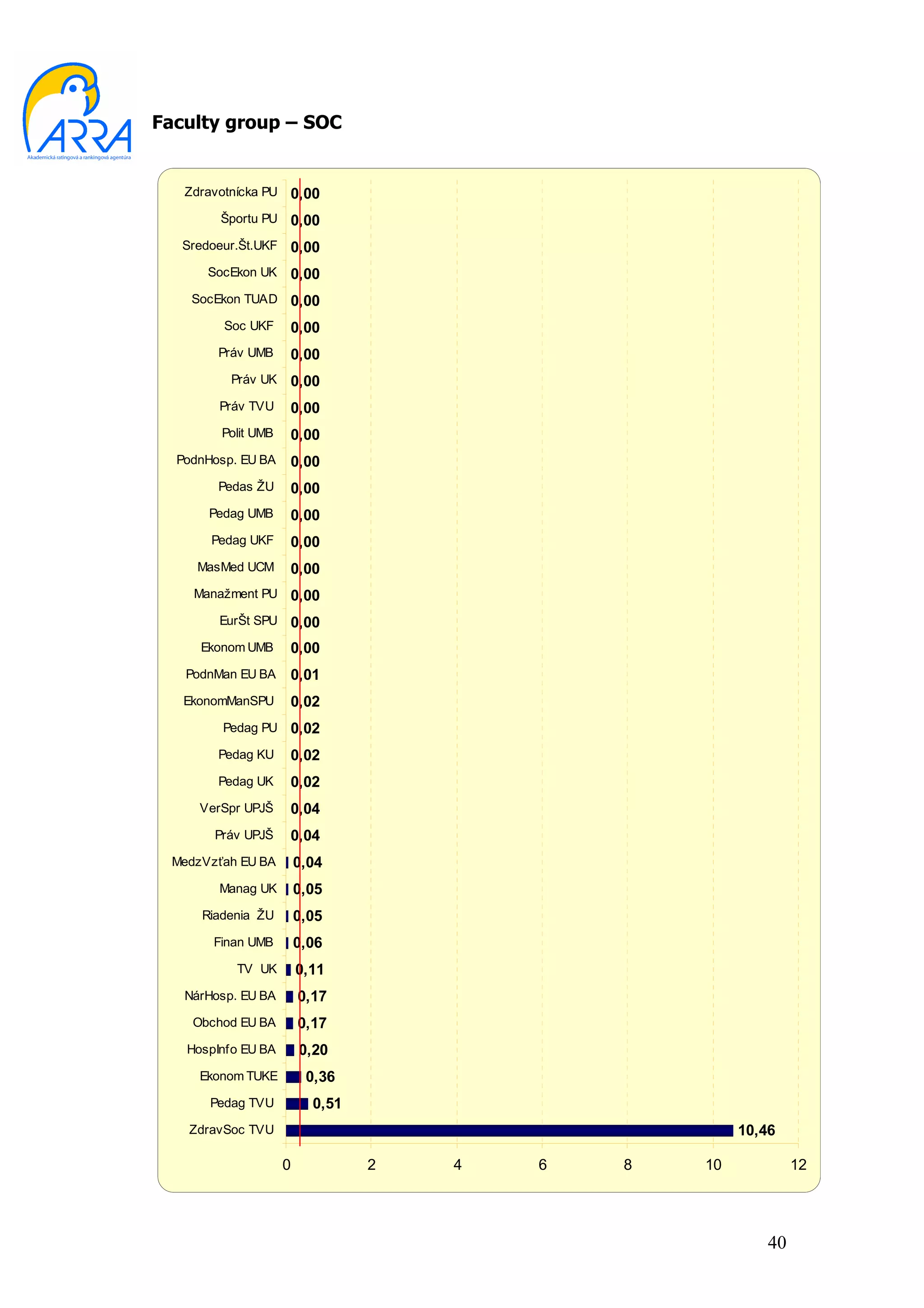 Faculty group – SOC


   Zdravotnícka PU   0,00
         Športu PU   0,00
   Sredoeur.Št.UKF   0,00
       SocEkon UK    0,00
    SocEkon TUAD     0,00
         Soc UKF     0,00
        Práv UMB     0,00
          Práv UK    0,00
        Práv TVU     0,00
         Polit UMB   0,00
  PodnHosp. EU BA    0,00
        Pedas ŽU     0,00
       Pedag UMB     0,00
       Pedag UKF     0,00
     MasMed UCM      0,00
    Manažment PU     0,00
        EurŠt SPU    0,00
     Ekonom UMB      0,00
   PodnMan EU BA     0,01
   EkonomManSPU      0,02
         Pedag PU    0,02
        Pedag KU     0,02
        Pedag UK     0,02
     VerSpr UPJŠ     0,04
        Práv UPJŠ    0,04
 MedzVzťah EU BA         0,04
        Manag UK         0,05
      Riadenia ŽU        0,05
       Finan UMB         0,06
           TV UK         0,11
   NárHosp. EU BA        0,17
    Obchod EU BA         0,17
   HospInfo EU BA        0,20
     Ekonom TUKE          0,36
       Pedag TVU           0,51
    ZdravSoc TVU                                       10,46

                     0            2   4   6   8   10            12




                                                           40
 