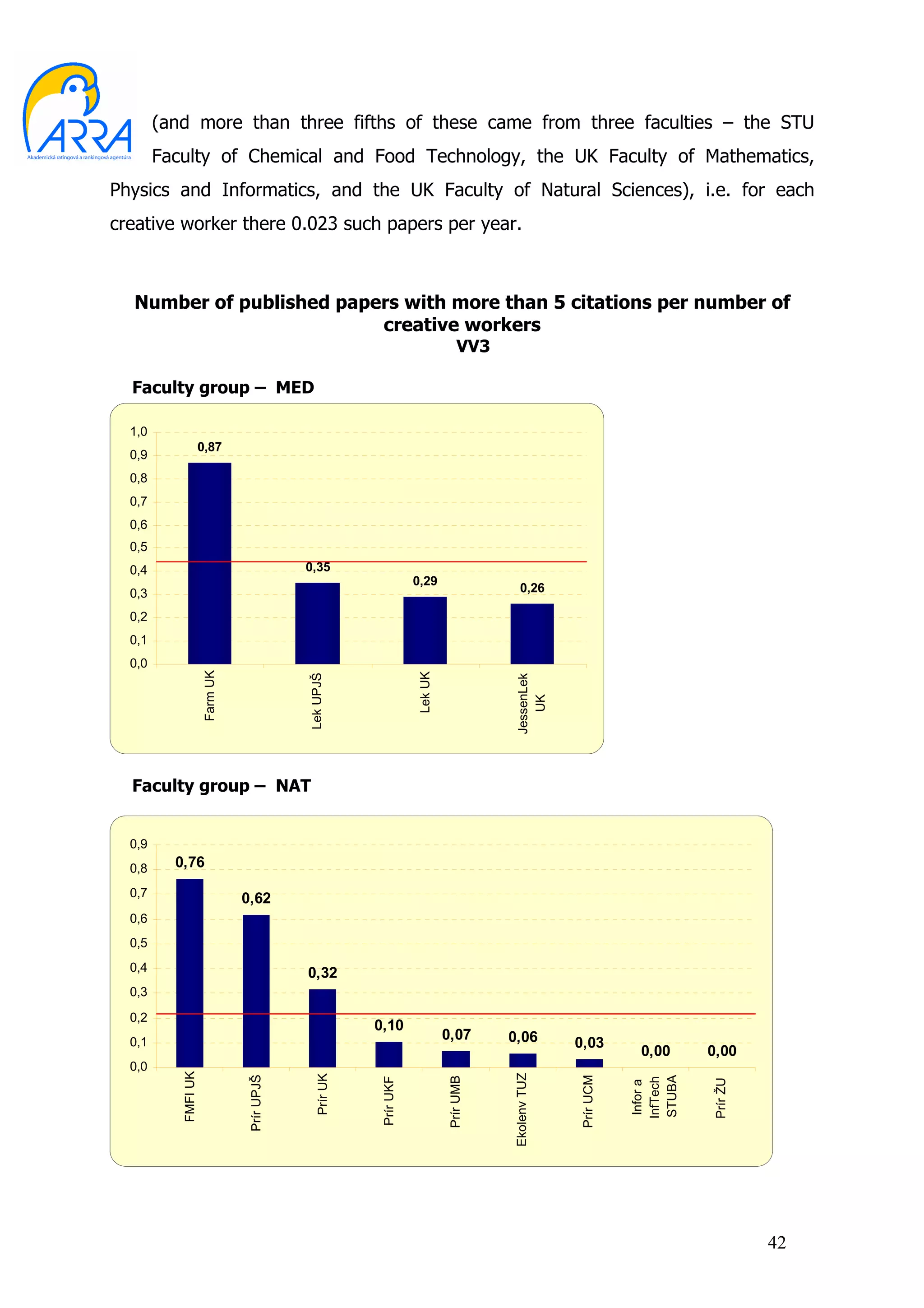 (and more than three fifths of these came from three faculties – the STU
        Faculty of Chemical and Food Technology, the UK Faculty of Mathematics,
Physics and Informatics, and the UK Faculty of Natural Sciences), i.e. for each
creative worker there 0.023 such papers per year.



  Number of published papers with more than 5 citations per number of
                          creative workers
                                                                                VV3

  Faculty group – MED

  1,0
                     0,87
  0,9
  0,8
  0,7
  0,6
  0,5
  0,4                                      0,35
                                                                   0,29
  0,3                                                                                      0,26

  0,2
  0,1
  0,0
                     Farm UK




                                                                   Lek UK
                                           Lek UPJŠ




                                                                                       JessenLek
                                                                                          UK




  Faculty group – NAT


  0,9
  0,8     0,76
  0,7                          0,62
  0,6
  0,5
  0,4                                      0,32
  0,3
  0,2
                                                        0,10
                                                                            0,07       0,06
  0,1                                                                                                0,03
                                                                                                                 0,00      0,00
  0,0
           FMFI UK




                                                                                       Ekolenv TUZ
                                              Prír UK
                               Prír UPJŠ




                                                                                                     Prír UCM




                                                                                                                STUBA
                                                                            Prír UMB
                                                        Prír UKF




                                                                                                                InfTech




                                                                                                                           Prír ŽU
                                                                                                                 Infor a




                                                                                                                                     42
 
