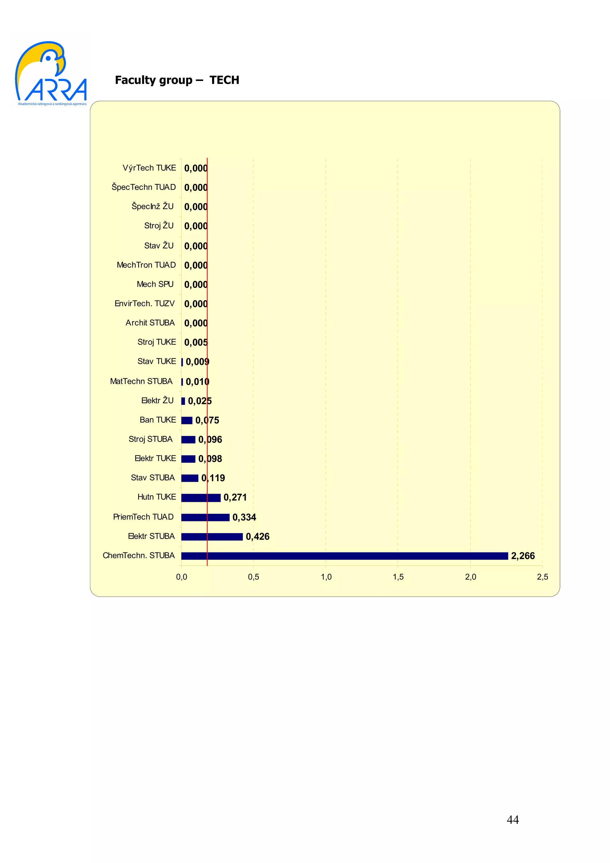Faculty group – TECH




    VýrTech TUKE 0,000

 ŠpecTechn TUAD       0,000
      ŠpecInž ŽU      0,000
         Stroj ŽU     0,000
         Stav ŽU      0,000
   MechTron TUAD      0,000
       Mech SPU       0,000
  EnvirTech. TUZV     0,000
     Archit STUBA     0,000
       Stroj TUKE 0,005

       Stav TUKE      0,009
 MatTechn STUBA       0,010
        Elektr ŽU         0,025
        Ban TUKE           0,075
     Stroj STUBA            0,096
       Elektr TUKE          0,098
      Stav STUBA            0,119
       Hutn TUKE                    0,271
  PriemTech TUAD                     0,334
     Elektr STUBA                       0,426
ChemTechn. STUBA                                                    2,266

                    0,0                     0,5   1,0   1,5   2,0           2,5




                                                                    44
 