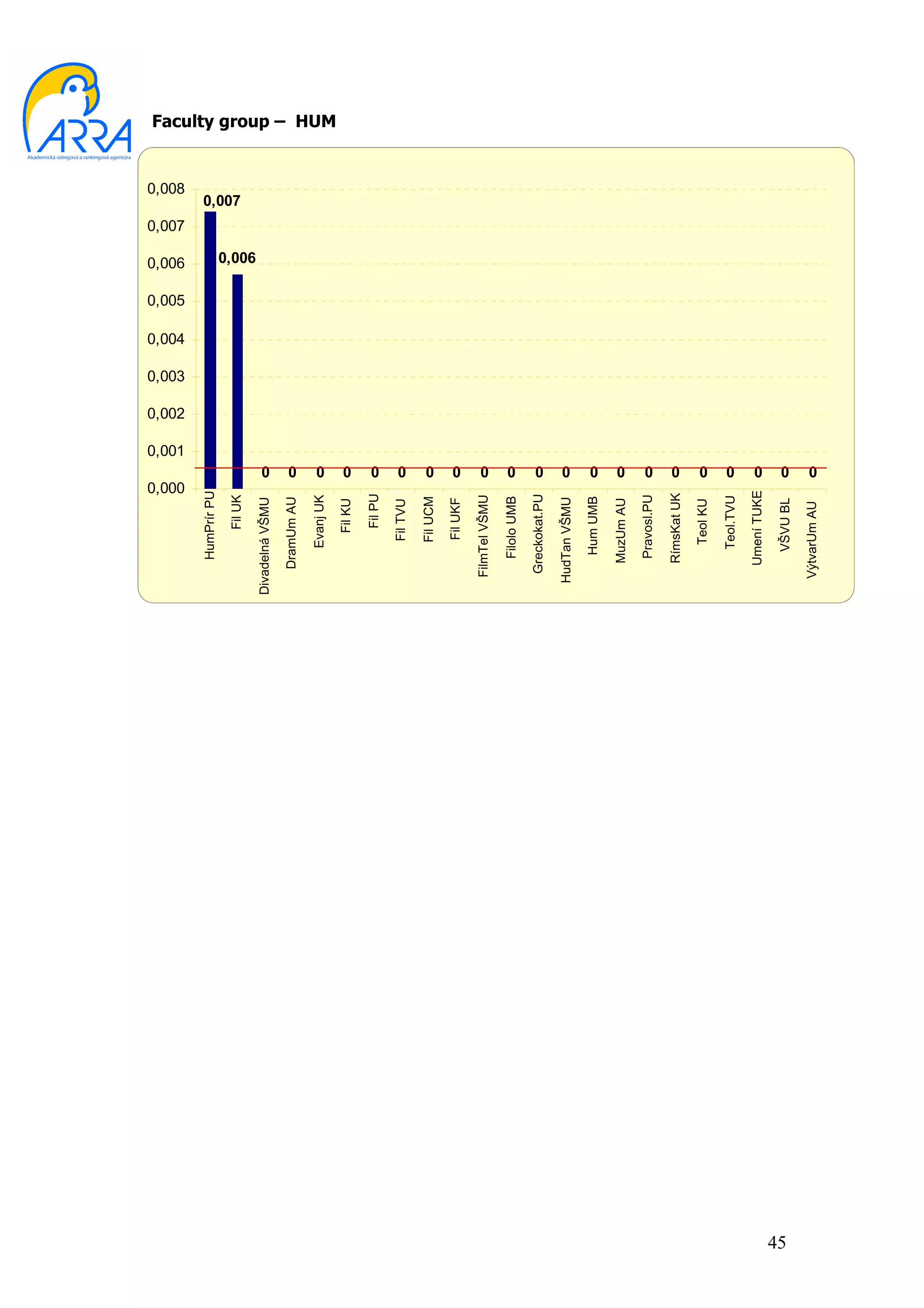 0,000
                               0,001
                                       0,002
                                               0,003
                                                       0,004
                                                               0,005
                                                                       0,006
                                                                                0,007
                                                                                           0,008
          HumPrír PU
                                                                                        0,007

              Fil UK
                                                                        0,006




                           0
     Divadelná VŠMU




                           0
        DramUm AU




                           0
           Evanj UK
                                                                                                   Faculty group – HUM




                           0
              Fil KU




                           0
              Fil PU




                           0
            Fil TVU




                           0
            Fil UCM


                           0
             Fil UKF
                           0
       FilmTel VŠMU
                           0

          Filolo UMB
                           0



        Greckokat.PU
                           0




      HudTan VŠMU
                           0




          Hum UMB
                           0




         MuzUm AU
                           0




          Pravosl.PU
                           0




         RímsKat UK
                           0




            Teol KU
                           0




           Teol.TVU
                           0




         Umení TUKE




45
                           0




           VŠVU BL
                           0




       VýtvarUm AU
 