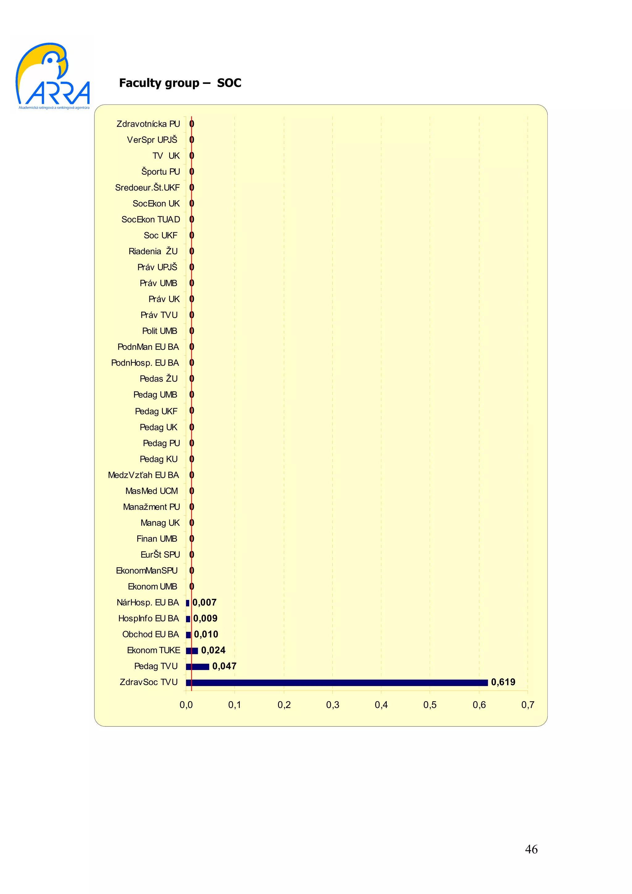 Faculty group – SOC


 Zdravotnícka PU     0
    VerSpr UPJŠ      0
         TV UK       0
       Športu PU     0
 Sredoeur.Št.UKF     0
     SocEkon UK      0
  SocEkon TUAD       0
       Soc UKF       0
    Riadenia ŽU      0
      Práv UPJŠ      0
      Práv UMB       0
        Práv UK      0
       Práv TVU      0
       Polit UMB     0
  PodnMan EU BA      0
PodnHosp. EU BA      0
      Pedas ŽU       0
     Pedag UMB       0
     Pedag UKF       0
      Pedag UK       0
       Pedag PU      0
      Pedag KU       0
MedzVzťah EU BA      0
   MasMed UCM        0
   Manažment PU      0
       Manag UK      0
      Finan UMB      0
       EurŠt SPU     0
 EkonomManSPU        0
    Ekonom UMB       0
 NárHosp. EU BA      0,007
  HospInfo EU BA         0,009
   Obchod EU BA          0,010
    Ekonom TUKE           0,024
     Pedag TVU              0,047
  ZdravSoc TVU                                                        0,619

                   0,0            0,1   0,2   0,3   0,4   0,5   0,6           0,7




                                                                              46
 