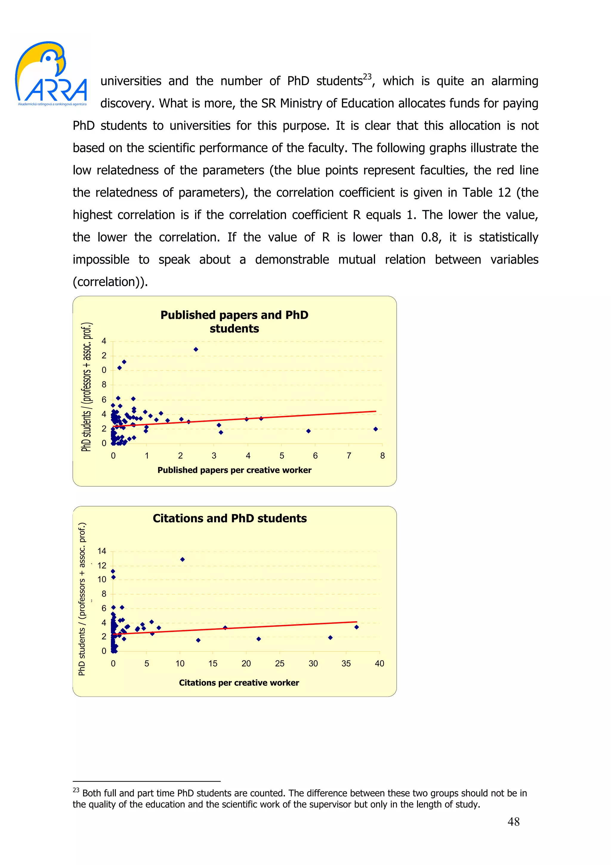 universities and the number of PhD students23, which is quite an alarming
                                                             discovery. What is more, the SR Ministry of Education allocates funds for paying
PhD students to universities for this purpose. It is clear that this allocation is not
based on the scientific performance of the faculty. The following graphs illustrate the
low relatedness of the parameters (the blue points represent faculties, the red line
the relatedness of parameters), the correlation coefficient is given in Table 12 (the
highest correlation is if the correlation coefficient R equals 1. The lower the value,
the lower the correlation. If the value of R is lower than 0.8, it is statistically
impossible to speak about a demonstrable mutual relation between variables
(correlation)).

                                                                             Publikácie a doktorandi
                                                                           Published papers and PhD
                                                                                   students
        PhD students / (professors doc.) prof.)




                                                             14
              Doktorandi/(prof. a + assoc.




                                                             12
                                                             10
                                                             8
                                                             6
                                                             4
                                                             2
                                                             0
                                                                  0   1        2        3         4        5           6    7    8
                                                                          Published papers per creative worker
                                                                                  Publikácie na tvorivého pracovníka




                                                                          Citations and doktorandi
                                                                                Citácie a PhD students
 PhD students / (professors + assoc. prof.)




                                                             14
                                                             12
                                 Doktorandi/(prof. a doc.)




                                                             10
                                                             8
                                                             6
                                                             4
                                                             2
                                                             0
                                                                  0   5       10       15       20        25       30      35   40

                                                                               Citations per creativepracovníka
                                                                               Citácie na tvorivého worker




23
  Both full and part time PhD students are counted. The difference between these two groups should not be in
the quality of the education and the scientific work of the supervisor but only in the length of study.
                                                                                                                                       48
 