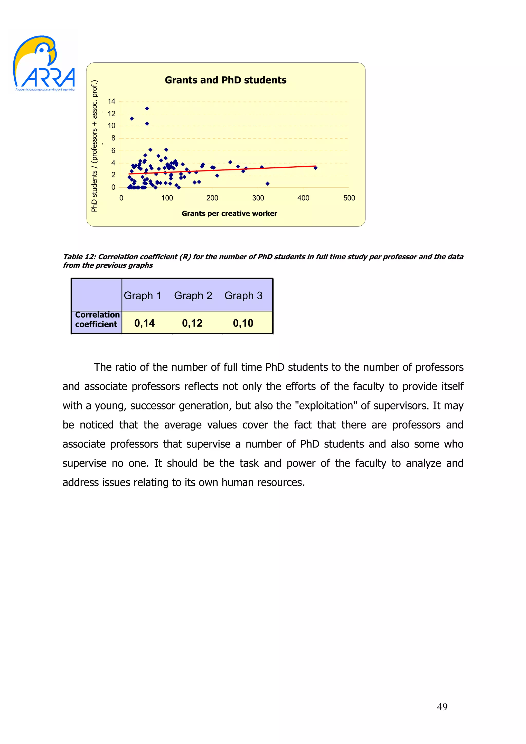 Granty a doktorandi
                                                                                      Grants and PhD students
       PhD students / (professors + assoc. prof.)
                                                                   14
                                                                   12
                                       Doktorandi/(prof. a doc.)



                                                                   10
                                                                   8
                                                                   6
                                                                   4
                                                                   2
                                                                   0
                                                                        0           100           200        300           400   500
                                                                                          Granty na tvorivého pracovníka
                                                                                           Grants per creative worker




Table 12: Correlation coefficient (R) for the number of PhD students in full time study per professor and the data
from the previous graphs



                                                                            Graph 1       Graph 2       Graph 3
   Correlation
   coefficient                                                               0,14          0,12          0,10



                            The ratio of the number of full time PhD students to the number of professors
and associate professors reflects not only the efforts of the faculty to provide itself
with a young, successor generation, but also the "exploitation" of supervisors. It may
be noticed that the average values cover the fact that there are professors and
associate professors that supervise a number of PhD students and also some who
supervise no one. It should be the task and power of the faculty to analyze and
address issues relating to its own human resources.




                                                                                                                                       49
 