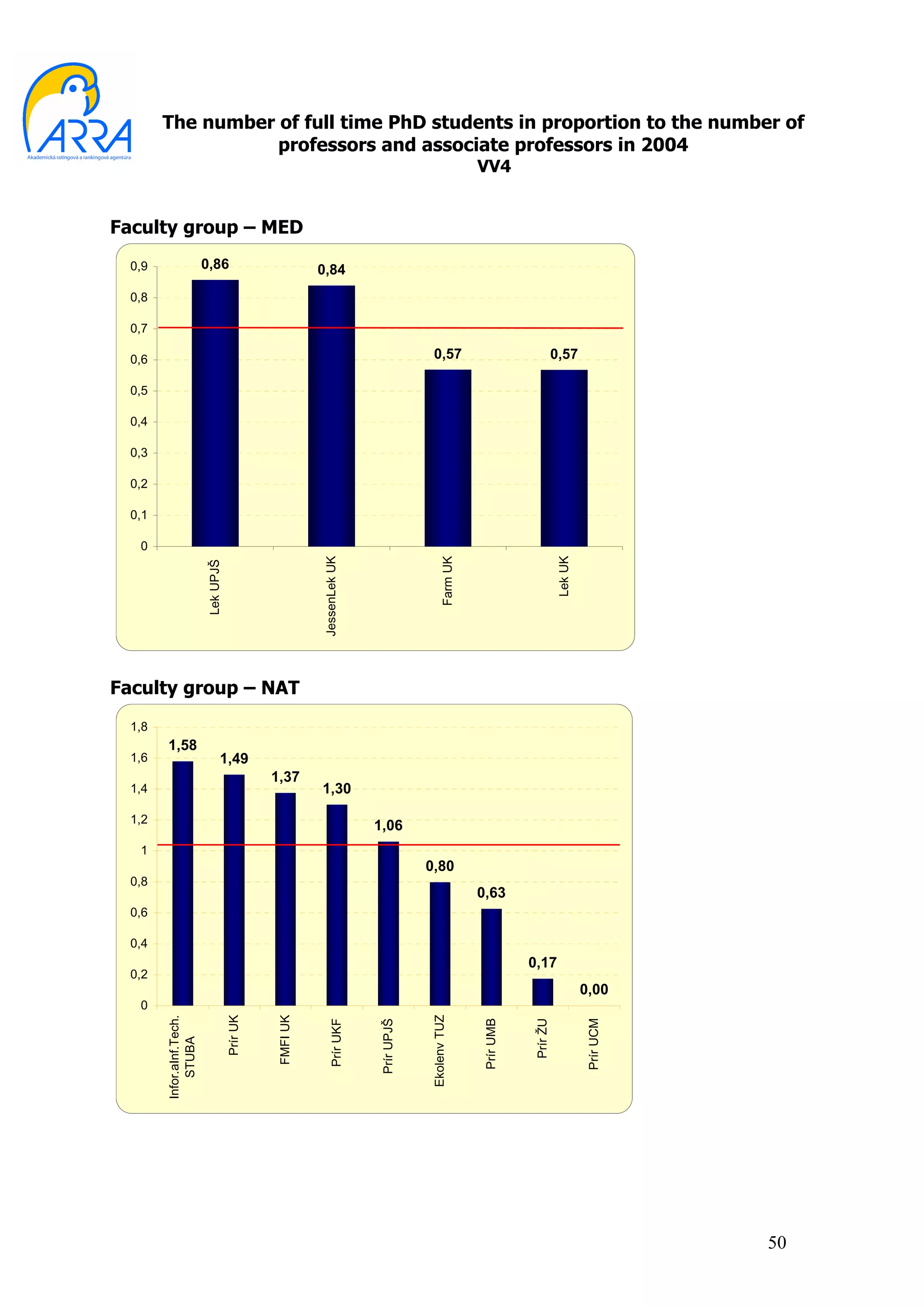 The number of full time PhD students in proportion to the number of
                   professors and associate professors in 2004
                                                                                                     VV4


Faculty group – MED
  0,9                      0,86                           0,84
  0,8

  0,7

  0,6                                                                                 0,57                                0,57

  0,5

  0,4

  0,3

  0,2

  0,1

   0
                                                                                                                          Lek UK
                                                          JessenLek UK




                                                                                           Farm UK
                           Lek UPJŠ




Faculty group – NAT
  1,8
        1,58
  1,6                             1,49
                                                1,37
  1,4                                                     1,30

  1,2
                                                                         1,06
   1
                                                                                     0,80
  0,8
                                                                                                     0,63
  0,6

  0,4
                                                                                                                0,17
  0,2
                                                                                                                                   0,00
   0
                                                FMFI UK




                                                                                     Ekolenv TUZ
                                      Prír UK
        Infor.aInf.Tech.




                                                                                                                                   Prír UCM
                                                                                                     Prír UMB



                                                                                                                Prír ŽU
                                                              Prír UKF



                                                                         Prír UPJŠ
            STUBA




                                                                                                                                              50
 