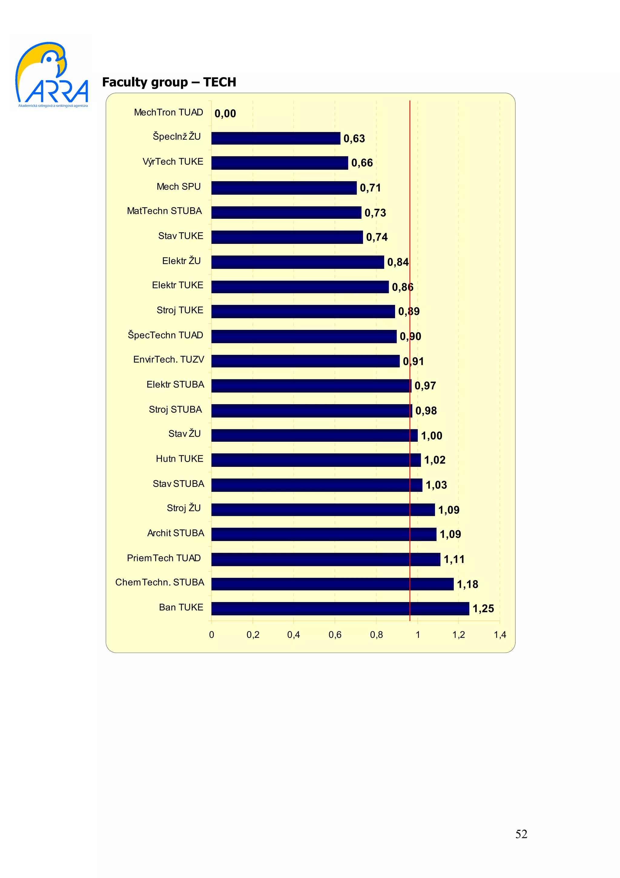 Faculty group – TECH

    MechTron TUAD         0,00

        ŠpecInž ŽU                                 0,63

      VýrTech TUKE                                  0,66

        Mech SPU                                      0,71

   MatTechn STUBA                                     0,73

         Stav TUKE                                        0,74

          Elektr ŽU                                             0,84

       Elektr TUKE                                               0,86

        Stroj TUKE                                                0,89

   ŠpecTechn TUAD                                                 0,90

    EnvirTech. TUZV                                                0,91

      Elektr STUBA                                                      0,97

       Stroj STUBA                                                      0,98

           Stav ŽU                                                          1,00

        Hutn TUKE                                                           1,02

        Stav STUBA                                                          1,03

           Stroj ŽU                                                            1,09

      Archit STUBA                                                             1,09

   PriemTech TUAD                                                                  1,11

 ChemTechn. STUBA                                                                    1,18

         Ban TUKE                                                                         1,25

                      0          0,2   0,4   0,6          0,8           1           1,2      1,4




                                                                                                   52
 