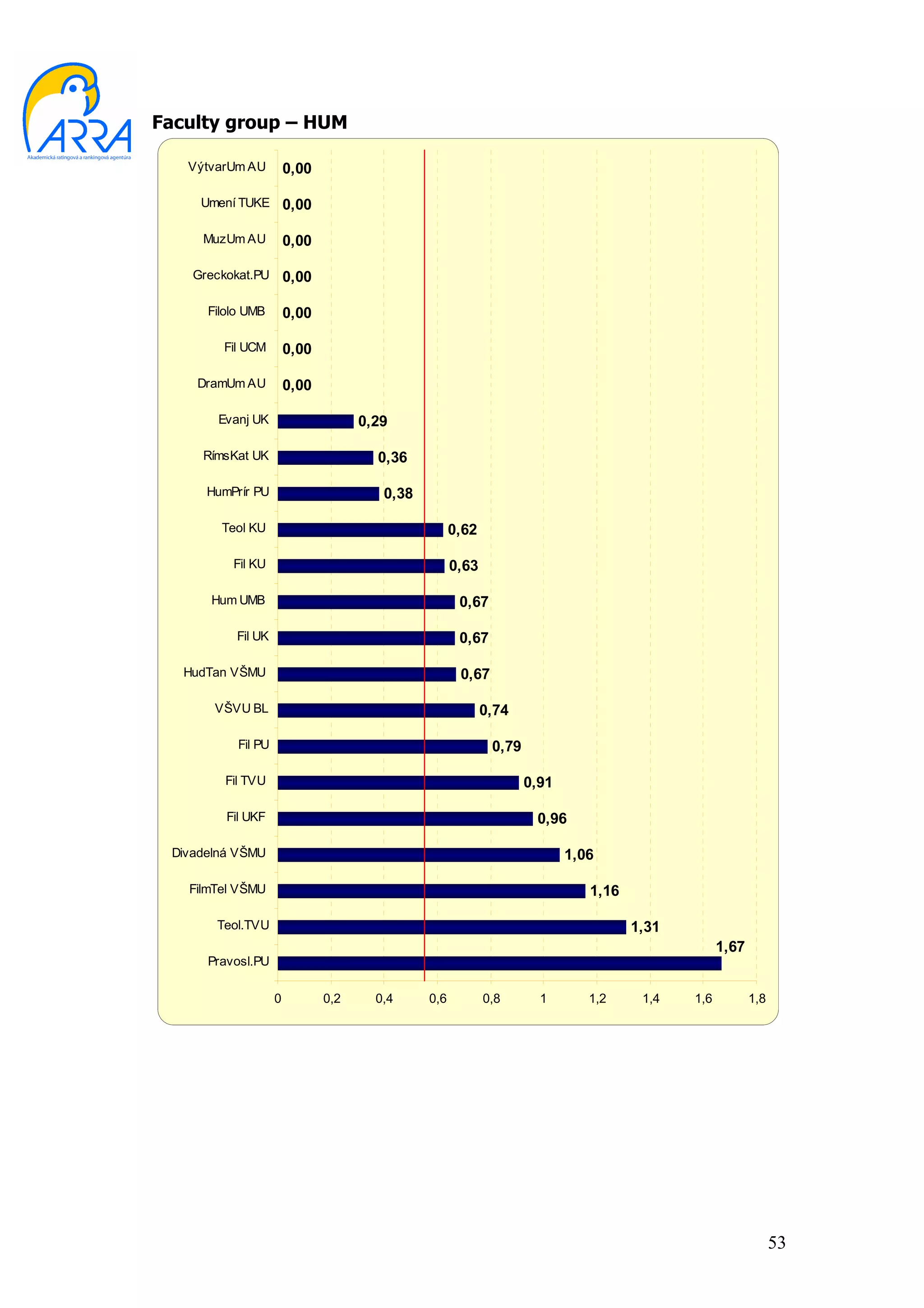 Faculty group – HUM

   VýtvarUm AU          0,00

     Umení TUKE 0,00

     MuzUm AU           0,00

    Greckokat.PU        0,00

      Filolo UMB        0,00

        Fil UCM         0,00

    DramUm AU           0,00

        Evanj UK                     0,29

     RímsKat UK                        0,36

      HumPrír PU                        0,38

        Teol KU                                      0,62

          Fil KU                                     0,63

      Hum UMB                                         0,67

           Fil UK                                     0,67

   HudTan VŠMU                                        0,67

       VŠVU BL                                              0,74

           Fil PU                                            0,79

         Fil TVU                                                    0,91

         Fil UKF                                                     0,96

 Divadelná VŠMU                                                            1,06

   FilmTel VŠMU                                                               1,16

       Teol.TVU                                                                      1,31
                                                                                                  1,67
      Pravosl.PU

                    0          0,2     0,4     0,6          0,8       1       1,2     1,4   1,6          1,8




                                                                                                               53
 