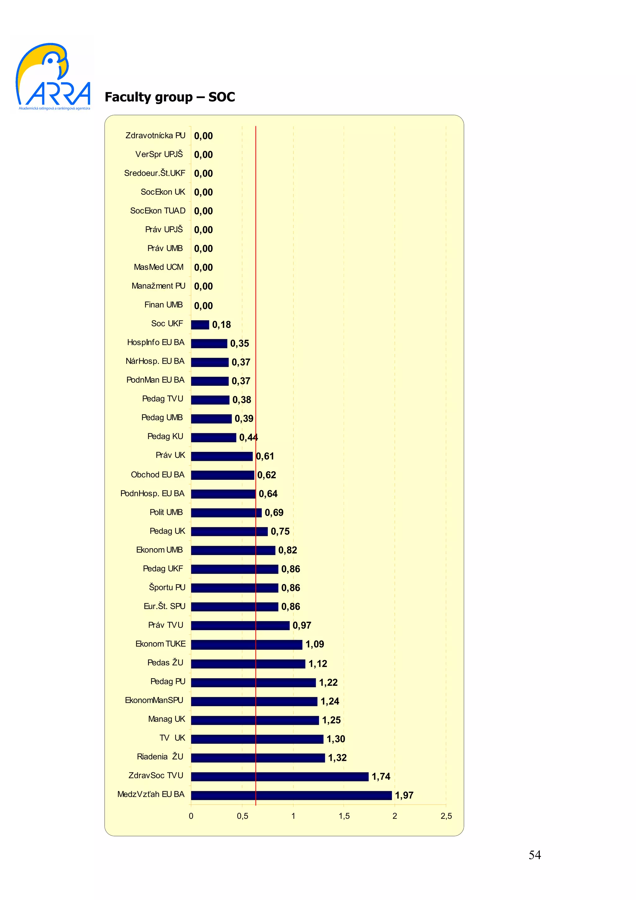 Faculty group – SOC

   Zdravotnícka PU       0,00
     VerSpr UPJŠ         0,00
  Sredoeur.Št.UKF        0,00
      SocEkon UK         0,00
    SocEkon TUAD         0,00
       Práv UPJŠ         0,00
        Práv UMB         0,00
     MasMed UCM          0,00
    Manažment PU         0,00
       Finan UMB         0,00
         Soc UKF            0,18
   HospInfo EU BA               0,35
   NárHosp. EU BA                  0,37
   PodnMan EU BA                   0,37
       Pedag TVU                   0,38
      Pedag UMB                    0,39
        Pedag KU                    0,44
          Práv UK                         0,61
    Obchod EU BA                          0,62
  PodnHosp. EU BA                          0,64
         Polit UMB                          0,69
         Pedag UK                            0,75
     Ekonom UMB                                   0,82
       Pedag UKF                                  0,86
        Športu PU                                 0,86
       Eur.Št. SPU                                0,86
        Práv TVU                                     0,97
     Ekonom TUKE                                         1,09
        Pedas ŽU                                         1,12
         Pedag PU                                           1,22
   EkonomManSPU                                             1,24
        Manag UK                                            1,25
           TV UK                                                1,30
     Riadenia ŽU                                                1,32
   ZdravSoc TVU                                                          1,74
 MedzVzťah EU BA                                                                1,97

                     0              0,5             1              1,5          2      2,5



                                                                                             54
 