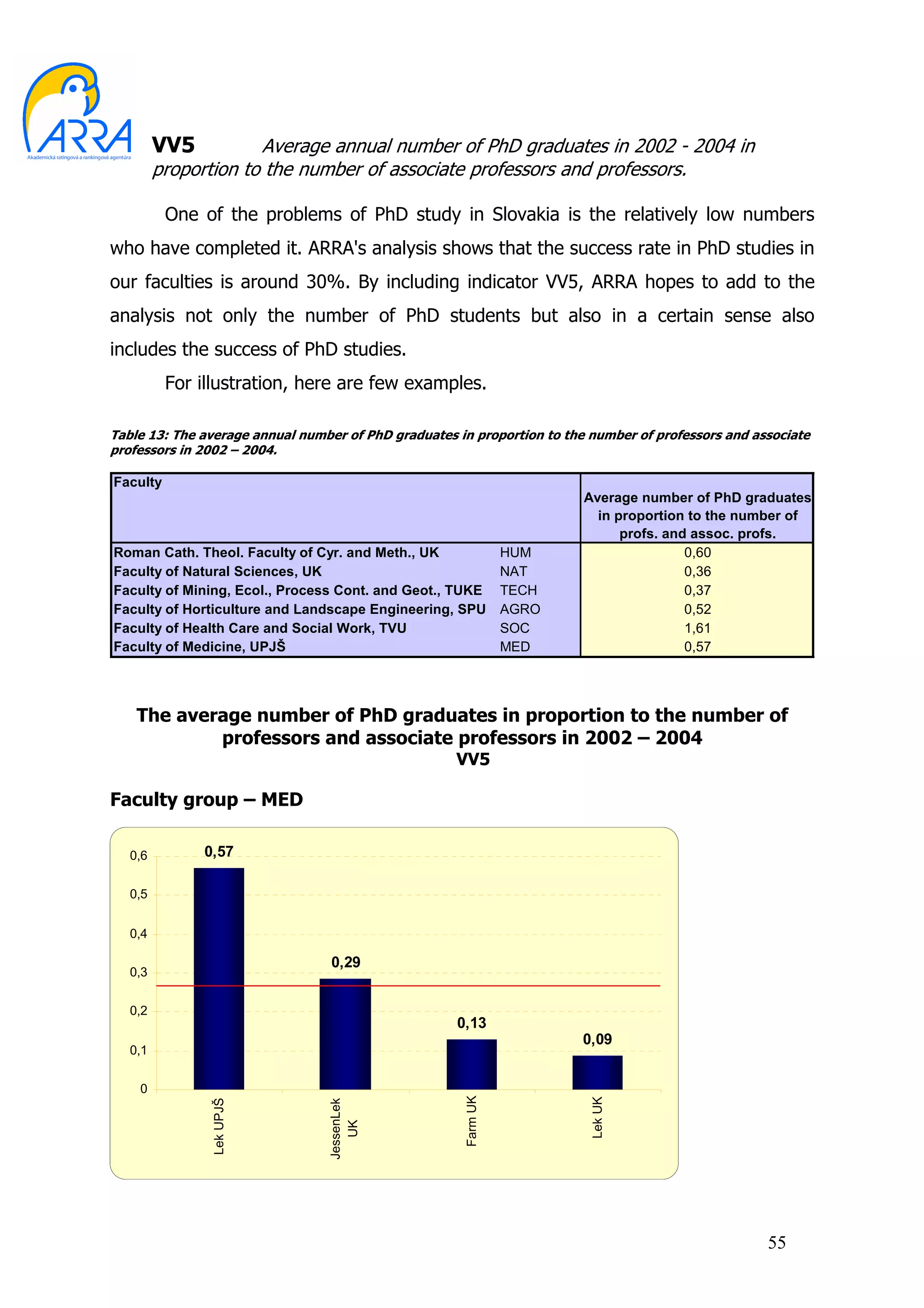 VV5          Average annual number of PhD graduates in 2002 - 2004 in
         proportion to the number of associate professors and professors.

          One of the problems of PhD study in Slovakia is the relatively low numbers
who have completed it. ARRA's analysis shows that the success rate in PhD studies in
our faculties is around 30%. By including indicator VV5, ARRA hopes to add to the
analysis not only the number of PhD students but also in a certain sense also
includes the success of PhD studies.
          For illustration, here are few examples.

Table 13: The average annual number of PhD graduates in proportion to the number of professors and associate
professors in 2002 – 2004.

Faculty
                                                                         Average number of PhD graduates
                                                                           in proportion to the number of
                                                                               profs. and assoc. profs.
Roman Cath. Theol. Faculty of Cyr. and Meth., UK                HUM                      0,60
Faculty of Natural Sciences, UK                                 NAT                      0,36
Faculty of Mining, Ecol., Process Cont. and Geot., TUKE         TECH                     0,37
Faculty of Horticulture and Landscape Engineering, SPU          AGRO                     0,52
Faculty of Health Care and Social Work, TVU                     SOC                      1,61
Faculty of Medicine, UPJŠ                                       MED                      0,57




    The average number of PhD graduates in proportion to the number of
            professors and associate professors in 2002 – 2004
                                                     VV5

Faculty group – MED

   0,6         0,57

   0,5


   0,4

                                  0,29
   0,3


   0,2
                                                     0,13
                                                                         0,09
   0,1


    0
                                                      Farm UK




                                                                          Lek UK
               Lek UPJŠ




                                 JessenLek
                                    UK




                                                                                                     55
 