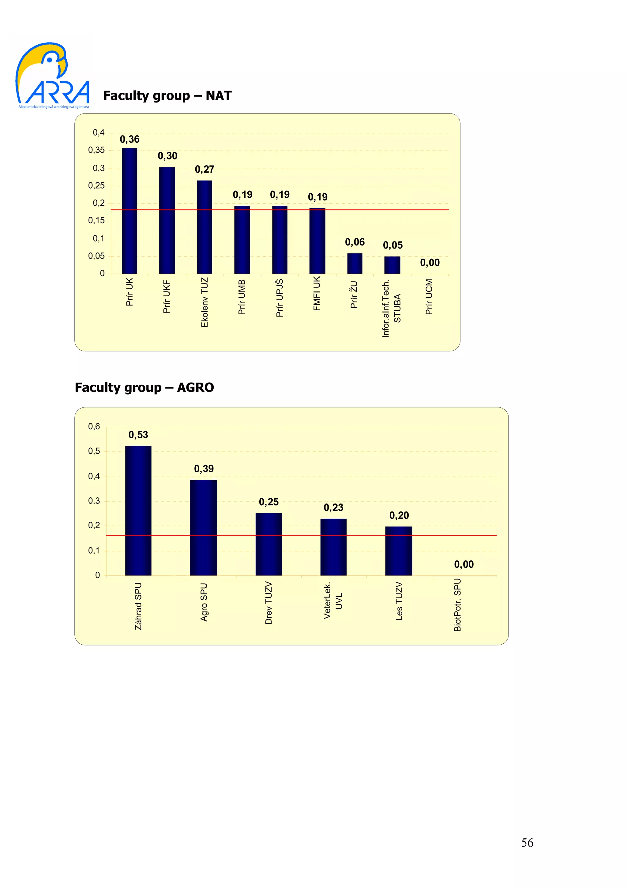 Faculty group – NAT

  0,4
         0,36
 0,35
                             0,30
  0,3                                   0,27
 0,25
                                                       0,19            0,19               0,19
  0,2

 0,15

  0,1                                                                                                           0,06       0,05
 0,05
                                                                                                                                               0,00
   0




                                                                                          FMFI UK
                                         Ekolenv TUZ
          Prír UK




                                                                              Prír UPJŠ




                                                                                                                                               Prír UCM
                                                       Prír UMB




                                                                                                                          Infor.aInf.Tech.
                             Prír UKF




                                                                                                                Prír ŽU



                                                                                                                              STUBA
Faculty group – AGRO

 0,6
            0,53
 0,5

                                        0,39
 0,4

 0,3                                                              0,25
                                                                                                    0,23
                                                                                                                                0,20
 0,2

 0,1
                                                                                                                                                           0,00
  0
                                                                                                                                                          BiotPotr. SPU
                                                                  Drev TUZV




                                                                                                                                    Les TUZV
                                                                                                    VeterLek.
                Záhrad SPU




                                        Agro SPU




                                                                                                      UVL




                                                                                                                                                                          56
 