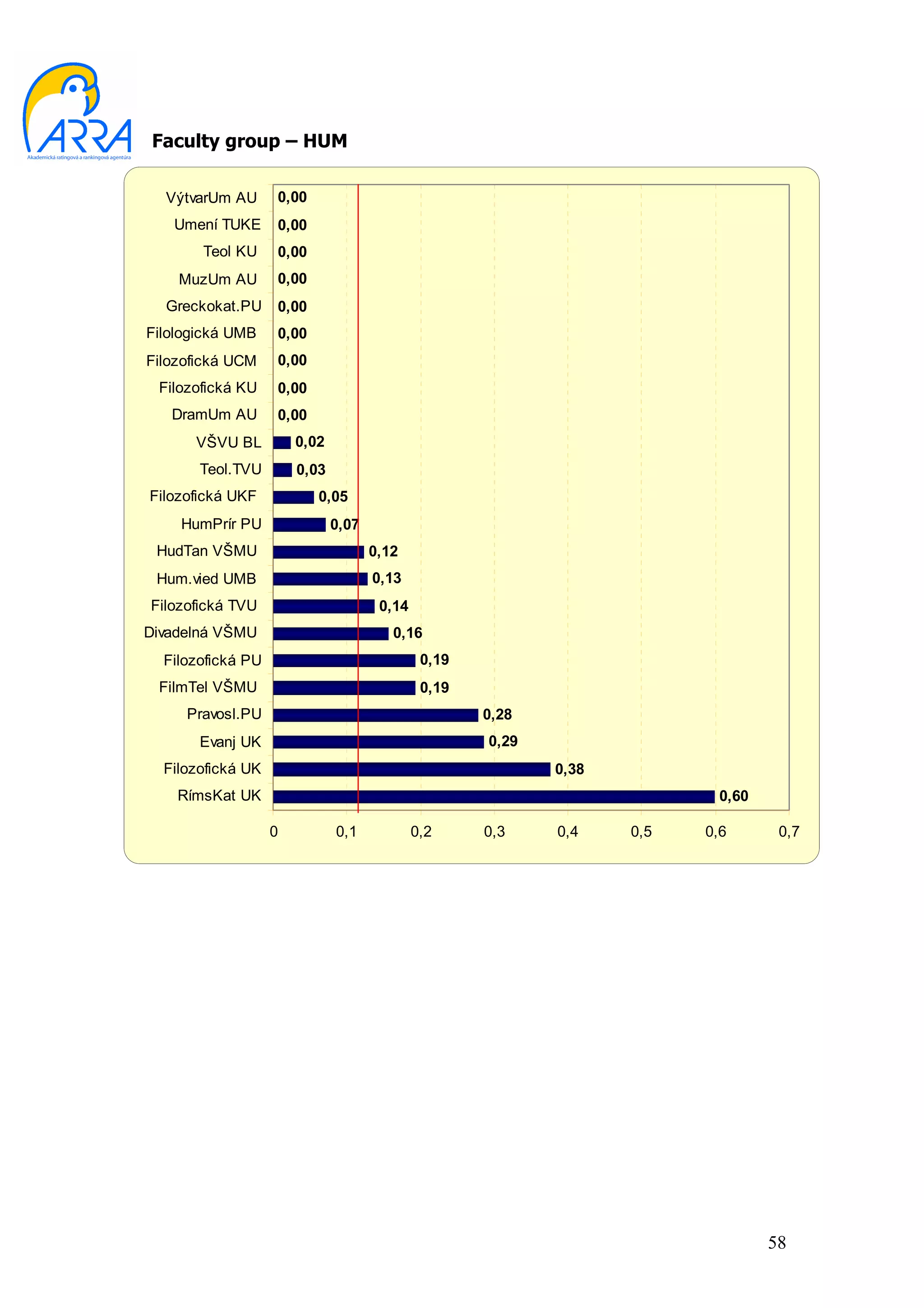 Faculty group – HUM

  VýtvarUm AU      0,00
   Umení TUKE      0,00
       Teol KU     0,00
    MuzUm AU       0,00
  Greckokat.PU     0,00
Filologická UMB    0,00
Filozofická UCM    0,00
 Filozofická KU    0,00
   DramUm AU       0,00
      VŠVU BL          0,02
       Teol.TVU        0,03
Filozofická UKF           0,05
    HumPrír PU                0,07
 HudTan VŠMU                         0,12
 Hum.vied UMB                        0,13
Filozofická TVU                       0,14
Divadelná VŠMU                          0,16
  Filozofická PU                              0,19
 FilmTel VŠMU                                 0,19
     Pravosl.PU                                      0,28
       Evanj UK                                      0,29
  Filozofická UK                                            0,38
    RímsKat UK                                                            0,60

                   0          0,1            0,2     0,3    0,4    0,5   0,6      0,7




                                                                                 58
 
