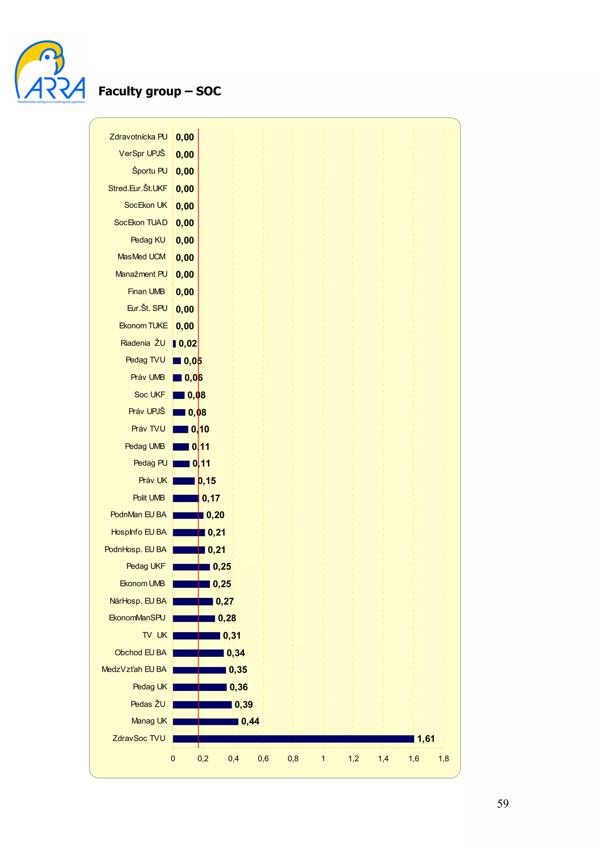 Faculty group – SOC


 Zdravotnícka PU        0,00
    VerSpr UPJŠ         0,00
       Športu PU        0,00
 Stred.Eur.Št.UKF       0,00
     SocEkon UK         0,00
  SocEkon TUAD          0,00
       Pedag KU         0,00
   MasMed UCM           0,00
   Manažment PU         0,00
      Finan UMB         0,00
      Eur.Št. SPU       0,00
    Ekonom TUKE 0,00

    Riadenia ŽU         0,02
     Pedag TVU           0,05
       Práv UMB          0,06
        Soc UKF           0,08
      Práv UPJŠ           0,08
       Práv TVU            0,10
     Pedag UMB             0,11
       Pedag PU            0,11
         Práv UK               0,15
       Polit UMB                0,17
  PodnMan EU BA                  0,20
  HospInfo EU BA                 0,21
PodnHosp. EU BA                  0,21
     Pedag UKF                       0,25
    Ekonom UMB                       0,25
 NárHosp. EU BA                      0,27
 EkonomManSPU                         0,28
          TV UK                        0,31
   Obchod EU BA                         0,34
MedzVzťah EU BA                         0,35
       Pedag UK                         0,36
       Pedas ŽU                             0,39
       Manag UK                               0,44
  ZdravSoc TVU                                                                   1,61

                    0          0,2      0,4        0,6   0,8   1   1,2   1,4   1,6      1,8




                                                                                              59
 