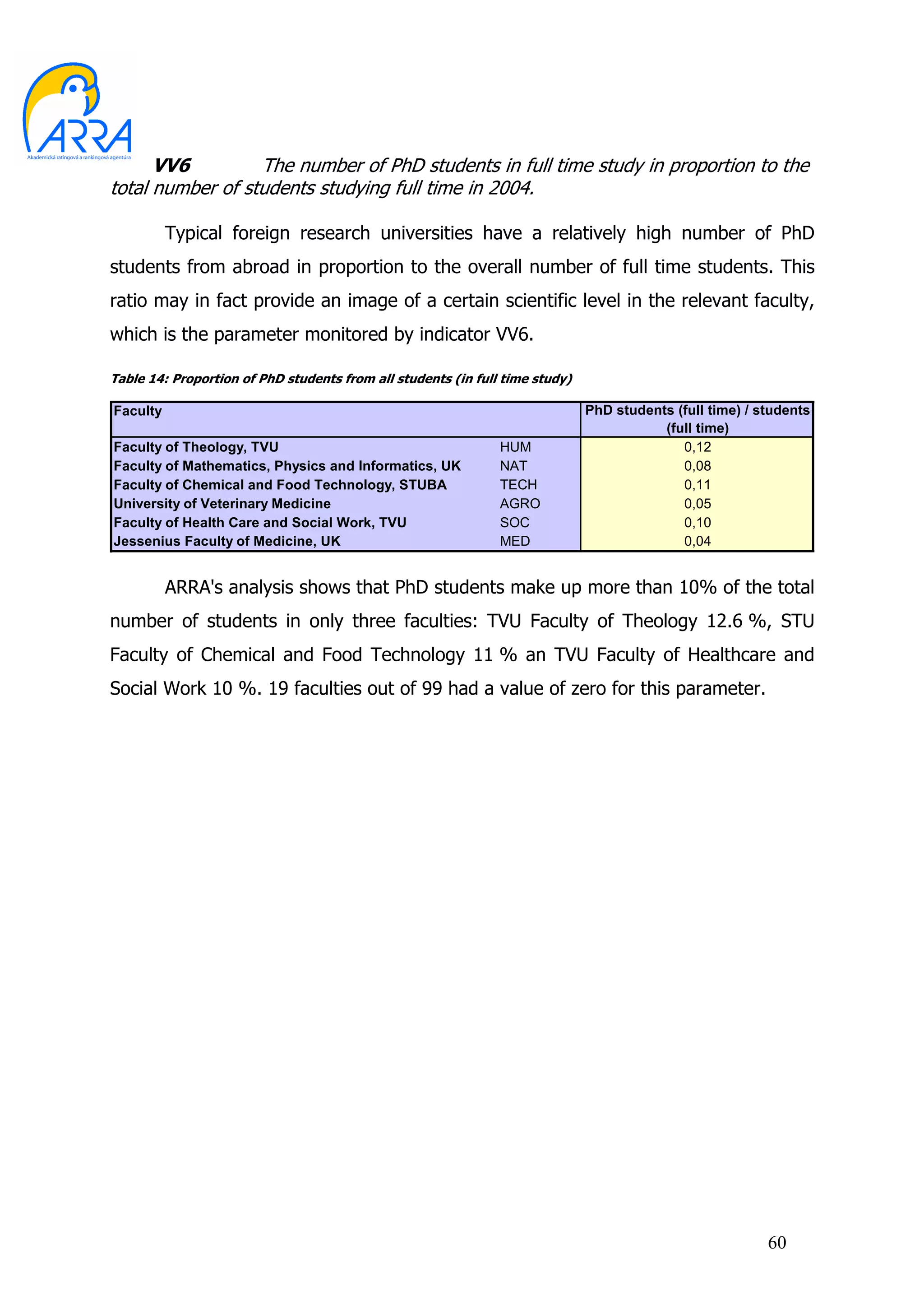 VV6         The number of PhD students in full time study in proportion to the
total number of students studying full time in 2004.

          Typical foreign research universities have a relatively high number of PhD
students from abroad in proportion to the overall number of full time students. This
ratio may in fact provide an image of a certain scientific level in the relevant faculty,
which is the parameter monitored by indicator VV6.

Table 14: Proportion of PhD students from all students (in full time study)

Faculty                                                                       PhD students (full time) / students
                                                                                         (full time)
Faculty of Theology, TVU                                       HUM                          0,12
Faculty of Mathematics, Physics and Informatics, UK            NAT                          0,08
Faculty of Chemical and Food Technology, STUBA                 TECH                         0,11
University of Veterinary Medicine                              AGRO                         0,05
Faculty of Health Care and Social Work, TVU                    SOC                          0,10
Jessenius Faculty of Medicine, UK                              MED                          0,04


          ARRA's analysis shows that PhD students make up more than 10% of the total
number of students in only three faculties: TVU Faculty of Theology 12.6 %, STU
Faculty of Chemical and Food Technology 11 % an TVU Faculty of Healthcare and
Social Work 10 %. 19 faculties out of 99 had a value of zero for this parameter.




                                                                                                          60
 