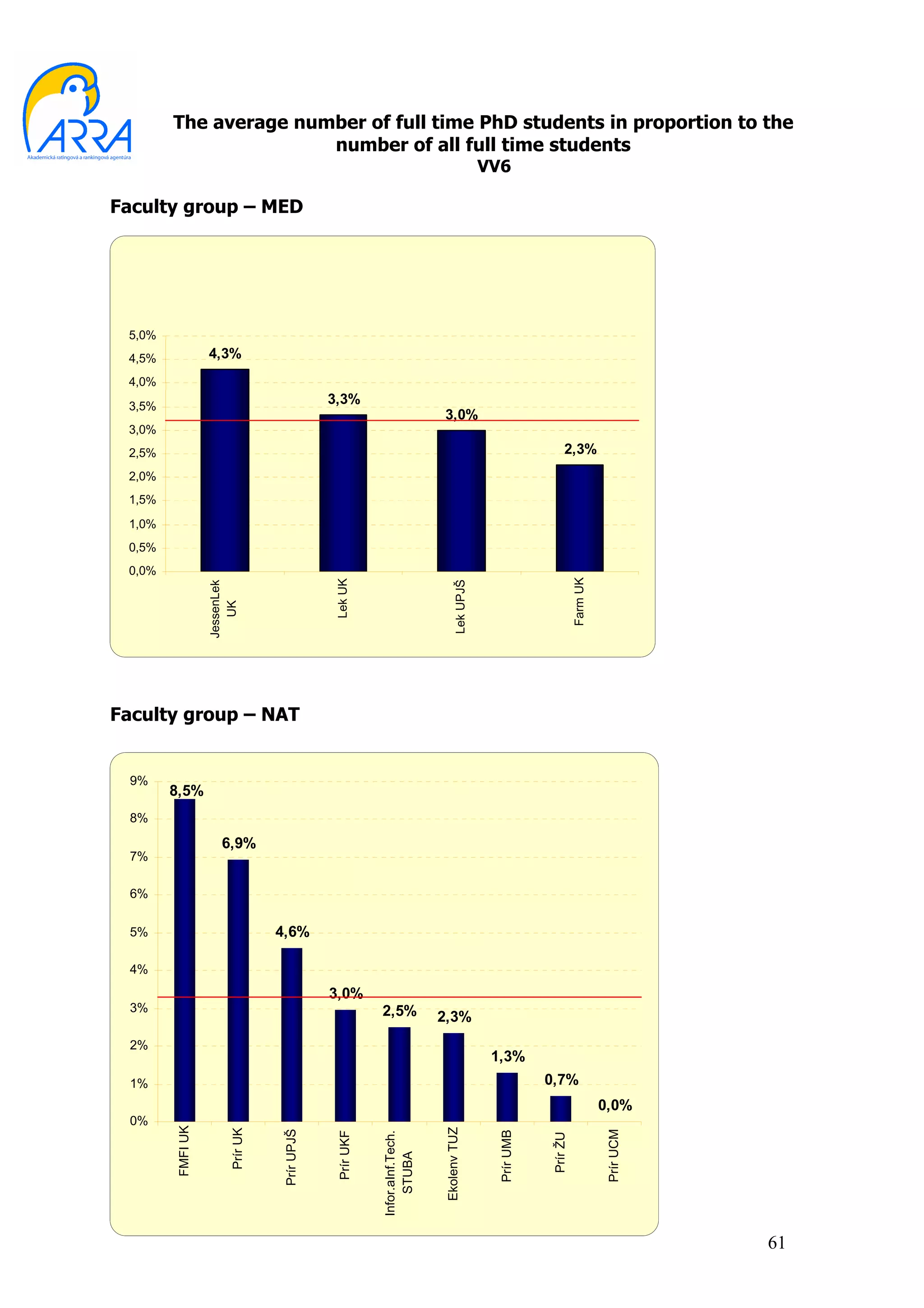 The average number of full time PhD students in proportion to the
                       number of all full time students
                                                                                             VV6

Faculty group – MED


        Počet doktorandov denn.štúdia/počet študentov
                       denného štúdia

 5,0%
 4,5%             4,3%
 4,0%
 3,5%
                                              3,3%
                                                                             3,0%
 3,0%
 2,5%                                                                                                         2,3%
 2,0%
 1,5%
 1,0%
 0,5%
 0,0%
                                                                                                                   Farm UK
                                              Lek UK




                                                                                  Lek UPJŠ
                  JessenLek
                     UK




Faculty group – NAT


 9%
        8,5%
 8%

                      6,9%
 7%

 6%

 5%                               4,6%

 4%
                                              3,0%
 3%                                                       2,5%               2,3%
 2%
                                                                                              1,3%
 1%                                                                                                      0,7%
                                                                                                                             0,0%
 0%
        FMFI UK




                                                                             Ekolenv TUZ
                        Prír UK



                                  Prír UPJŠ




                                                                                                                             Prír UCM
                                                                                              Prír UMB
                                               Prír UKF


                                                          Infor.aInf.Tech.




                                                                                                         Prír ŽU
                                                              STUBA




                                                                                                                                        61
 
