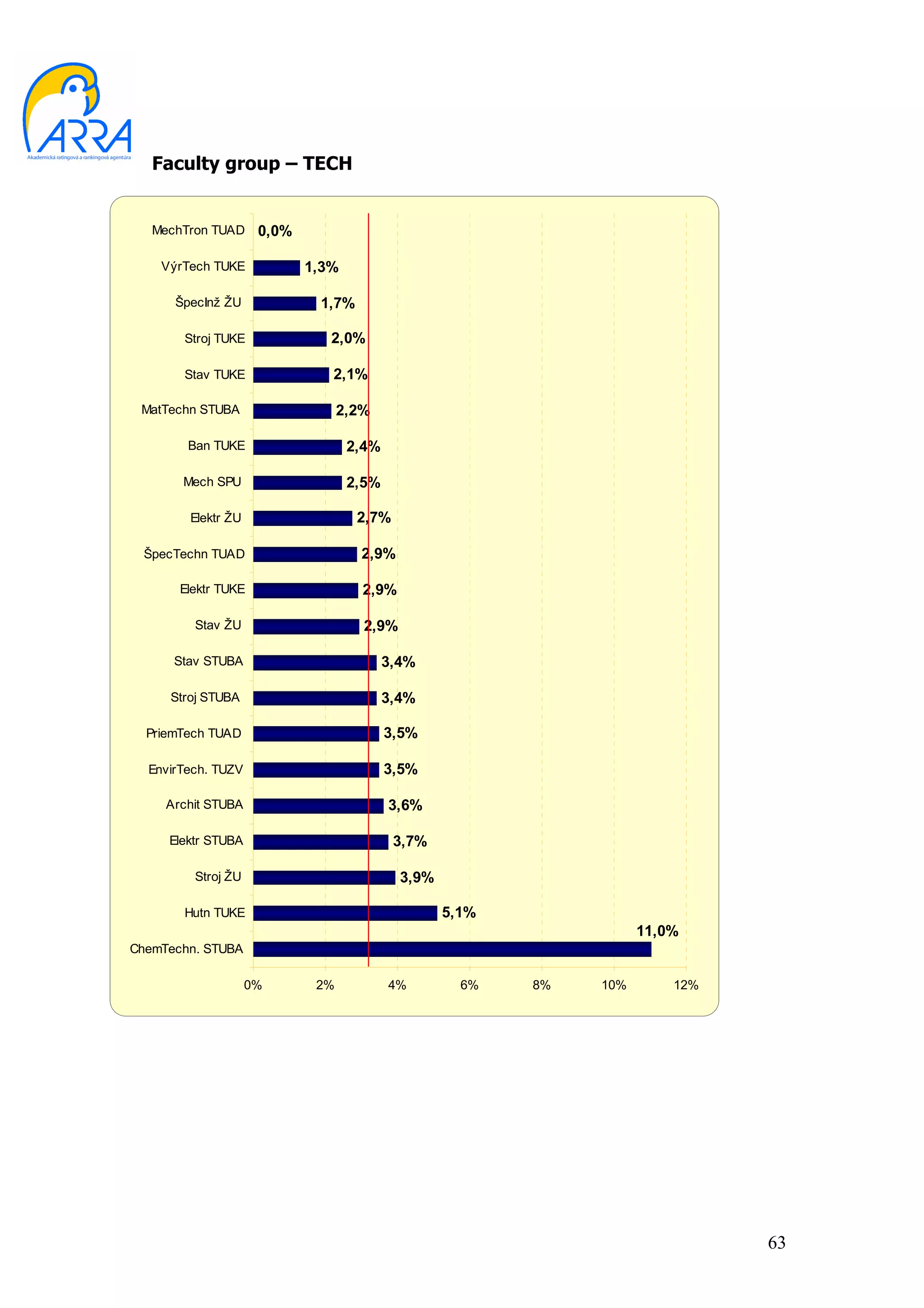 Faculty group – TECH


   MechTron TUAD     0,0%

    VýrTech TUKE            1,3%

      ŠpecInž ŽU             1,7%

       Stroj TUKE              2,0%

       Stav TUKE               2,1%

 MatTechn STUBA                   2,2%

        Ban TUKE                   2,4%

       Mech SPU                    2,5%

        Elektr ŽU                   2,7%

 ŠpecTechn TUAD                     2,9%

       Elektr TUKE                   2,9%

         Stav ŽU                     2,9%

      Stav STUBA                          3,4%

     Stroj STUBA                          3,4%

  PriemTech TUAD                          3,5%

  EnvirTech. TUZV                         3,5%

     Archit STUBA                         3,6%

     Elektr STUBA                          3,7%

         Stroj ŽU                           3,9%

       Hutn TUKE                                   5,1%
                                                                     11,0%
ChemTechn. STUBA

                    0%       2%           4%         6%   8%   10%       12%




                                                                               63
 