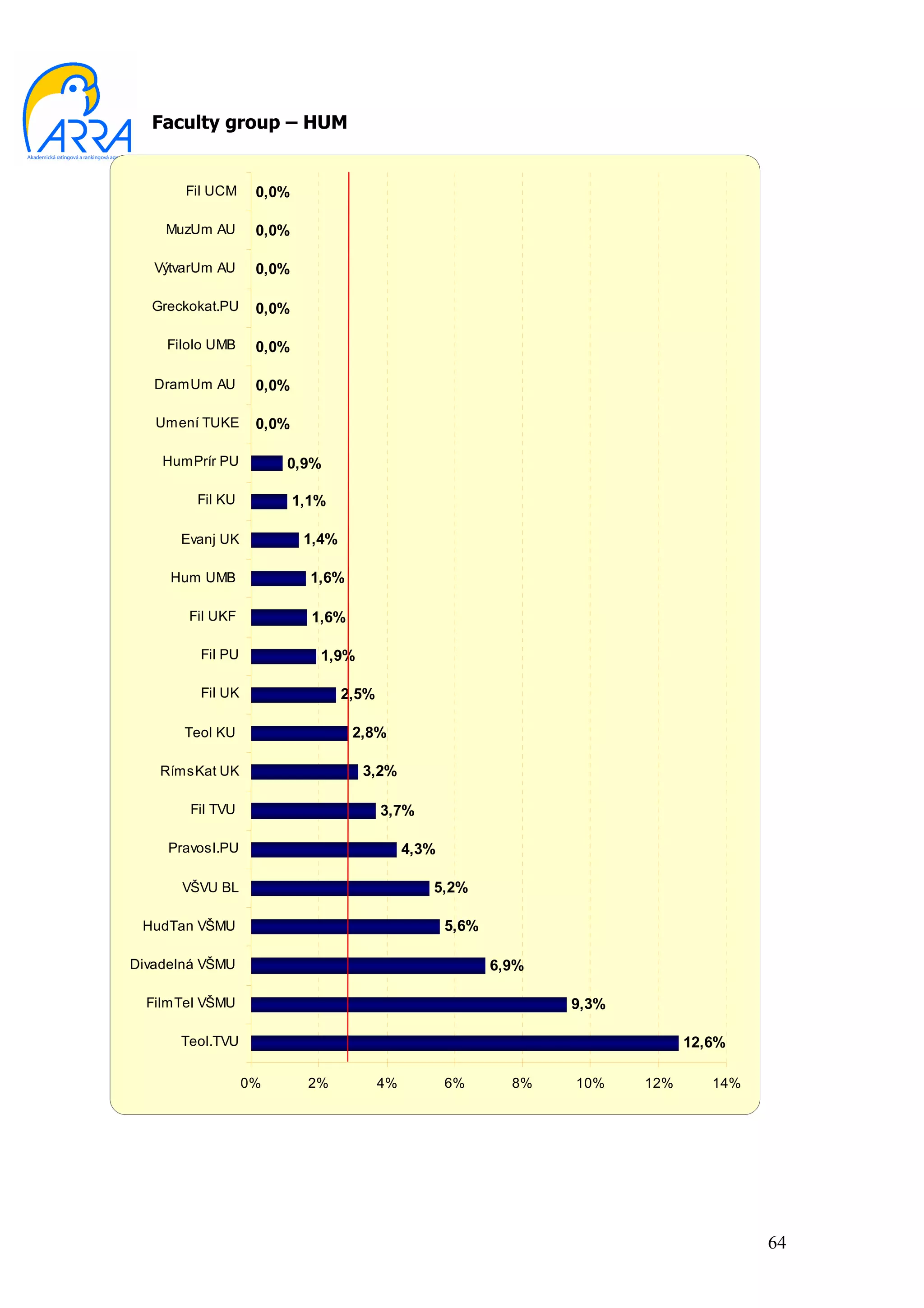 Faculty group – HUM


       Fil UCM     0,0%

    MuzUm AU       0,0%

   VýtvarUm AU     0,0%

  Greckokat.PU     0,0%

    Filolo UMB     0,0%

   DramUm AU       0,0%

   Umení TUKE      0,0%

    HumPrír PU         0,9%

         Fil KU           1,1%

      Evanj UK             1,4%

     Hum UMB                1,6%

       Fil UKF              1,6%

         Fil PU              1,9%

         Fil UK                   2,5%

       Teol KU                     2,8%

    RímsKat UK                      3,2%

        Fil TVU                          3,7%

     Pravosl.PU                               4,3%

      VŠVU BL                                    5,2%

 HudTan VŠMU                                         5,6%

Divadelná VŠMU                                              6,9%

  FilmTel VŠMU                                                     9,3%

      Teol.TVU                                                                  12,6%

                  0%       2%            4%          6%       8%   10%    12%      14%




                                                                                         64
 