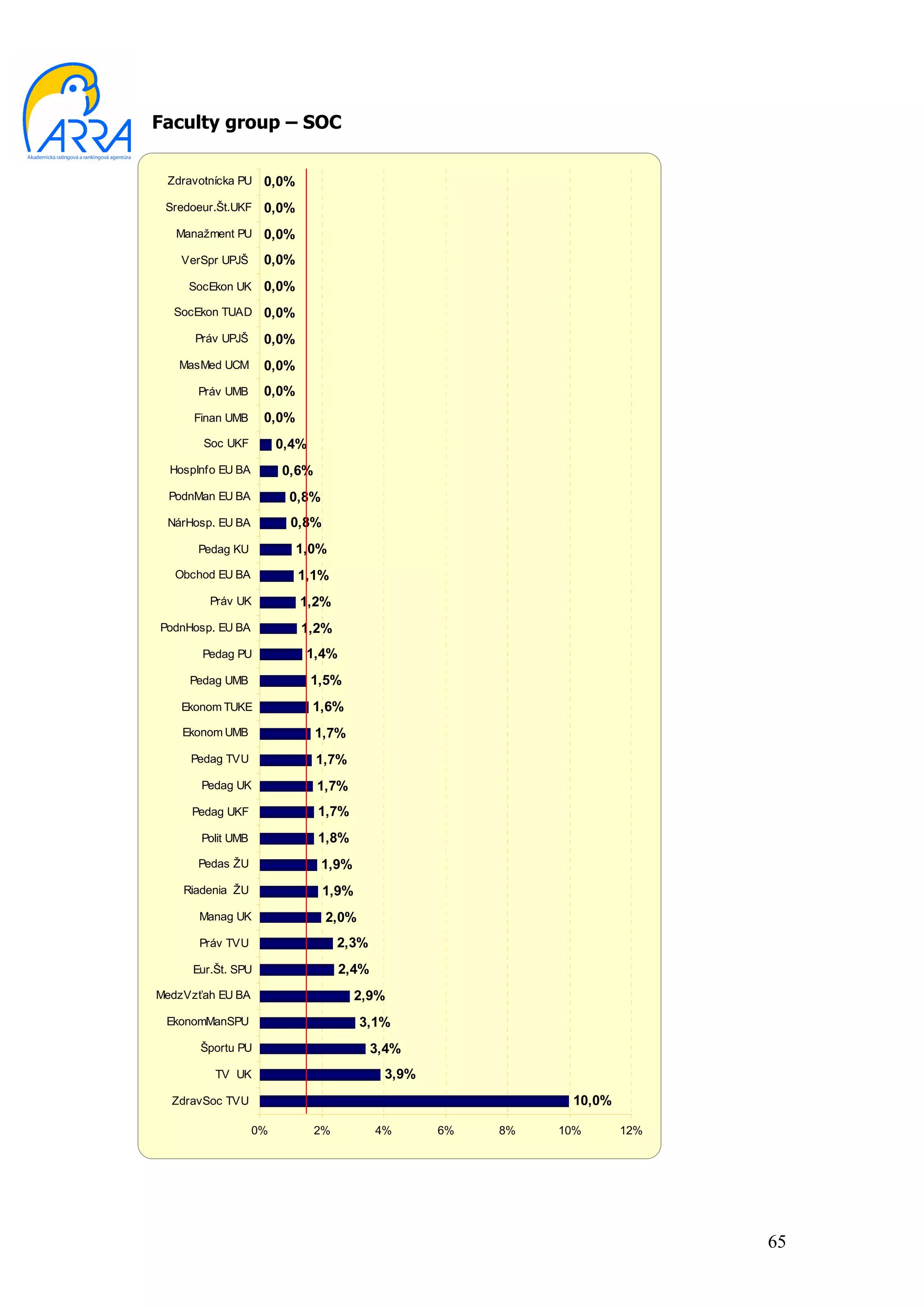 Faculty group – SOC


 Zdravotnícka PU    0,0%
 Sredoeur.Št.UKF    0,0%
   Manažment PU     0,0%
    VerSpr UPJŠ     0,0%
     SocEkon UK     0,0%
  SocEkon TUAD      0,0%
      Práv UPJŠ     0,0%
   MasMed UCM       0,0%
      Práv UMB      0,0%
      Finan UMB     0,0%
       Soc UKF          0,4%
  HospInfo EU BA        0,6%
  PodnMan EU BA          0,8%
 NárHosp. EU BA          0,8%
      Pedag KU             1,0%
   Obchod EU BA            1,1%
         Práv UK           1,2%
PodnHosp. EU BA            1,2%
       Pedag PU             1,4%
     Pedag UMB                 1,5%
    Ekonom TUKE                1,6%
    Ekonom UMB                 1,7%
     Pedag TVU                 1,7%
       Pedag UK                1,7%
     Pedag UKF                 1,7%
       Polit UMB               1,8%
      Pedas ŽU                  1,9%
    Riadenia ŽU                 1,9%
       Manag UK                 2,0%
       Práv TVU                     2,3%
      Eur.Št. SPU                   2,4%
MedzVzťah EU BA                        2,9%
 EkonomManSPU                          3,1%
       Športu PU                           3,4%
          TV UK                             3,9%
  ZdravSoc TVU                                                10,0%

                   0%          2%          4%      6%   8%   10%      12%




                                                                            65
 