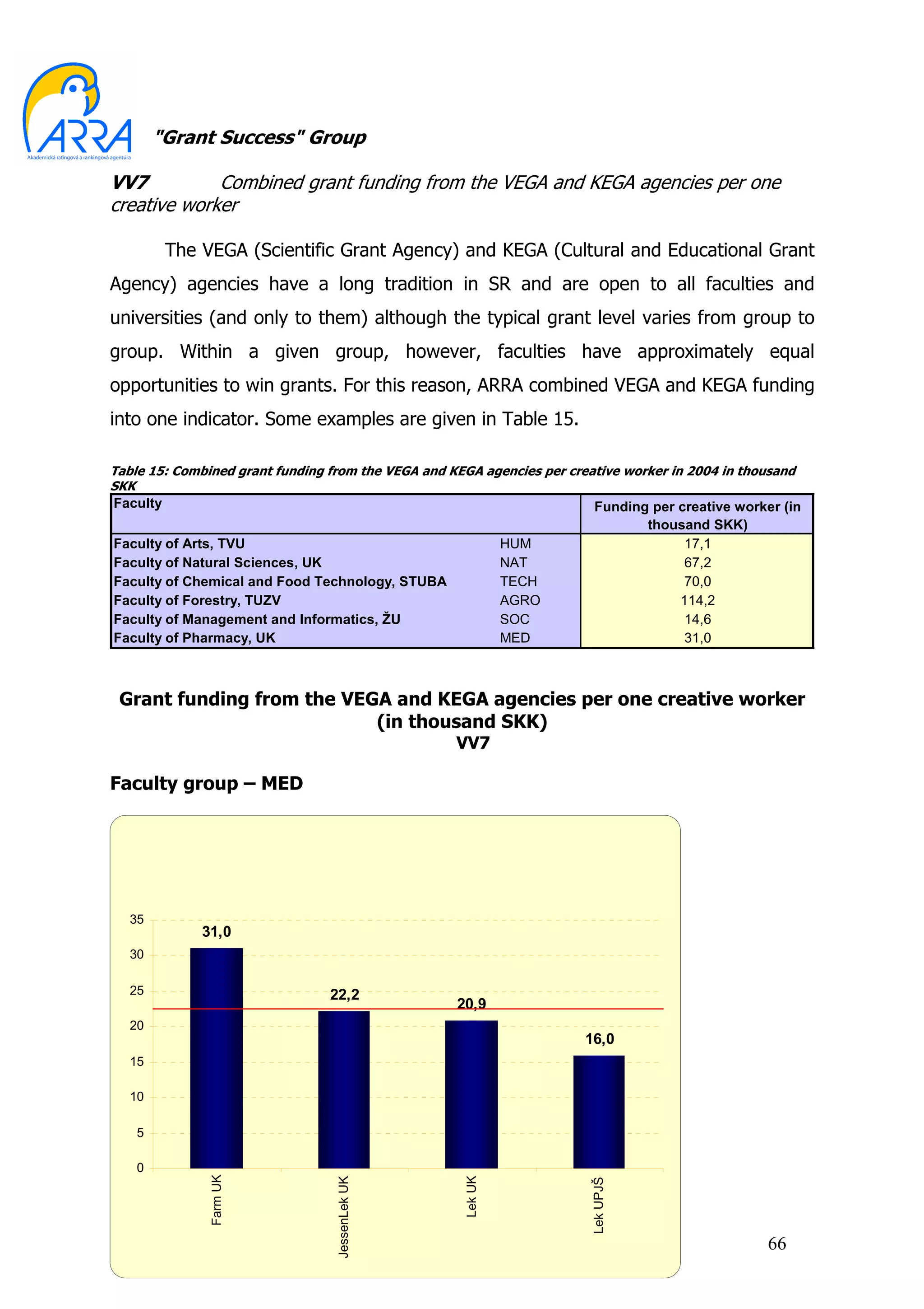 "Grant Success" Group

VV7          Combined grant funding from the VEGA and KEGA agencies per one
creative worker

          The VEGA (Scientific Grant Agency) and KEGA (Cultural and Educational Grant
Agency) agencies have a long tradition in SR and are open to all faculties and
universities (and only to them) although the typical grant level varies from group to
group. Within a given group, however, faculties have approximately equal
opportunities to win grants. For this reason, ARRA combined VEGA and KEGA funding
into one indicator. Some examples are given in Table 15.

Table 15: Combined grant funding from the VEGA and KEGA agencies per creative worker in 2004 in thousand
SKK
Faculty                                                                   Funding per creative worker (in
                                                                                 thousand SKK)
Faculty of Arts, TVU                                          HUM                      17,1
Faculty of Natural Sciences, UK                               NAT                      67,2
Faculty of Chemical and Food Technology, STUBA                TECH                     70,0
Faculty of Forestry, TUZV                                     AGRO                    114,2
Faculty of Management and Informatics, ŽU                     SOC                      14,6
Faculty of Pharmacy, UK                                       MED                      31,0



 Grant funding from the VEGA and KEGA agencies per one creative worker
                           (in thousand SKK)
                                                    VV7

Faculty group – MED


              Prostriedky v tis.Sk z grantov VEGA+KEGA /
                          Počet tvorivých hláv

  35
              31,0
  30

  25                             22,2
                                                    20,9
  20
                                                                        16,0
  15

  10

    5

    0
               Farm UK




                                                     Lek UK
                                  JessenLek UK




                                                                         Lek UPJŠ




                                                                                                    66
 
