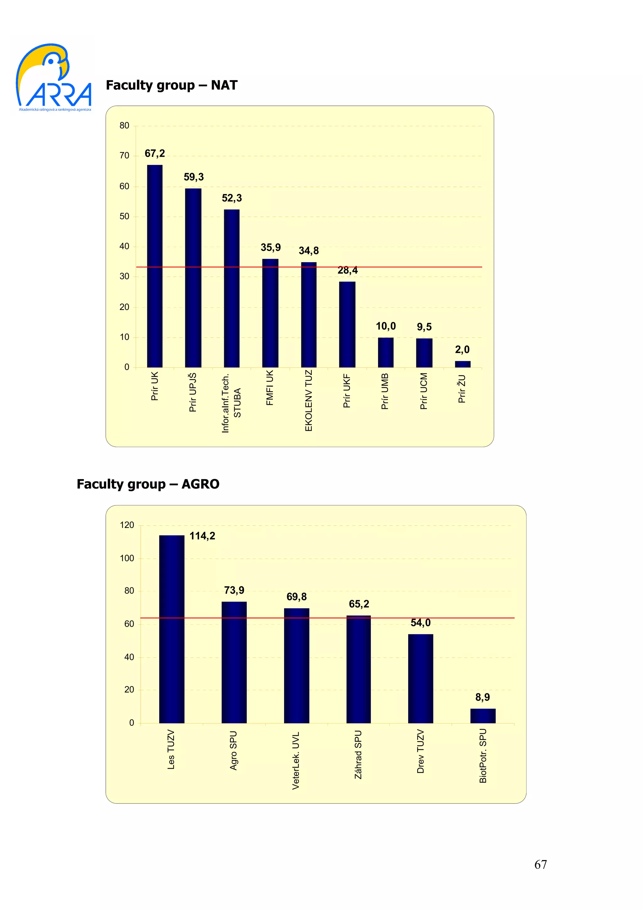 0
                                                                                                                                   10
                                                                                                                                               20
                                                                                                                                                    30
                                                                                                                                                             40
                                                                                                                                                                    50
                                                                                                                                                                                60
                                                                                                                                                                                        70
                                                                                                                                                                                               80




                      0
                            20
                                 40
                                      60
                                                    80
                                                           100
                                                                         120
                                                                                                              Prír UK                                                                   67,2
         Les TUZV

                                                                                                           Prír UPJŠ
                                                                                                                                                                                 59,3




                                                                 114,2
                                                                               Faculty group – AGRO
                                                                                                      Infor.aInf.Tech.
                                                                                                                                                                                                    Faculty group – NAT




         Agro SPU
                                                                                                                                                                         52,3


                                                                                                          STUBA




                                                    73,9
                                                                                                             FMFI UK
                                                                                                                                                             35,9



     VeterLek. UVL




                                               69,8
                                                                                                      EKOLENV TUZ
                                                                                                                                                            34,8




                                                                                                            Prír UKF
                                                                                                                                                     28,4




       Záhrad SPU




                                             65,2
                                                                                                            Prír UMB
                                                                                                                                        10,0




        Drev TUZV                                                                                           Prír UCM




                                      54,0
                                                                                                                                    9,5




                                                                                                              Prír ŽU
                                                                                                                             2,0




      BiotPotr. SPU




                          8,9




67
 