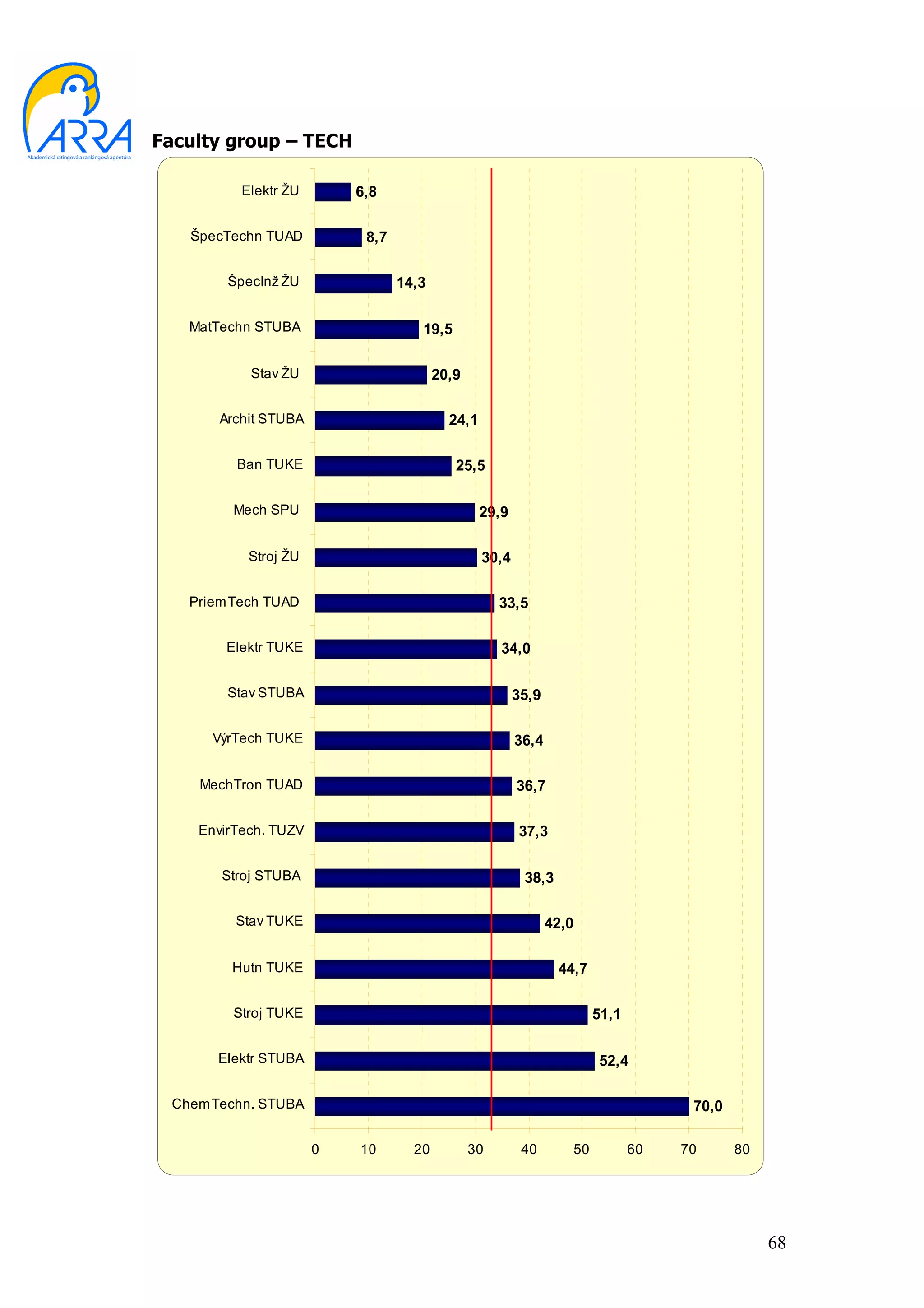 Faculty group – TECH

          Elektr ŽU       6,8

   ŠpecTechn TUAD          8,7

        ŠpecInž ŽU               14,3

   MatTechn STUBA                   19,5

           Stav ŽU                      20,9

      Archit STUBA                        24,1

         Ban TUKE                          25,5

        Mech SPU                                 29,9

           Stroj ŽU                              30,4

   PriemTech TUAD                                   33,5

       Elektr TUKE                                  34,0

        Stav STUBA                                      35,9

      VýrTech TUKE                                      36,4

    MechTron TUAD                                       36,7

    EnvirTech. TUZV                                     37,3

       Stroj STUBA                                       38,3

         Stav TUKE                                             42,0

        Hutn TUKE                                               44,7

        Stroj TUKE                                                     51,1

      Elektr STUBA                                                     52,4

 ChemTechn. STUBA                                                                   70,0

                      0   10       20          30        40       50          60   70      80




                                                                                                68
 