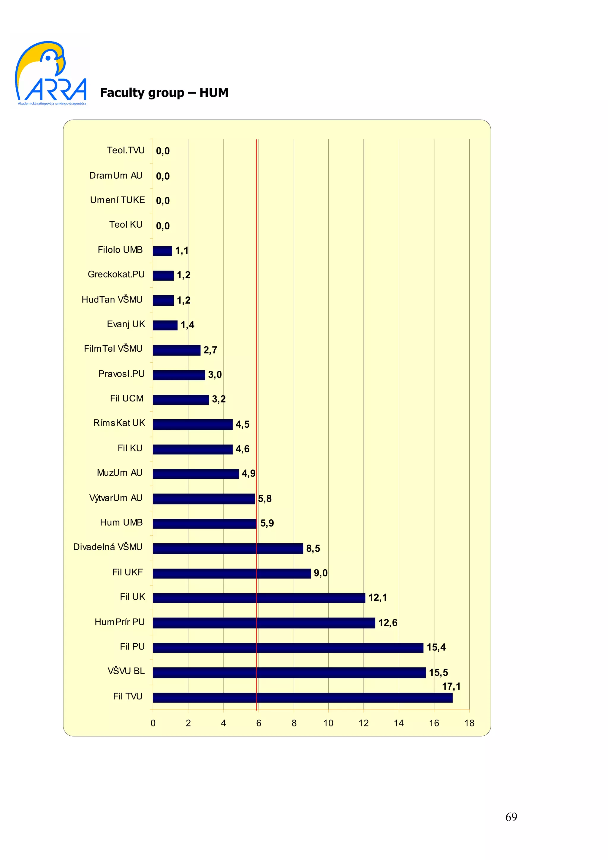 Faculty group – HUM



      Teol.TVU        0,0

   DramUm AU          0,0

   Umení TUKE         0,0

       Teol KU        0,0

    Filolo UMB              1,1

  Greckokat.PU              1,2

 HudTan VŠMU                1,2

      Evanj UK               1,4

  FilmTel VŠMU                     2,7

     Pravosl.PU                    3,0

       Fil UCM                      3,2

    RímsKat UK                               4,5

         Fil KU                              4,6

    MuzUm AU                                  4,9

   VýtvarUm AU                                      5,8

     Hum UMB                                        5,9

Divadelná VŠMU                                                8,5

       Fil UKF                                                 9,0

         Fil UK                                                           12,1

    HumPrír PU                                                                12,6

         Fil PU                                                                       15,4

      VŠVU BL                                                                         15,5
                                                                                         17,1
        Fil TVU

                  0           2          4          6     8         10   12      14   16        18




                                                                                                     69
 