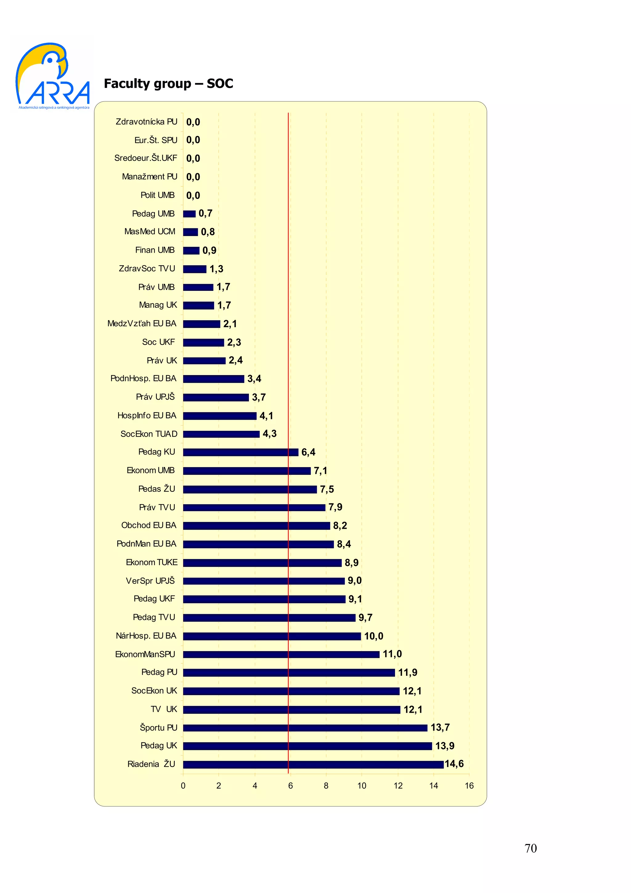 Faculty group – SOC

 Zdravotnícka PU        0,0
      Eur.Št. SPU       0,0
 Sredoeur.Št.UKF        0,0
   Manažment PU         0,0
       Polit UMB        0,0
     Pedag UMB            0,7
   MasMed UCM                 0,8
      Finan UMB               0,9
  ZdravSoc TVU                 1,3
      Práv UMB                      1,7
       Manag UK                     1,7
MedzVzťah EU BA                         2,1
       Soc UKF                          2,3
         Práv UK                         2,4
PodnHosp. EU BA                                3,4
      Práv UPJŠ                                3,7
  HospInfo EU BA                                    4,1
  SocEkon TUAD                                       4,3
      Pedag KU                                                 6,4
    Ekonom UMB                                                   7,1
      Pedas ŽU                                                       7,5
       Práv TVU                                                        7,9
   Obchod EU BA                                                          8,2
  PodnMan EU BA                                                            8,4
    Ekonom TUKE                                                              8,9
    VerSpr UPJŠ                                                                9,0
     Pedag UKF                                                                 9,1
     Pedag TVU                                                                   9,7
 NárHosp. EU BA                                                                      10,0
 EkonomManSPU                                                                           11,0
       Pedag PU                                                                             11,9
     SocEkon UK                                                                                12,1
          TV UK                                                                                  12,1
       Športu PU                                                                                        13,7
       Pedag UK                                                                                          13,9
    Riadenia ŽU                                                                                              14,6

                    0               2           4          6         8           10         12          14          16




                                                                                                                         70
 