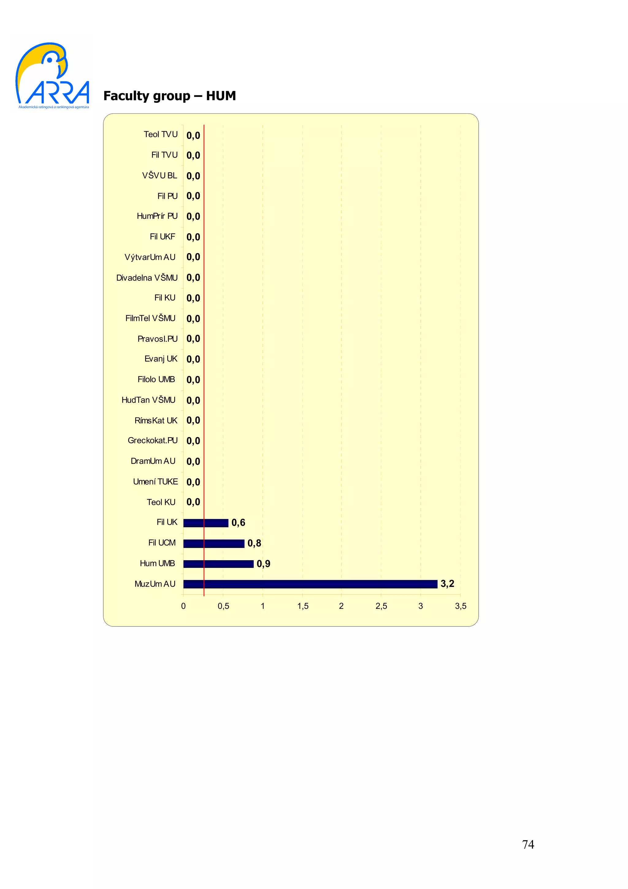 Faculty group – HUM

       Teol TVU        0,0
         Fil TVU       0,0
       VŠVU BL         0,0
          Fil PU       0,0
     HumPrír PU        0,0
        Fil UKF        0,0
   VýtvarUm AU         0,0

 Divadelna VŠMU        0,0
         Fil KU        0,0
   FilmTel VŠMU        0,0
     Pravosl.PU        0,0
       Evanj UK        0,0
     Filolo UMB        0,0
  HudTan VŠMU          0,0
     RímsKat UK        0,0
   Greckokat.PU        0,0
    DramUm AU          0,0
    Umení TUKE 0,0

        Teol KU        0,0
          Fil UK                   0,6
        Fil UCM                          0,8
      Hum UMB                             0,9
     MuzUm AU                                                       3,2

                   0         0,5           1    1,5   2   2,5   3         3,5




                                                                                74
 