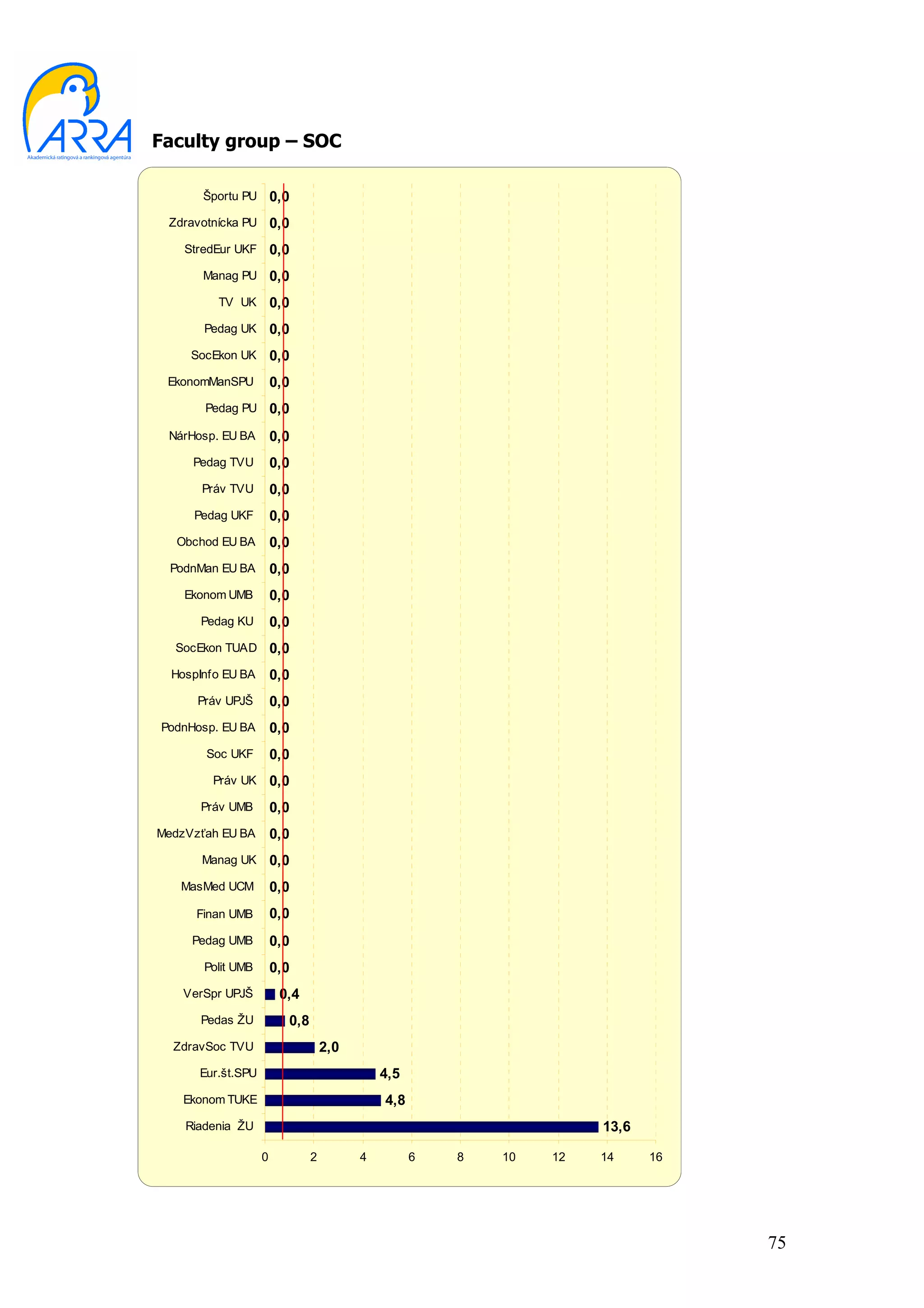 Faculty group – SOC

       Športu PU       0,0
 Zdravotnícka PU       0,0
    StredEur UKF       0,0
       Manag PU        0,0
         TV UK         0,0
       Pedag UK        0,0
     SocEkon UK        0,0
 EkonomManSPU          0,0
       Pedag PU        0,0
 NárHosp. EU BA        0,0
     Pedag TVU         0,0
       Práv TVU        0,0
     Pedag UKF         0,0
   Obchod EU BA        0,0
  PodnMan EU BA        0,0
    Ekonom UMB         0,0
      Pedag KU         0,0
  SocEkon TUAD         0,0
  HospInfo EU BA       0,0
      Práv UPJŠ        0,0
PodnHosp. EU BA        0,0
       Soc UKF         0,0
        Práv UK        0,0
      Práv UMB         0,0
MedzVzťah EU BA        0,0
       Manag UK        0,0
   MasMed UCM          0,0
      Finan UMB        0,0
     Pedag UMB         0,0
       Polit UMB       0,0
    VerSpr UPJŠ         0,4
      Pedas ŽU           0,8
  ZdravSoc TVU                     2,0
      Eur.št.SPU                             4,5
    Ekonom TUKE                              4,8
    Riadenia ŽU                                                      13,6

                   0           2         4         6   8   10   12   14     16




                                                                                 75
 